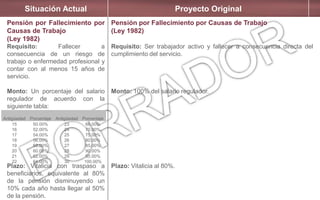 Situación Actual Proyecto Original
Pensión por Fallecimiento por
Causas de Trabajo
(Ley 1982)
Requisito: Fallecer a
consecuencia de un riesgo de
trabajo o enfermedad profesional y
contar con al menos 15 años de
servicio.
Monto: Un porcentaje del salario
regulador de acuerdo con la
siguiente tabla:
Plazo: Vitalicia con traspaso a
beneficiarios, equivalente al 80%
de la pensión disminuyendo un
10% cada año hasta llegar al 50%
de la pensión.
Pensión por Fallecimiento por Causas de Trabajo
(Ley 1982)
Requisito: Ser trabajador activo y fallecer a consecuencia directa del
cumplimiento del servicio.
Monto: 100% del salario regulador.
Plazo: Vitalicia al 80%.
Antigüedad Porcentaje Antigüedad Porcentaje
15
16
17
18
19
20
21
22
50.00%
52.00%
54.00%
56.00%
58.00%
60.00%
62.00%
64.00%
23
24
25
26
27
28
29
30
66.00%
70.00%
75.00%
80.00%
85.00%
90.00%
95.00%
100.00%
 