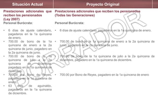 Situación Actual Proyecto Original
Prestaciones adicionales que
reciben los pensionados
(Ley 2007)
Personal Burócrata:
• 6 días de ajuste calendario,
pagaderos en la 1a quincena
de enero.
• 700.00 de bono de la 1a
quincena de enero a la 2a
quincena de junio, pagadero en
la 2a quincena de junio.
• 700.00 de bono de la 1a
quincena de julio a la 2a
quincena de diciembre,
pagadero en la 1a quincena de
diciembre.
• 700.00 por Bono de Reyes,
pagadero en la 1a quincena de
enero.
• 63 días de aguinaldo,
pagaderos en la 1a quincena
de diciembre.
Prestaciones adicionales que reciben los pensionados
(Todas las Generaciones)
Personal Burócrata:
• 6 días de ajuste calendario, pagaderos en la 1a quincena de enero.
• 700.00 de bono de la 1a quincena de enero a la 2a quincena de
junio, pagadero en la 2a quincena de junio.
• 700.00 de bono de la 1a quincena de julio a la 2a quincena de
diciembre, pagadero en la 1a quincena de diciembre.
• 700.00 por Bono de Reyes, pagadero en la 1a quincena de enero
 