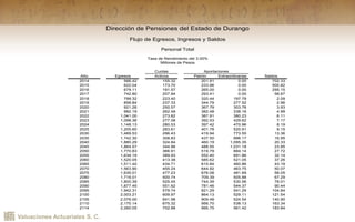 Valuaciones Actuariales S. C.
Año Egresos Activos Patrón Extraordinarias Saldos
2014 566.42 155.32 201.91 0.00 702.33
2015 622.04 173.70 233.96 0.00 505.82
2016 679.11 191.57 265.00 0.00 295.15
2017 742.80 207.84 293.41 0.00 58.87
2018 799.32 223.40 320.44 197.79 2.09
2019 858.84 237.33 344.79 277.52 2.96
2020 921.26 250.57 367.79 303.78 3.93
2021 982.19 262.48 382.48 338.16 4.99
2022 1,041.00 273.82 387.91 380.23 6.11
2023 1,098.36 277.08 392.53 429.62 7.17
2024 1,148.13 280.53 397.42 470.96 8.19
2025 1,205.60 283.61 401.78 520.91 9.15
2030 1,489.53 296.43 419.94 773.55 13.36
2035 1,742.30 308.83 437.50 996.17 16.95
2040 1,880.29 324.84 460.19 1,095.35 20.33
2045 1,864.57 344.86 488.55 1,031.18 23.85
2050 1,770.83 366.91 519.79 884.14 27.72
2055 1,634.19 389.93 552.40 691.86 32.14
2060 1,520.05 413.38 585.62 521.05 37.26
2065 1,511.42 434.71 615.84 460.86 43.19
2070 1,563.90 455.24 644.92 463.75 50.07
2075 1,635.01 477.23 676.08 481.69 58.05
2080 1,716.01 500.74 709.39 505.88 67.29
2085 1,800.39 525.45 744.39 530.56 78.01
2090 1,877.45 551.62 781.46 544.37 90.44
2095 1,942.31 579.74 821.29 541.29 104.84
2100 2,003.21 609.97 864.13 529.11 121.54
2105 2,076.00 641.98 909.48 524.54 140.90
2110 2,170.14 675.32 956.70 538.13 163.34
2114 2,260.05 702.88 995.75 561.42 183.84
Dirección de Pensiones del Estado de Durango
Flujo de Egresos, Ingresos y Saldos
Cuotas Aportaciones
Personal Total
Tasa de Rendimiento del 3.00%
Millones de Pesos
 
