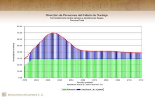 Valuaciones Actuariales S. C.
Dirección de Pensiones del Estado de Durango
Comportamiento de los egresos y aportaciones futuras
Personal Total
0.00
10.00
20.00
30.00
40.00
50.00
60.00
70.00
80.00
2014 2024 2034 2044 2054 2064 2074 2084 2094 2104 2114
Período analizado
Aportación Actual y Costo Fiscal al 3.0%
Porcentajedelanómina
Aportación Costo Fiscal Egresos
 