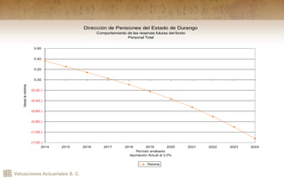 Valuaciones Actuariales S. C.
Dirección de Pensiones del Estado de Durango
Comportamiento de las reservas futuras del fondo
Personal Total
(1.20 )
(1.00 )
(0.80 )
(0.60 )
(0.40 )
(0.20 )
0.00
0.20
0.40
0.60
2014 2015 2016 2017 2018 2019 2020 2021 2022 2023 2024
Período analizado
Aportación Actual al 3.0%
Veceslanómina
Reserva
 