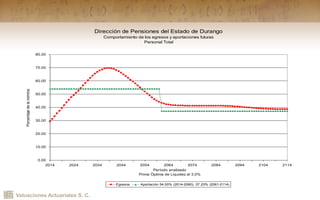 Valuaciones Actuariales S. C.
Dirección de Pensiones del Estado de Durango
Comportamiento de los egresos y aportaciones futuras
Personal Total
0.00
10.00
20.00
30.00
40.00
50.00
60.00
70.00
80.00
2014 2024 2034 2044 2054 2064 2074 2084 2094 2104 2114
Período analizado
Prima Óptima de Liquidez al 3.0%
Porcentajedelanómina
Egresos Aportación 54.00% (2014-2060), 37.23% (2061-2114)
 