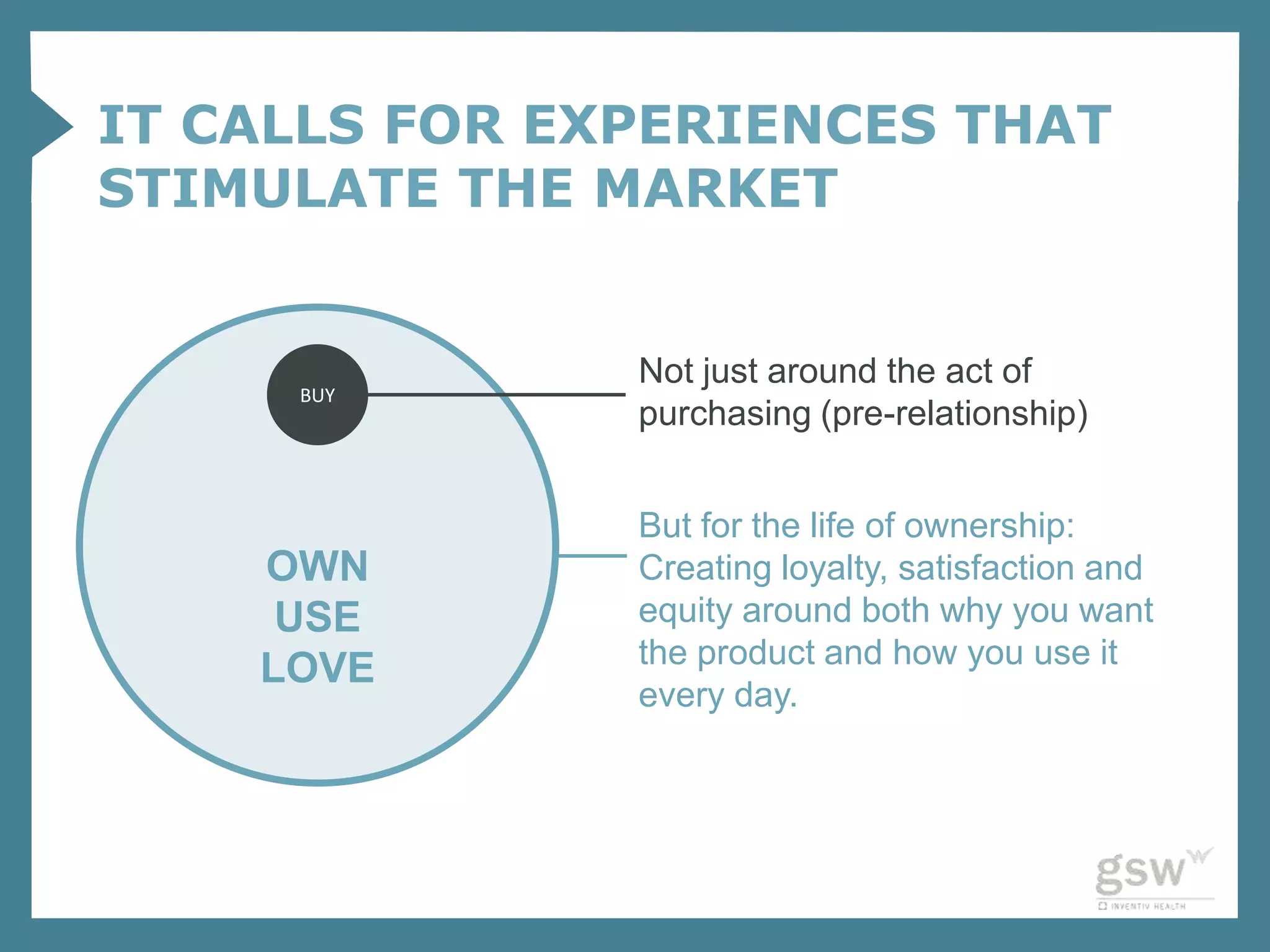 IT CALLS FOR EXPERIENCES THAT
STIMULATE THE MARKET


               Not just around the act of
     BUY
               purchasing (pre-relationship)


               But for the life of ownership:
    OWN        Creating loyalty, satisfaction and
     USE       equity around both why you want
               the product and how you use it
    LOVE
               every day.
 