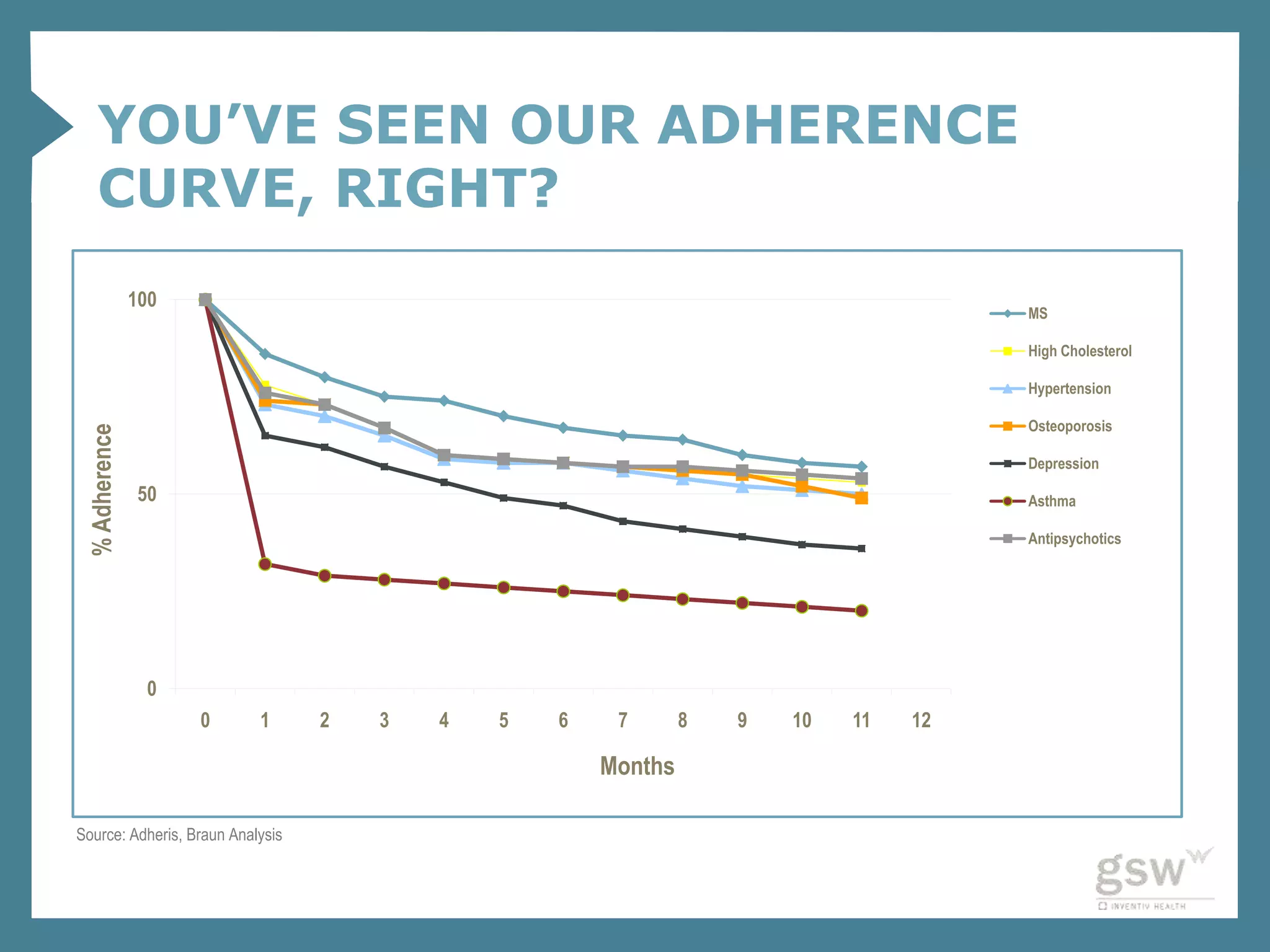 YOU’VE SEEN OUR ADHERENCE
     CURVE, RIGHT?
               100
                                                                                      MS

                                                                                      High Cholesterol

                                                                                      Hypertension

                                                                                      Osteoporosis
 % Adherence




                                                                                      Depression

               50                                                                     Asthma

                                                                                      Antipsychotics




                0
                     0     1      2   3   4   5   6    7       8   9   10   11   12

                                                      Months

Source: Adheris, Braun Analysis
 