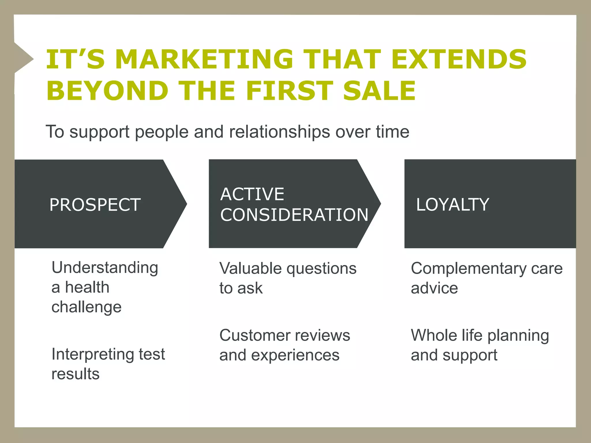 IT’S MARKETING THAT EXTENDS
BEYOND THE FIRST SALE
To support people and relationships over time


                     ACTIVE
PROSPECT                                        LOYALTY
                     CONSIDERATION


Understanding        Valuable questions         Complementary care
a health             to ask                     advice
challenge
                     Customer reviews           Whole life planning
Interpreting test    and experiences            and support
results
 