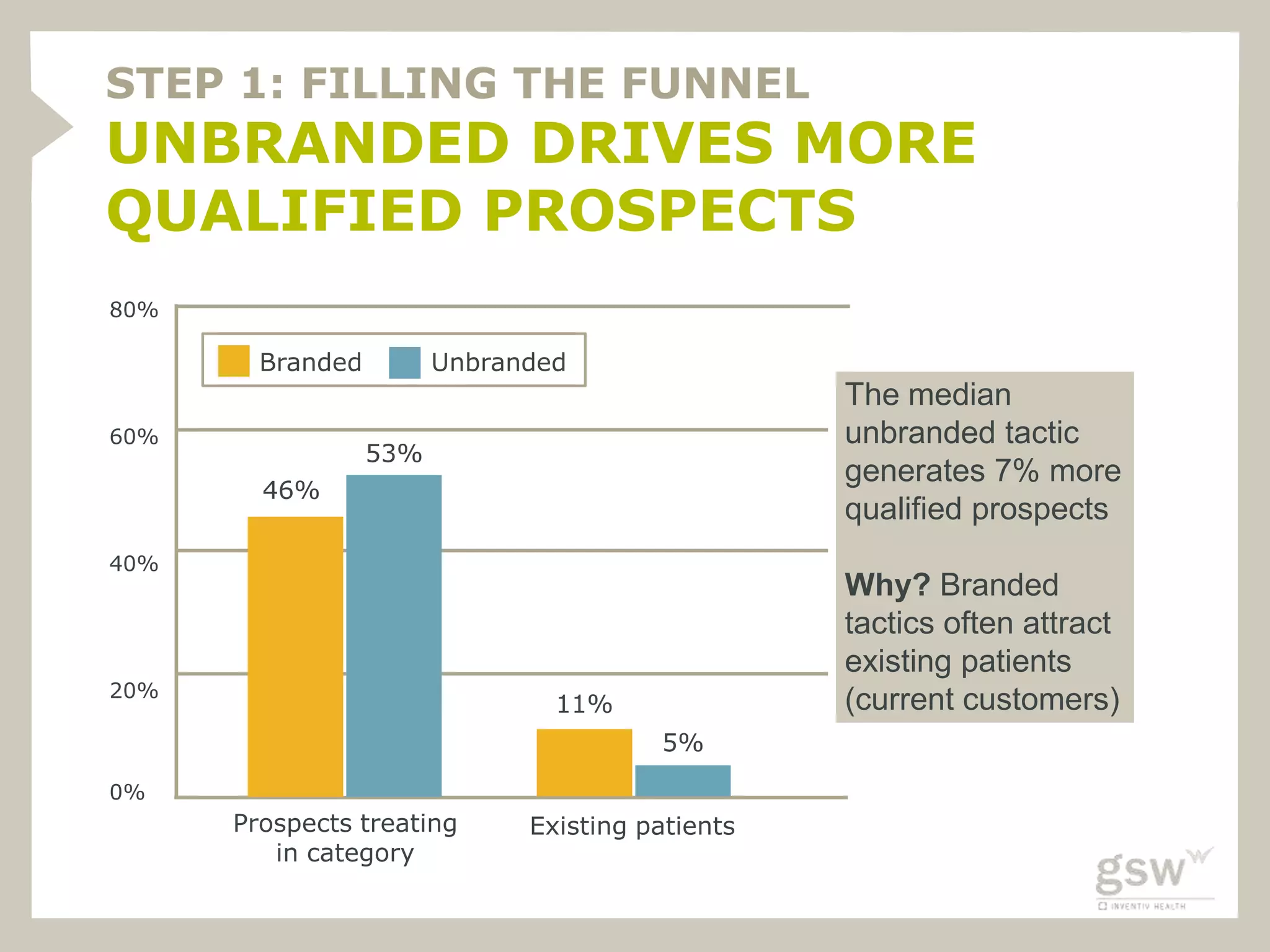 STEP 1: FILLING THE FUNNEL
UNBRANDED DRIVES MORE
QUALIFIED PROSPECTS
80%

        Branded         Unbranded
                                                  The median
60%                                               unbranded tactic
                  53%
                                                  generates 7% more
        46%
                                                  qualified prospects
40%
                                                  Why? Branded
                                                  tactics often attract
                                                  existing patients
20%
                                11%               (current customers)
                                        5%
0%
      Prospects treating      Existing patients
         in category
 