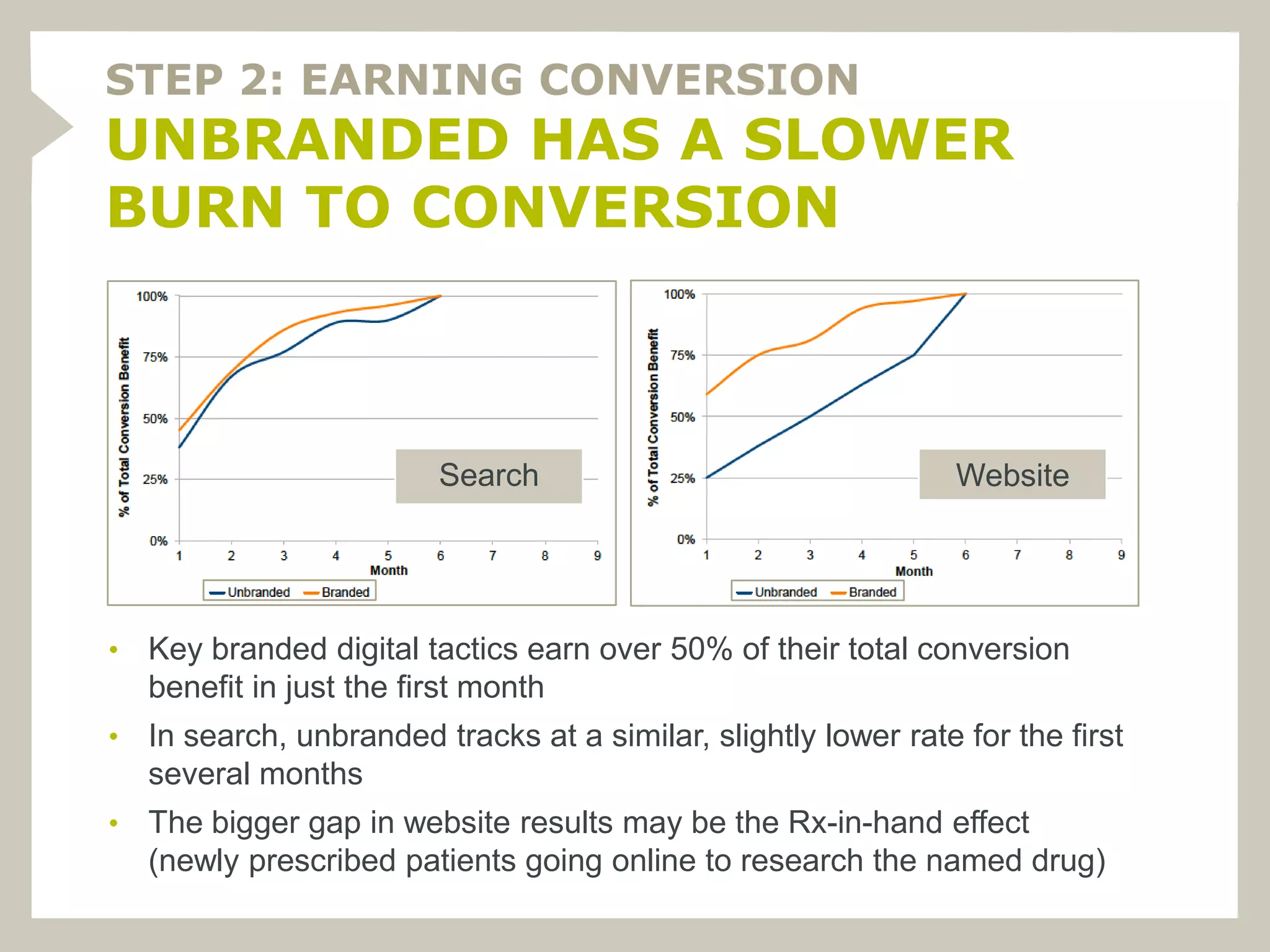STEP 2: EARNING CONVERSION
UNBRANDED HAS A SLOWER
BURN TO CONVERSION



                          Search                                  Website




•   Key branded digital tactics earn over 50% of their total conversion
    benefit in just the first month
•   In search, unbranded tracks at a similar, slightly lower rate for the first
    several months
•   The bigger gap in website results may be the Rx-in-hand effect
    (newly prescribed patients going online to research the named drug)
 