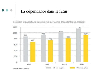 La dépendance dans le futur
 