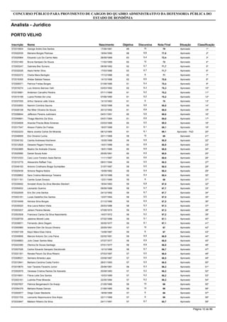 Inscrição Nome
Analista - Jurídico
CONCURSO PÚBLICO PARA PROVIMENTO DE CARGOS DO QUADRO ADMINISTRATIVO DA DEFENSORIA PÚBLICA DO
ESTADO DE RONDÔNIA
PORTO VELHO
Objetiva DiscursivaNascimento Nota Final Situação Classificação
572015604 George Andre Dos Santos 69 1017/06/1981 79 Aprovado 1º
572022539 Mariana Borges Pedrosa 68 9,819/04/1990 77,8 Aprovado 2º
572025964 Eduardo Luiz Do Carmo Neto 63 9,428/09/1989 72,4 Aprovado 3º
572031460 Bruna Sampaio De Souza 62 1011/02/1989 72 Aprovado 4º
572000247 Gabriela Bier Suriano 62 9,708/08/1992 71,7 Aprovado 5º
572032026 Assis Herter Silva 63 8,717/03/1986 71,7 Aprovado 6º
572022272 Cheila Mara Bertoglio 62 917/12/1986 71 Aprovado 7º
572018365 Weber Batista Passos 62 8,614/10/1988 70,6 Aprovado 8º
572006571 Patrícia Freitas Borges 61 9,401/08/1986 70,4 Aprovado 9º
572016274 Luiz Antonio Barroso Valli 62 8,303/03/1992 70,3 Aprovado 10º
572018981 Anderson Carvalho Pereira 61 9,207/11/1989 70,2 Aprovado 11º
572015199 Luana Pontes De Lima 61 9,207/06/1990 70,2 Aprovado 12º
572037055 Arthur Saraiva Leão Viana 61 912/10/1983 70 Aprovado 13º
572033850 Naimim Coimbra Sauma 60 9,819/02/1988 69,8 Aprovado 14º
572026108 Raí Miler Oliveira De Souza 61 8,820/12/1992 69,8 Aprovado 15º
572058644 Jefferson Pereira Justiniano 60 9,604/01/1991 69,6 Aprovado 16º
572049661 Thiago Marinho Da Silva 61 8,604/01/1984 69,6 Aprovado 17º
572034808 Ananda Priscila Mota Ximenes 60 9,503/03/1988 69,5 Aprovado 18º
572017547 Alisson Fidelis De Freitas 61 8,118/07/1988 69,1 Aprovado 19º
572023233 Maria Jocelia Carlos De Miranda 61 8,108/12/1965 69,1 Aprovado - PcD 20º
572048959 Elio Oliveira Cunha 59 1020/11/1968 69 Aprovado 21º
572045162 Camila Andressa Kischener 59 9,915/05/1988 68,9 Aprovado 22º
572012828 Gesiane Pagani Ferreira 60 8,914/01/1988 68,9 Aprovado 23º
572023885 Beatriz De Andrade Chaves 60 8,918/01/1985 68,9 Aprovado 24º
572025990 Daniel Souza Auler 60 8,925/05/1991 68,9 Aprovado 25º
572010333 Caio Lucio Fenelon Assis Barros 60 8,611/11/1987 68,6 Aprovado 26º
572010779 Allexandre Raffael Tres 59 9,508/01/1994 68,5 Aprovado 27º
572049193 Antonio Cristhiano Braga Guimarães 59 9,531/07/1987 68,5 Aprovado 28º
572025439 Simone Regina Nobre 59 9,415/09/1982 68,4 Aprovado 29º
572028862 Sara Cristina Mendonça Teixeira 60 8,406/10/1988 68,4 Aprovado 30º
572011161 Camila Gulak Dorazio 59 912/01/1989 68 Aprovado 31º
572039492 Annabel Alves Da Silva Mendes Steckert 59 8,818/04/1983 67,8 Aprovado 32º
572054832 Leonardo Guerino 58 9,709/09/1988 67,7 Aprovado 33º
572022939 Eric De Lima Santos 59 8,724/12/1992 67,7 Aprovado 34º
572003181 Lucas Gadelha Dos Santos 58 9,512/07/1994 67,5 Aprovado 35º
572016468 Adineia Silva Borges 59 8,521/12/1986 67,5 Aprovado 36º
572035520 Ana Laura Nobre Vilela 58 9,325/03/1986 67,3 Aprovado 37º
572003207 Jailson Pereira Barata 59 8,307/09/1974 67,3 Aprovado 38º
572003508 Francisco Carlos Da Silva Nascimento 58 9,214/07/1972 67,2 Aprovado 39º
572028759 Jakeline Moretti Leite 58 9,107/02/1986 67,1 Aprovado 40º
572036871 Fernando Jânio Degam 59 8,130/05/1977 67,1 Aprovado 41º
572000960 Israiane Elen De Souza Oliveira 57 1020/05/1991 67 Aprovado 42º
572007109 Keyci Mara Elias Vieira 59 813/08/1987 67 Aprovado 43º
572049906 Marcos Antonio De Lima Paiva 58 8,902/05/1981 66,9 Aprovado 44º
572048863 Julio Cesar Santos Maia 58 8,907/07/1977 66,9 Aprovado 45º
572023390 Olenira De Sousa Santiago 58 8,807/01/1977 66,8 Aprovado 46º
572007026 Carlos Eduardo Sampaio Daczkovski 58 8,712/12/1986 66,7 Aprovado 47º
572021351 Renata Pezzin Da Silva Ribeiro 57 9,507/03/1987 66,5 Aprovado 48º
572008021 Selmara Almeida Lapa 57 9,503/08/1987 66,5 Aprovado 49º
572010841 Barbara Carolina Costa Fantini 57 9,526/01/1993 66,5 Aprovado 50º
572019670 Ivan Tavares Favacho Junior 58 8,325/06/1981 66,3 Aprovado 51º
572002979 Vanessa Cristina Ramos De Azevedo 57 9,220/08/1983 66,2 Aprovado 52º
572019651 Flávia Leite Dos Santos 57 9,210/03/1989 66,2 Aprovado 53º
572003161 Ludmila Pires Miranda 57 9,222/05/1984 66,2 Aprovado 54º
572007657 Patricia Bergamaschi De Araújo 56 1021/05/1986 66 Aprovado 55º
572054379 Bárbara Rosas Garcez 56 1021/06/1985 66 Aprovado 56º
572000977 Diego Cesar Mackerte 57 918/09/1989 66 Aprovado 57º
572031705 Leonardo Nepomuceno Dos Anjos 57 922/11/1988 66 Aprovado 58º
572033847 Mádson Ribeiro Da Silva 57 8,724/11/1991 65,7 Aprovado 59º
Página 10 de 86
 