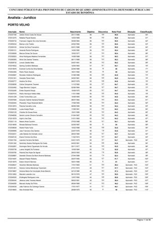 Inscrição Nome
Analista - Jurídico
CONCURSO PÚBLICO PARA PROVIMENTO DE CARGOS DO QUADRO ADMINISTRATIVO DA DEFENSORIA PÚBLICA DO
ESTADO DE RONDÔNIA
PORTO VELHO
Objetiva DiscursivaNascimento Nota Final Situação Classificação
572037168 Ueliton Alves Costa De Souza 56 9,620/11/1986 65,6 Aprovado 60º
572012475 Rafaela Piquiá Soares 56 9,514/03/1989 65,5 Aprovado 61º
572025732 Francisco Vagner De Lima Honorato 56 9,530/09/1984 65,5 Aprovado 62º
572005434 Bianca Lima Toledo 56 9,524/02/1990 65,5 Aprovado 63º
572009193 Gilmar Da Silva Francelino 57 8,502/01/1988 65,5 Aprovado 64º
572005151 Amanda Rocha Rodrigues 56 9,414/04/1992 65,4 Aprovado 65º
572036908 Marcos Simao De Souza 57 8,415/02/1977 65,4 Aprovado 66º
572038263 Aline Rodrigues Madeira Fernandes 56 9,314/08/1988 65,3 Aprovado 67º
572006365 Aline Dos Santos Teixeira 56 9,308/11/1989 65,3 Aprovado 68º
572009730 Lincoln Sestito Neto 56 9,224/07/1991 65,2 Aprovado 69º
572016522 Samirg Cordeiro Barbosa 57 8,112/04/1983 65,1 Aprovado 70º
572010678 Evanice Cunha Da Silva Batista 55 1022/05/1986 65 Aprovado 71º
572003365 Pedro Paulo Soares 55 1016/01/1992 65 Aprovado 72º
572025687 Ronielen Amâncio Rodrigues 55 9,931/08/1986 64,9 Aprovado 73º
572031301 Graciela Flávia Hack 56 8,924/02/1981 64,9 Aprovado 74º
572025777 Analice Da Silva 55 9,826/07/1979 64,8 Aprovado 75º
572029836 Carlos Gonçalves Tavares 55 9,711/12/1982 64,7 Aprovado 76º
572032482 Tiago Berchior Cargnin 56 8,702/06/1984 64,7 Aprovado 77º
572032285 Erlete Siqueira Araujo 56 8,715/09/1970 64,7 Aprovado 78º
572007916 Pedro Henrique Hottes Adão 55 9,511/01/1988 64,5 Aprovado 79º
572031238 Cíntia Torres Braz Lyra 56 8,515/08/1984 64,5 Aprovado 80º
572007699 Eduardo Gabriel Santana Robaert 55 9,408/07/1982 64,4 Aprovado 81º
572020494 Phamella Thays Rezende Belini 56 8,417/08/1990 64,4 Aprovado 82º
572012874 Paloma Carvalho Lima 56 8,408/09/1990 64,4 Aprovado 83º
572036039 Lucas Araújo Royer 55 9,217/08/1991 64,2 Aprovado 84º
572002125 Charles De Sousa Alves 55 9,215/01/1990 64,2 Aprovado 85º
572048056 Sands Loures Oliveira Carvalho 55 9,201/04/1987 64,2 Aprovado 86º
572013079 Ingrid Lima Dias 55 9,231/01/1983 64,2 Aprovado 87º
572021116 Naiara Alves Gundim 55 9,127/03/1988 64,1 Aprovado 88º
572019649 Renata Barbosa Ferreira 56 802/05/1987 64 Aprovado 89º
572039838 Alaide Prado Faria 55 8,815/02/1988 63,8 Aprovado 90º
572009995 Joao Francisco Dos Santos 56 7,823/07/1976 63,8 Aprovado 91º
572032031 João Batista De Andrade Júnior 55 8,728/03/1980 63,7 Aprovado 92º
572029145 Eliane Ferreira Da Silva 55 8,711/02/1974 63,7 Aprovado 93º
572001784 Leandra Ferreira Dal Bello 55 8,703/01/1975 63,7 Aprovado - PcD 94º
572041392 Sandriely Soares Rodrigues Da Costa 55 8,604/03/1991 63,6 Aprovado 95º
572022857 Domingos Sávio Figueiredo De Arruda 55 8,505/11/1977 63,5 Aprovado 96º
572053738 Luana Vergetti Da Fonseca 55 7,610/09/1984 62,6 Aprovado 97º
572030780 Paloma Dos Anjos De Aguiar 55 7,629/03/1993 62,6 Aprovado 98º
572028867 Danielle Oliveira De Mont Alverne Barbosa 55 7,427/04/1988 62,4 Aprovado 99º
572014097 Atauam Pasian Roberto 55 6,720/07/1990 61,7 Aprovado 100º
572013679 Edson Amorim Barroso 55 630/01/1988 61 Aprovado 101º
572029637 Heverton Mendes Barbosa 51 8,417/01/1983 59,4 Aprovado - PcD 102º
572031261 Antonio Carlos Mendonça Tavernard 49 8,727/01/1972 57,7 Aprovado - PcD 103º
572019667 Antonia Maria Da Conceição Alves Bianchi 49 8,322/12/1980 57,3 Aprovado - PcD 104º
572013802 Marcelo Lacerda Lino 47 8,506/10/1976 55,5 Aprovado - PcD 105º
572040025 Elizângela Rodrigues Lima 42 8,813/07/1982 50,8 Aprovado - PcD 106º
572036340 Jéssica Leles Tavares Maciel 42 8,409/03/1991 50,4 Aprovado - PcD 107º
572040050 Marcelo Auday De Pinho 41 8,206/04/1968 49,2 Aprovado - PcD 108º
572034039 João Fabricio De Camargo Garcia 41 8,117/01/1977 49,1 Aprovado - PcD 109º
572018805 Alex Andrade Rios 40 829/08/1975 48 Aprovado - PcD 110º
Página 11 de 86
 