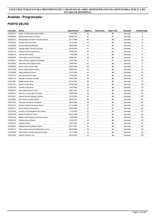 Inscrição Nome
Analista - Assistência Social
CONCURSO PÚBLICO PARA PROVIMENTO DE CARGOS DO QUADRO ADMINISTRATIVO DA DEFENSORIA PÚBLICA DO
ESTADO DE RONDÔNIA
PORTO VELHO
Objetiva DiscursivaNascimento Nota Final Situação Classificação
572028946 Jailena Cabral Da Luz Coelho 53 8,704/12/1982 61,7 Aprovado 1º
572000154 Jonatas Nascimento De Araujo 52 8,305/01/1988 60,3 Aprovado 2º
572051062 Karine Moreno Pereira Santos 46 7,825/07/1993 53,8 Aprovado 3º
572004912 Rizangela Martins Gomes 45 8,509/08/1979 53,5 Aprovado 4º
572006758 Angela Maria Gomes Pinheiro 44 9,209/07/1970 53,2 Aprovado 5º
572000651 Jeremias Da Silva Viana 44 8,206/02/1988 52,2 Aprovado 6º
572054048 Raiany Ilaila Oliveira Nunes 44 8,206/10/1993 52,2 Aprovado 7º
572045438 Juliana Emerick Cardoso Bragança 42 9,506/04/1982 51,5 Aprovado 8º
572054782 Judivolga Silva Campos 40 9,912/01/1971 49,9 Aprovado 9º
572025324 Pollyanna Maria De Oliveira 41 8,502/08/1979 49,5 Aprovado 10º
572026746 Lenilton Ferreira Da Silva 41 8,320/08/1988 49,3 Aprovado 11º
572037325 Paula Camilo Eisenberg Meyer 41 8,214/01/1985 49,2 Aprovado 12º
572012426 Géssyca Souza De Melo 40 8,727/04/1991 48,7 Aprovado 13º
572055027 Carmem Lucia Dos Reis Sampaio 41 7,725/04/1979 48,7 Aprovado 14º
572003895 Marcia Andrea Da Costa Siqueira 40 8,409/09/1977 48,4 Aprovado 15º
572057668 Angélica Rodrigues Do Carmo 40 8,403/10/1990 48,4 Aprovado 16º
572005708 Michele Sardenberg Siqueira Valente 39 9,306/05/1984 48,3 Aprovado 17º
572023257 Adriana Inácio Nascimento 40 8,323/08/1990 48,3 Aprovado 18º
572024970 Anice Braga Ferreira 39 915/04/1976 48 Aprovado 19º
572040196 Cassia Farias Rodrigues 41 715/03/1982 48 Aprovado 20º
572026759 Luzia Aparecida De Oliveira 39 8,611/10/1980 47,6 Aprovado - PcD 21º
572047987 Ana Lucia Pereira Dos Santos 39 8,506/06/1973 47,5 Aprovado 22º
572032278 Dimarães Da Silva 39 8,525/09/1971 47,5 Aprovado 23º
572017845 Locimar Massalai 39 8,502/08/1966 47,5 Aprovado 24º
572014641 Aurea Maria De Oliveira Dias 39 8,410/02/1977 47,4 Aprovado 25º
572043508 Dulcianni De Fatima Monteiro Barros 40 7,427/11/1979 47,4 Aprovado 26º
572016843 Ingrid Carolini Silva Brito Maia 39 807/05/1989 47 Aprovado 27º
572000512 Fabiane Aparecida Passarini 40 705/10/1978 47 Aprovado 28º
572014695 Jordania Paizante De Paula 40 6,818/03/1988 46,8 Aprovado 29º
572001087 Vanda De Souza Andrade 39 7,628/07/1973 46,6 Aprovado 30º
572035790 Maria Tatiane Ribeiro Chringer 38 8,208/12/1986 46,2 Aprovado 31º
572037233 Ivonete De Souza Andrade 38 8,213/01/1967 46,2 Aprovado 32º
572030432 Silvano Da Rocha Garcia 38 8,224/09/1983 46,2 Aprovado - PcD 33º
572034902 Ana Paula Rodrigues Gonçalves 38 8,129/05/1985 46,1 Aprovado 34º
572016205 Maria Gilzonia Mota Silva 38 8,101/05/1987 46,1 Aprovado 35º
572020124 Simone Aparecida Reis Stein 38 804/09/1983 46 Aprovado 36º
572033376 Erno Delmar Scheffler 38 7,925/09/1971 45,9 Aprovado 37º
572013105 Lindomar De Jesus Firmiano 39 6,726/08/1984 45,7 Aprovado 38º
572003835 Ivonete De Souza Lucena 38 7,216/03/1980 45,2 Aprovado 39º
572025478 Daiane Franco Passos Junqueira 38 7,118/09/1984 45,1 Aprovado 40º
Página 4 de 86
 