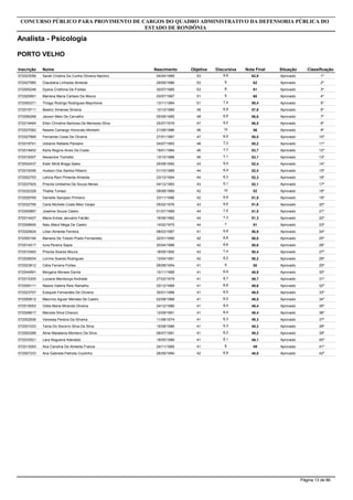 Inscrição Nome
Analista - Psicologia
CONCURSO PÚBLICO PARA PROVIMENTO DE CARGOS DO QUADRO ADMINISTRATIVO DA DEFENSORIA PÚBLICA DO
ESTADO DE RONDÔNIA
PORTO VELHO
Objetiva DiscursivaNascimento Nota Final Situação Classificação
572023056 Sarah Cristina Da Cunha Oliveira Nachiro 53 9,904/04/1989 62,9 Aprovado 1º
572027985 Claudiana Linhares Almeida 53 929/05/1986 62 Aprovado 2º
572005246 Dyana Cristhina De Freitas 53 830/07/1985 61 Aprovado 3º
572025891 Mariana Maria Cartaxo De Moura 51 903/07/1987 60 Aprovado 4º
572000371 Thiago Rodrigo Rodrigues Maynhone 51 7,413/11/1984 58,4 Aprovado 5º
572019711 Beatriz Ximenes Silveira 49 8,910/10/1989 57,9 Aprovado 6º
572056268 Jacson Melo De Carvalho 48 8,605/08/1985 56,6 Aprovado 7º
572018464 Ellen Christine Barbosa De Menezes Silva 47 9,525/07/1979 56,5 Aprovado 8º
572037062 Naiane Camargo Honorato Michelin 46 1021/08/1986 56 Aprovado 9º
572027669 Fernanda Costa De Oliveira 47 8,527/01/1987 55,5 Aprovado 10º
572018741 Uislaine Rafaela Pansere 48 7,204/07/1993 55,2 Aprovado 11º
572018402 Karla Regina Alves Da Costa 46 7,719/01/1984 53,7 Aprovado 12º
572016307 Alexandre Tochetto 46 7,113/10/1986 53,1 Aprovado 13º
572002437 Ester Miriã Braga Sales 43 9,425/08/1992 52,4 Aprovado 14º
572016356 Hudson Dos Santos Ribeiro 44 8,401/10/1989 52,4 Aprovado 15º
572002753 Letícia Rani Pimenta Almeida 44 8,323/12/1994 52,3 Aprovado 16º
572037925 Priscila Umbeline De Souza Neves 43 9,104/12/1983 52,1 Aprovado 17º
572032328 Thalita Tomazi 42 1009/08/1989 52 Aprovado 18º
572029769 Danielle Sampaio Pinheiro 42 9,923/11/1986 51,9 Aprovado 19º
572032795 Carla Michele Costa Melo Varjao 43 8,605/02/1976 51,6 Aprovado 20º
572000897 Joseline Souza Castro 44 7,501/07/1989 51,5 Aprovado 21º
572014427 Maria Enilsa Januário Falcão 44 7,316/06/1982 51,3 Aprovado 22º
572008945 Nalu Maluf Mega De Castro 44 714/02/1975 51 Aprovado 23º
572020624 Lilian Almeida Ferreira 41 9,908/03/1987 50,9 Aprovado 24º
572000194 Mariana De Toledo Prado Fernandes 42 8,822/01/1990 50,8 Aprovado 25º
572014517 Iuna Pereira Sapia 42 8,620/04/1988 50,6 Aprovado 26º
572010483 Priscila Soares Moura 43 7,418/05/1992 50,4 Aprovado 27º
572028004 Lorrine Soares Rodrigues 42 8,213/04/1991 50,2 Aprovado 28º
572023812 Célia Ferreira Fortes 41 908/08/1954 50 Aprovado 29º
572044991 Morgana Moraes Davila 41 8,910/11/1989 49,9 Aprovado 30º
572015305 Luciana Mendonça Andrade 41 8,727/02/1979 49,7 Aprovado 31º
572049111 Naiara Valeria Reis Ramalho 41 8,625/12/1989 49,6 Aprovado 32º
572023707 Ezequiel Fernandes De Oliveira 41 8,530/01/1988 49,5 Aprovado 33º
572050612 Maurício Aguiar Mendes De Castro 41 8,502/08/1988 49,5 Aprovado 34º
572015003 Odila Maria Miranda Oliveira 41 8,424/12/1986 49,4 Aprovado 35º
572026817 Marcela Silva Chiecco 41 8,412/09/1991 49,4 Aprovado 36º
572002936 Vanessa Pereira Da Silveira 41 8,311/08/1974 49,3 Aprovado 37º
572001033 Tania Do Socorro Silva Da Silva 41 8,315/08/1986 49,3 Aprovado 38º
572000288 Aline Madalena Monteiro Da Silva 41 8,206/07/1991 49,2 Aprovado 39º
572033521 Lara Nogueira Aderaldo 41 8,118/05/1989 49,1 Aprovado 40º
572013093 Ana Carolina De Almeida Franca 41 824/11/1985 49 Aprovado 41º
572007233 Ana Gabriela Patriota Coutinho 42 6,826/09/1994 48,8 Aprovado 42º
Página 13 de 86
 