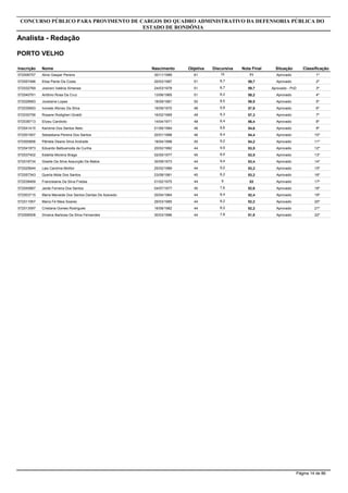 Inscrição Nome
Analista - Redação
CONCURSO PÚBLICO PARA PROVIMENTO DE CARGOS DO QUADRO ADMINISTRATIVO DA DEFENSORIA PÚBLICA DO
ESTADO DE RONDÔNIA
PORTO VELHO
Objetiva DiscursivaNascimento Nota Final Situação Classificação
572006757 Aline Gaspar Pereira 61 1030/11/1989 71 Aprovado 1º
572057486 Elisa Pardo Da Costa 51 8,720/03/1987 59,7 Aprovado 2º
572032769 Josireni Valéria Ximenes 51 8,724/03/1978 59,7 Aprovado - PcD 3º
572040761 Antônio Rosa Da Cruz 51 8,213/06/1965 59,2 Aprovado 4º
572028993 Jocelaine Lopes 50 8,518/09/1981 58,5 Aprovado 5º
572035693 Ivonete Afonso Da Silva 48 9,916/09/1970 57,9 Aprovado 6º
572030756 Rosane Rodigheri Giraldi 49 8,316/02/1969 57,3 Aprovado 7º
572036713 Elizeu Candioto 48 8,414/04/1971 56,4 Aprovado 8º
572041415 Karoline Dos Santos Neto 46 8,601/06/1994 54,6 Aprovado 9º
572001907 Sebastiana Pereira Dos Santos 46 8,420/01/1988 54,4 Aprovado 10º
572000856 Pâmela Deane Silva Andrade 45 9,218/04/1998 54,2 Aprovado 11º
572041873 Eduardo Balbuenoda da Cunha 44 9,520/02/1982 53,5 Aprovado 12º
572037402 Estelita Moreira Braga 45 8,502/05/1977 53,5 Aprovado 13º
572018734 Giselle Da Silva Assunção De Matos 44 9,430/09/1973 53,4 Aprovado 14º
572025644 Lais Carolina Molitor 44 9,225/02/1989 53,2 Aprovado 15º
572057343 Querla Mota Dos Santos 45 8,223/08/1981 53,2 Aprovado 16º
572038469 Francislaine Da Silva Freitas 44 901/02/1975 53 Aprovado 17º
572045867 Jarde Ferreira Dos Santos 45 7,604/07/1977 52,6 Aprovado 18º
572003715 Maria Manaide Dos Santos Dantas De Azevedo 44 8,420/04/1964 52,4 Aprovado 19º
572011957 Maíra Fé Maia Soares 44 8,226/03/1985 52,2 Aprovado 20º
572013597 Cristiana Gomes Rodrigues 44 8,216/08/1982 52,2 Aprovado 21º
572006508 Dinalva Barbosa Da Silva Fernandes 44 7,830/03/1986 51,8 Aprovado 22º
Página 14 de 86
 