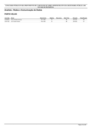 Inscrição Nome
Analista - Redes e Comunicação de Dados
CONCURSO PÚBLICO PARA PROVIMENTO DE CARGOS DO QUADRO ADMINISTRATIVO DA DEFENSORIA PÚBLICA DO
ESTADO DE RONDÔNIA
PORTO VELHO
Objetiva DiscursivaNascimento Nota Final Situação Classificação
572000923 Ávner Andrade De Souza 3519/11/1988 35 Aprovado 60º
572011597 Ivan Tavares Oliveira 3514/01/1993 35 Aprovado 61º
Página 16 de 86
 