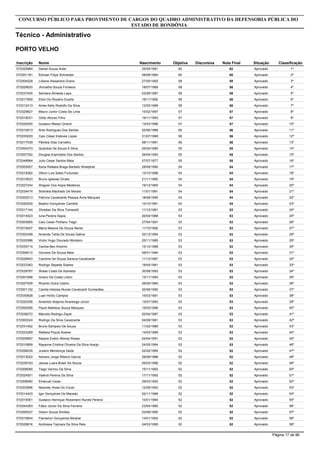 Inscrição Nome
Analista - Comunicação Social - Jornalismo
CONCURSO PÚBLICO PARA PROVIMENTO DE CARGOS DO QUADRO ADMINISTRATIVO DA DEFENSORIA PÚBLICA DO
ESTADO DE RONDÔNIA
PORTO VELHO
Objetiva DiscursivaNascimento Nota Final Situação Classificação
572016305 Paulo Marcelo Silvestrini 51 8,525/08/1991 59,5 Aprovado 1º
572009337 Luiz Augusto Abílio Silveira Rocha 45 9,314/01/1986 54,3 Aprovado 2º
572000684 Amabile Geovana Casarin 44 9,712/07/1986 53,7 Aprovado 3º
572017718 Eliete Marques Lima 45 8,408/02/1985 53,4 Aprovado 4º
572026239 Cristiane Pereira Dos Santos 46 7,325/10/1974 53,3 Aprovado 5º
572001142 Marina Aquino Campos 44 9,115/07/1987 53,1 Aprovado 6º
572000781 Clemilson Rodrigues De Aguiar 43 8,927/12/1980 51,9 Aprovado 7º
572000457 Mayane Lima Soares 42 9,813/02/1988 51,8 Aprovado 8º
572039599 Crisbele De Sousa Sena Damasceno 43 8,728/01/1983 51,7 Aprovado 9º
572000830 Alice Nader Fossa 41 1008/05/1987 51 Aprovado 10º
572003252 Ariadny Medeiros Ferreira 43 7,507/11/1984 50,5 Aprovado 11º
572009385 Ulisses Lima Guimarães 42 8,414/07/1985 50,4 Aprovado 12º
572032130 Beatriz Gianotti Bortolete 41 8,517/07/1985 49,5 Aprovado 13º
572028906 Sandra Caroline Ribeiro Belli 40 8,807/07/1990 48,8 Aprovado 14º
572036493 Vanessa Queiroz De Moura 40 8,710/10/1989 48,7 Aprovado 15º
572009296 Jaqueline Maria Machado Da Silva 40 8,521/10/1983 48,5 Aprovado 16º
572030461 Edilene Tavares Pessoa Santiago 39 9,304/09/1965 48,3 Aprovado 17º
572018867 José Gadelha Da Silva Junior 38 1014/07/1983 48 Aprovado 18º
572022395 Thiago Frison 39 8,921/07/1994 47,9 Aprovado 19º
572004549 Meiriane Silva Santos 40 7,902/07/1983 47,9 Aprovado 20º
572019871 Ana Paula Magalhães 38 9,221/02/1990 47,2 Aprovado 21º
572022162 Carlos Eduardo De Lima 38 8,429/04/1965 46,4 Aprovado 22º
572013046 Ivanete Dos Santos Damasceno 38 8,123/06/1983 46,1 Aprovado 23º
572009484 Esion Geber Almeida De Lacerda 38 7,501/09/1979 45,5 Aprovado 24º
572001116 Denis Pinto De Farias 38 7,412/09/1981 45,4 Aprovado 25º
Página 5 de 86
 