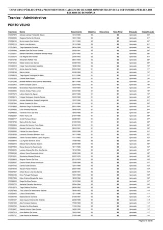 Inscrição Nome
Técnico - Administrativo
CONCURSO PÚBLICO PARA PROVIMENTO DE CARGOS DO QUADRO ADMINISTRATIVO DA DEFENSORIA PÚBLICA DO
ESTADO DE RONDÔNIA
PORTO VELHO
Objetiva DiscursivaNascimento Nota Final Situação Classificação
572007578 Adriana Larissa Freitas De Souza 5213/12/1995 52 Aprovado 60º
572025393 Regiana Rocha De Oliveira 5219/01/1984 52 Aprovado 61º
572054123 Bruno Lazaro Dos Santos 5210/11/1985 52 Aprovado 62º
572022113 Danilo Lima Monteiro 5210/10/1988 52 Aprovado 63º
572013408 Tiago Aparecido Ferreira 5206/04/1989 52 Aprovado 64º
572000958 Israiane Elen De Souza Oliveira 5220/05/1991 52 Aprovado 65º
572035267 Bárbara Heliciene Laranjeiras Batista Araújo 5222/07/1992 52 Aprovado 66º
572009370 Elis Regina Brito Roman 5220/04/1993 52 Aprovado 67º
572010780 Allexandre Raffael Tres 5208/01/1994 52 Aprovado 68º
572014624 Rafael Izidoro Dos Santos 5203/08/1994 52 Aprovado 69º
572020519 Felipe Yukio Brondani Sadahiro 5215/06/1992 52 Aprovado 70º
572005720 Alinne Assis De Ozeda 5103/03/1983 51 Aprovado 71º
572028749 Marcia Harter 5123/06/1968 51 Aprovado 72º
572028979 Tiago Aguiar Domingos De Melo 5101/11/1986 51 Aprovado 73º
572001555 Loriane Rose Pieper 5102/02/1987 51 Aprovado 74º
572012280 Andrew Matheus Brito Queiroz Nascimento 5106/11/1990 51 Aprovado 75º
572022402 Emilim Gorayeb Cabral 5122/03/1992 51 Aprovado 76º
572012683 Nick Deleon Nascimento Macena 5114/07/1994 51 Aprovado 77º
572004955 Antonio Aristeu Prado Junior 5104/03/1986 51 Aprovado 78º
572017373 Leticia Destro De Aguiar 5120/07/1988 51 Aprovado 79º
572038574 Felippe Rodrigues Almeida Ramos 5130/05/1989 51 Aprovado 80º
572012608 Juniane Madalene Soares Evangelista 5112/07/1990 51 Aprovado 81º
572057564 Renan Guedes Da Silva 5131/10/1990 51 Aprovado 82º
572016983 Welinton Diego De Almeida Zausa 5105/01/1994 51 Aprovado 83º
572034935 Lilian Almeida Marques 5119/05/1979 51 Aprovado 84º
572049003 Vanderlei Vieira Da Silva 5115/03/1980 51 Aprovado 85º
572022557 Hellen Karla Jolli 5121/01/1988 51 Aprovado 86º
572020717 André Pedraza Vênere 5102/08/1991 51 Aprovado 87º
572015758 Marina Brito Do Casal 5101/05/1993 51 Aprovado 88º
572033829 Adriana Do Socorro Porto Costa 5121/02/1976 51 Aprovado 89º
572025024 Renata Cristina Pinto Neves 5129/03/1991 51 Aprovado 90º
572003650 Fabíola De Jesus Pereira 5130/03/1986 51 Aprovado 91º
572015638 Leonardo Silvestre Monteiro Jucá 5114/11/1988 51 Aprovado 92º
572009505 Tâmile Tavares Mathias Lopes Nogueira 5111/11/1993 51 Aprovado 93º
572008844 Luiz Agnelo Sicheroli Junior 5017/06/1982 50 Aprovado 94º
572002519 Débora Marina Batista Bezerra 5024/09/1989 50 Aprovado 95º
572011810 Eliana Soares Do Nascimento 5016/11/1985 50 Aprovado 96º
572005400 Luciana Colares Da Silva Dos Santos 5015/12/1986 50 Aprovado 97º
572043098 Adilson Viana Cavalcante Júnior 5030/06/1988 50 Aprovado 98º
572012581 Wanderley Missias Oliveira 5003/07/1976 50 Aprovado 99º
572038603 Wagner Pereira Da Silva 5020/12/1978 50 Aprovado 100º
572039397 Cosme Himelu Alves Ikenohuchi 5013/08/1988 50 Aprovado 101º
572011165 Camila Gulak Dorazio 5012/01/1989 50 Aprovado 102º
572014108 Atauam Pasian Roberto 5020/07/1990 50 Aprovado 103º
572007837 Uillian Bruno Lima Dos Santos 5020/06/1991 50 Aprovado 104º
572004139 Érica Portugal Rodrigues 5010/01/1992 50 Aprovado 105º
572017558 Edna Cristina Moraes De Assis 5018/09/1992 50 Aprovado 106º
572056003 Diego Da Silva Pereira 5012/10/1992 50 Aprovado 107º
572033778 Samanta Carvalho Mendonça 5020/04/1994 50 Aprovado 108º
572015373 Tiago Galdino Da Silva 5026/09/1982 50 Aprovado 109º
572027483 Taís Juliana Do Nascimento Saunier 5018/08/1983 50 Aprovado 110º
572003470 Laiana Oliveira Melo 5012/11/1986 50 Aprovado 111º
572040759 Natalia Barros Da Silva 5001/09/1987 50 Aprovado 112º
572041037 Sara Caçula Ximenes De Almeida 5022/08/1988 50 Aprovado 113º
572031236 Alex Fornazari Dadona 5017/08/1989 50 Aprovado 114º
572003760 Romário Da Silva Soares 5011/05/1994 50 Aprovado 115º
572016407 Gabriel Antonio Capo Gomes 5014/05/1995 50 Aprovado 116º
572027219 Erica Balbino De Souza 5010/03/1985 50 Aprovado 117º
572022737 Lilian Rocha De Azevedo 5031/05/1988 50 Aprovado 118º
Página 18 de 86
 