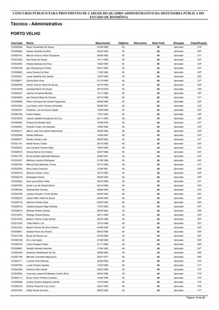 Inscrição Nome
Técnico - Administrativo
CONCURSO PÚBLICO PARA PROVIMENTO DE CARGOS DO QUADRO ADMINISTRATIVO DA DEFENSORIA PÚBLICA DO
ESTADO DE RONDÔNIA
PORTO VELHO
Objetiva DiscursivaNascimento Nota Final Situação Classificação
572009390 Raoni Fernandes De Souza 5027/04/1989 50 Aprovado 119º
572020092 Daiana Almeida De Brito 5002/03/1990 50 Aprovado 120º
572000181 Marcos Vinicius Vieira Gonçalves 5002/09/1992 50 Aprovado 121º
572015202 Ana Paula De Souza 5015/11/1992 50 Aprovado 122º
572033064 Wesley Barbosa Da Silva 5018/02/1993 50 Aprovado 123º
572000796 Igor Albuquerque Pontes 5005/01/1994 50 Aprovado 124º
572038665 Ivana Pereira Da Silva 5011/06/1994 50 Aprovado 125º
572003237 Lucas Gadelha Dos Santos 5012/07/1994 50 Aprovado 126º
572058971 Cecília Brito Silva 5001/10/1995 50 Aprovado 127º
572026930 Herick Vinicius Vieira De Souza 5024/10/1995 50 Aprovado 128º
572019449 Vanessa Muniz De Souza 5005/10/1978 50 Aprovado 129º
572000237 Jeanne Fernanda Mendes 5010/11/1985 50 Aprovado 130º
572032625 Igor Ricardo Mota De Oliveira 5022/12/1988 50 Aprovado 131º
572055836 Pedro Henrique Dos Santos Fegueredo 5006/09/1989 50 Aprovado 132º
572031663 Luis Paulo Júnior Oliveira Schneider 5026/08/1991 50 Aprovado 133º
572024070 Ânderson Luís De Souza Oppelt 5010/09/1995 50 Aprovado 134º
572045195 Evelim Sieben 5017/01/1992 50 Aprovado 135º
572019078 Taynan Izabelle Gonçalves Da Cruz 5024/11/1995 50 Aprovado 136º
572006393 Poliana De Moraes Silva 5010/09/1979 50 Aprovado 137º
572008387 Eliandra Costa Lins Salvador 5019/02/1996 50 Aprovado 138º
572000217 Márcio José Dos Santos Nascimento 4926/06/1986 49 Aprovado 139º
572032066 Renato Mittmann 4914/09/1987 49 Aprovado 140º
572000577 Renato Gomes Lima 4925/05/1992 49 Aprovado 141º
572021151 Abdiel Neves Toledo 4929/12/1995 49 Aprovado 142º
572020072 Ana Carolina Ferreira Mota 4916/07/1985 49 Aprovado 143º
572006723 Denise Barros De Oliveira 4902/07/1986 49 Aprovado 144º
572001787 Bruna Estefani Machado Barbosa 4924/06/1991 49 Aprovado 145º
572032361 Matheus Leandro Rodrigues 4921/09/1994 49 Aprovado 146º
572054784 Mércia Dutra Machado Torres 4907/12/1980 49 Aprovado 147º
572029766 Kerly Viana Cherubini 4927/06/1981 49 Aprovado 148º
572044619 Mauricio Calixto Júnior 4924/10/1982 49 Aprovado 149º
572052218 Elisangela Falconi 4909/05/1983 49 Aprovado 150º
572035522 Ana Laura Nobre Vilela 4925/03/1986 49 Aprovado 151º
572007970 Andre Luiz De Oliveira Brum 4904/12/1989 49 Aprovado 152º
572000252 Gabriela Bier Suriano 4908/08/1992 49 Aprovado 153º
572023789 Larissa Carvalho Torres Seixas 4904/04/1993 49 Aprovado 154º
572009274 Jacson Miler Vidal De Souza 4922/04/1993 49 Aprovado 155º
572000718 Sabrina Feitosa Alves 4904/03/1995 49 Aprovado 156º
572008133 Tabatha Kauana Pêgo Almeida 4917/07/1995 49 Aprovado 157º
572036510 Michele Perêdo Chaves 4926/04/1982 49 Aprovado 158º
572015972 Rodrigo Oliveira Rocha 4930/11/1985 49 Aprovado 159º
572014430 Beatriz Cristina Costa Santos 4920/03/1988 49 Aprovado 160º
572015335 Talita Ribeiro Lira 4918/10/1988 49 Aprovado 161º
572031915 Beatriz Pereira Da Silva Oliveira 4904/09/1995 49 Aprovado 162º
572008601 Isabela Pierre De Oliveira 4909/03/1996 49 Aprovado 163º
572010146 Bruna De Sousa Lira 4927/03/1996 49 Aprovado 164º
572008158 Eric Lima Ayala 4901/08/1984 49 Aprovado 165º
572024742 Celso Douglas Orbem 4921/11/1985 49 Aprovado 166º
572038581 Danielli Almeida Sanches 4917/04/1992 49 Aprovado 167º
572003445 Anderson Breitenbach De Sá 4920/06/1994 49 Aprovado 168º
572007166 Marcelo Czarnecki Mayorquim 4925/01/1977 49 Aprovado 169º
572003171 Ludmila Pires Miranda 4922/05/1984 49 Aprovado 170º
572057020 Lucas Pinheiro Sposito 4912/03/1985 49 Aprovado 171º
572042359 Edeilson Eller Anerth 4920/03/1986 49 Aprovado 172º
572035063 Francisca Jusara De Macedo Coelho Silva 4905/04/1986 49 Aprovado 173º
572005112 Bruno Cesar Pinheiro Custodio 4914/04/1990 49 Aprovado 174º
572005648 Camila Carolina Salgueiro Serrão 4912/10/1990 49 Aprovado 175º
572038104 Antônio Rosa Da Cruz Junior 4923/01/1993 49 Aprovado 176º
572037440 Petter Richer Da Silva 4909/03/1993 49 Aprovado 177º
Página 19 de 86
 