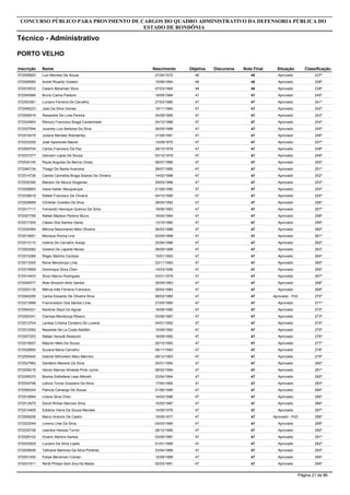 Inscrição Nome
Técnico - Administrativo
CONCURSO PÚBLICO PARA PROVIMENTO DE CARGOS DO QUADRO ADMINISTRATIVO DA DEFENSORIA PÚBLICA DO
ESTADO DE RONDÔNIA
PORTO VELHO
Objetiva DiscursivaNascimento Nota Final Situação Classificação
572009920 Luiz Mendes De Souza 4827/04/1972 48 Aprovado 237º
572006980 André Ricardo Voidelo 4815/06/1994 48 Aprovado 238º
572016533 Caiann Benemari Silva 4807/03/1990 48 Aprovado 239º
572045986 Bruno Carlos Pastore 4718/09/1984 47 Aprovado 240º
572003381 Luciano Ferreira De Carvalho 4727/03/1980 47 Aprovado 241º
572046223 Joas Da Silva Gomes 4719/11/1984 47 Aprovado 242º
572006919 Alexandre De Lima Pereira 4724/09/1985 47 Aprovado 243º
572034854 Rômulo Francisco Braga Cantanhede 4704/10/1988 47 Aprovado 244º
572027694 Juceney Luiz Barbosa Da Silva 4726/05/1989 47 Aprovado 245º
572016479 Juliana Mendes Wanderley 4731/08/1991 47 Aprovado 246º
572033355 José Aparecido Maciel 4713/09/1975 47 Aprovado 247º
572000704 Carlos Francisco Da Paz 4728/10/1979 47 Aprovado 248º
572037277 Geovani Lopes De Souza 4703/12/1979 47 Aprovado 249º
572034145 Paula Augusta De Barros Onety 4706/07/1985 47 Aprovado 250º
572040134 Thiago De Barba Avaroma 4728/07/1985 47 Aprovado 251º
572014726 Camila Carmelita Braga Soares De Oliveira 4714/02/1988 47 Aprovado 252º
572030390 Macson De Moura Diogenes 4729/03/1988 47 Aprovado 253º
572028600 Ivana Harter Albuquerque 4721/08/1990 47 Aprovado 254º
572038819 Rafael Francisco De Oliveira 4704/10/1990 47 Aprovado 255º
572028988 Christian Guedes Da Silva 4728/05/1992 47 Aprovado 256º
572017117 Fernando Henrique Queiroz Da Silva 4719/06/1993 47 Aprovado 257º
572007795 Rafael Madson Pereira Muniz 4716/04/1994 47 Aprovado 258º
572017305 Cássio Dos Santos Gama 4713/10/1980 47 Aprovado 259º
572034364 Mônica Nascimento Melo Oliveira 4726/03/1988 47 Aprovado 260º
572015651 Monique Rocha Lins 4703/05/1988 47 Aprovado 261º
572013110 Valéria De Carvalho Araújo 4722/06/1988 47 Aprovado 262º
572003062 Gislene De Laparte Neves 4708/09/1989 47 Aprovado 263º
572015368 Róger Martins Cardoso 4715/01/1993 47 Aprovado 264º
572013305 Kelve Mendonça Lima 4723/11/1993 47 Aprovado 265º
572019569 Dominique Silva Chen 4714/03/1996 47 Aprovado 266º
572014453 Silvio Marcio Rodrigues 4703/01/1979 47 Aprovado 267º
572048377 Allan Brooclin Brito Santos 4730/09/1983 47 Aprovado 268º
572003135 Mércia Inês Ferreira Francisco 4728/04/1984 47 Aprovado 269º
572045299 Carlos Eduardo De Oliveira Silva 4708/03/1985 47 Aprovado - PcD 270º
572013998 Francinelson Dos Santos Lima 4727/05/1985 47 Aprovado 271º
572004321 Kareline Staut De Aguiar 4716/09/1985 47 Aprovado 272º
572020341 Clarissa Mendonça Ribeiro 4703/08/1987 47 Aprovado 273º
572012704 Larissa Cristina Cordeiro De Lucena 4704/01/1992 47 Aprovado 274º
572012092 Nazarete De La Costa Batilâni 4715/09/1992 47 Aprovado 275º
572007253 Rafael Versutti Noetzold 4718/09/1992 47 Aprovado 276º
572018007 Mayclin Melo De Souza 4720/10/1993 47 Aprovado 277º
572030660 Suzana Maria Carvalho 4708/11/1993 47 Aprovado 278º
572004642 Gabriel Milhomem Melo Marinho 4709/12/1993 47 Aprovado 279º
572027983 Demétrio Macedo Da Silva 4730/01/1994 47 Aprovado 280º
572009216 Herzio Marcos Almeida Pinto Junior 4706/02/1994 47 Aprovado 281º
572006370 Bianka Esthefane Leao Miorelli 4723/04/1994 47 Aprovado 282º
572030796 Letícia Torres Graciano Da Silva 4717/04/1995 47 Aprovado 283º
572006354 Patricia Camargo De Sousa 4721/06/1995 47 Aprovado 284º
572019564 Liliane Silva Chen 4714/03/1996 47 Aprovado 285º
572012675 David Willian Barroso Silva 4715/05/1997 47 Aprovado 286º
572014408 Edlailce Vieira De Souza Mendes 4714/09/1976 47 Aprovado 287º
572009206 Marco Antonio De Castro 4710/05/1977 47 Aprovado - PcD 288º
572023044 Lorena Lima Da Silva 4704/03/1985 47 Aprovado 289º
572035728 Leandra Heloisa Turrini 4728/12/1985 47 Aprovado 290º
572029102 Divanir Martins Santos 4703/05/1987 47 Aprovado 291º
572033929 Luciano Da Silva Lopes 4701/01/1989 47 Aprovado 292º
572009936 Tathiane Martines Da Silva Pimenta 4723/04/1989 47 Aprovado 293º
572051450 Felipe Bensiman Ciampi 4712/09/1989 47 Aprovado 294º
572031911 Renê Philipe Sant Ana De Matos 4702/03/1991 47 Aprovado 295º
Página 21 de 86
 
