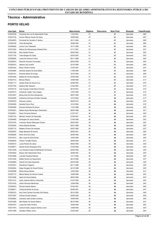 Inscrição Nome
Analista - Comunicação Social - Publicidade e Propaganda
CONCURSO PÚBLICO PARA PROVIMENTO DE CARGOS DO QUADRO ADMINISTRATIVO DA DEFENSORIA PÚBLICA DO
ESTADO DE RONDÔNIA
PORTO VELHO
Objetiva DiscursivaNascimento Nota Final Situação Classificação
572038601 Apoana Dantas Freire 49 8,916/04/1984 57,9 Aprovado 1º
572055150 Carla Valeria Silva Ramos 46 8,809/07/1974 54,8 Aprovado 2º
572006606 Jorge Henrique Damschi 45 8,718/05/1983 53,7 Aprovado 3º
572012843 Janaina Cristina Muniz Brito 43 8,115/11/1987 51,1 Aprovado 4º
572030251 Adriana Zanki Cordenonsi 40 9,225/07/1971 49,2 Aprovado 5º
572000838 Dandara Simão Da Silva 39 9,512/09/1987 48,5 Aprovado 6º
572043111 Renata Santos Pimentel 38 9,710/02/1988 47,7 Aprovado 7º
572030572 Patricia De Oliveira Domiense Rocha 38 9,105/02/1981 47,1 Aprovado 8º
572002748 José Antônio Lopes Da Silva 39 807/09/1987 47 Aprovado 9º
572010305 Dayan Cavalcante Saldanha 39 7,930/10/1973 46,9 Aprovado 10º
572005716 Alinne Assis De Ozeda 38 8,503/03/1983 46,5 Aprovado 11º
572042121 Paula Dannielly Lustosa Bezerra 37 8,207/09/1988 45,2 Aprovado 12º
572007756 Collien Rodrigo De Oliveira Néry 35 9,526/06/1993 44,5 Aprovado 13º
572044131 Betânia Maria Zarzuela Alves De Avelar 35 9,430/05/1985 44,4 Aprovado 14º
572015646 Viviane Bertolini Da Silva 35 9,116/12/1980 44,1 Aprovado 15º
572036717 Rafael Altomar Alves Martins 35 9,115/04/1983 44,1 Aprovado 16º
572043492 Danilo Junqueira Ignácio 35 8,724/07/1979 43,7 Aprovado 17º
Página 6 de 86
 
