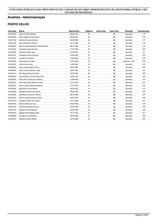 Inscrição Nome
Analista - Administração
CONCURSO PÚBLICO PARA PROVIMENTO DE CARGOS DO QUADRO ADMINISTRATIVO DA DEFENSORIA PÚBLICA DO
ESTADO DE RONDÔNIA
PORTO VELHO
Objetiva DiscursivaNascimento Nota Final Situação Classificação
572014563 Ingrid De Souza Batista 3626/04/1990 36 Aprovado 115º
572035768 Paulo Rogerio Costa Canuto 3605/09/1981 36 Aprovado 116º
572014109 Ivanilson Parente Da Silva 3609/09/1990 36 Aprovado 117º
572041248 Alex Laborda De Oliveira 3523/11/1982 35 Aprovado 118º
572003897 Adrina Josefa Batista De Quadros Rocha 3506/11/1986 35 Aprovado 119º
572016918 Francimary Sena Da Silva 3511/01/1978 35 Aprovado 120º
572016962 Elissandra Melo Lopes 3501/03/1981 35 Aprovado 121º
572004167 Ismaelson Costa De Moura 3514/05/1982 35 Aprovado 122º
572001576 Nivaldo Faria Castro 3514/08/1984 35 Aprovado 123º
572006583 Alzira Barros Cardoso 3512/01/1986 35 Aprovado - PcD 124º
572037476 Janine Silva Souza 3514/03/1986 35 Aprovado 125º
572008602 Cleia Leimara Marinho Silva 3504/07/1987 35 Aprovado 126º
572052084 Elton Vinicius Azevedo Lopes 3518/07/1992 35 Aprovado 127º
572033477 Ítalo Borges Souza Da Silva 3512/03/1993 35 Aprovado 128º
572056822 Carlos Daniel Lins De Araújo Filho 3510/06/1970 35 Aprovado 129º
572033045 Andre Vitor Cardoso Dos Santos 3501/09/1984 35 Aprovado 130º
572000461 Kéli Cristina Dias Monteiro Flores 3527/01/1978 35 Aprovado 131º
572034248 Letícia Cristina Machado Batista 3517/11/1981 35 Aprovado 132º
572007288 Berenice Da Silva Nabôa 3525/02/1982 35 Aprovado 133º
572036594 Narayana Pereira Dos Santos 3529/03/1989 35 Aprovado 134º
572023990 João Bosco Souza De Oliveira 3509/01/1968 35 Aprovado 135º
572043853 Rita De Cássia Ramalho Rocha 3519/07/1970 35 Aprovado 136º
572017447 Cristiane Guidini De Oliveira 3501/10/1986 35 Aprovado 137º
572025824 Renan Gomes De Lima 3504/03/1988 35 Aprovado 138º
572031554 Francisca Gerliane Da Silva 3516/07/1988 35 Aprovado 139º
572044120 Mariana Da Silva Mourão 3522/09/1989 35 Aprovado 140º
572054527 Angelita Sosa Rabelo Caúla 3510/11/1981 35 Aprovado 141º
572036569 Ane Maria Lima Monteiro 3502/04/1982 35 Aprovado 142º
572022704 Gilberto Da Silva Ribeiro 3518/10/1986 35 Aprovado 143º
Página 3 de 86
 