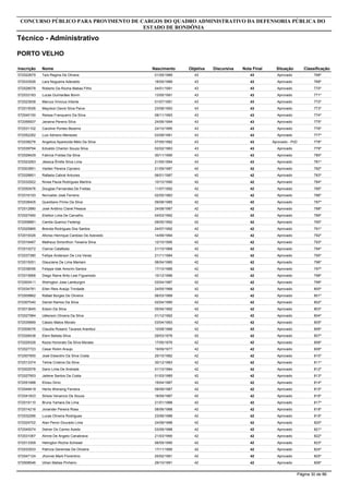 Inscrição Nome
Técnico - Administrativo
CONCURSO PÚBLICO PARA PROVIMENTO DE CARGOS DO QUADRO ADMINISTRATIVO DA DEFENSORIA PÚBLICA DO
ESTADO DE RONDÔNIA
PORTO VELHO
Objetiva DiscursivaNascimento Nota Final Situação Classificação
572022679 Taís Regina De Olivera 4301/05/1989 43 Aprovado 768º
572033526 Lara Nogueira Aderaldo 4318/05/1989 43 Aprovado 769º
572028078 Roberto Da Rocha Matias Filho 4304/01/1991 43 Aprovado 770º
572033183 Lucas Guimarães Bonin 4313/05/1991 43 Aprovado 771º
572023938 Marcus Vinicius Infante 4301/07/1991 43 Aprovado 772º
572015026 Mayckon David Silva Paiva 4323/08/1993 43 Aprovado 773º
572040150 Raíssa Franqueiro Da Silva 4308/11/1993 43 Aprovado 774º
572056937 Janaina Pereira Silva 4324/06/1994 43 Aprovado 775º
572031102 Caroline Pontes Bezerra 4324/10/1995 43 Aprovado 776º
572052282 Luiz Adriano Menezes 4303/08/1981 43 Aprovado 777º
572038276 Angelica Aparecida Melo Da Silva 4307/05/1982 43 Aprovado - PcD 778º
572039794 Edvaldo Charlon Souza Silva 4302/02/1983 43 Aprovado 779º
572028429 Fabrice Freitas Da Silva 4330/11/1990 43 Aprovado 780º
572023263 Jéssica Êmille Silva Lima 4321/05/1994 43 Aprovado 781º
572003851 Valdeir Pereira Cipriano 4221/09/1987 42 Aprovado 782º
572028851 Rafaela Cabral Antunes 4206/01/1987 42 Aprovado 783º
572032922 Nívea Paula Rodrigues Martins 4210/10/1990 42 Aprovado 784º
572050476 Douglas Fernandes De Freitas 4211/07/1992 42 Aprovado 785º
572016193 Norivaldo José Ferreira 4202/05/1983 42 Aprovado 786º
572038405 Queidiano Primo Da Silva 4209/08/1985 42 Aprovado 787º
572012880 José Antônio Claret Pessoa 4224/08/1987 42 Aprovado 788º
572027460 Elielton Lima De Carvalho 4204/03/1992 42 Aprovado 789º
572008881 Camila Queiroz Federigi 4209/05/1992 42 Aprovado 790º
572025865 Brenda Rodrigues Dos Santos 4224/07/1992 42 Aprovado 791º
572019326 Afonso Henrique Cardoso De Azevedo 4214/09/1994 42 Aprovado 792º
572016487 Matheus Simonthon Teixeira Silva 4212/10/1995 42 Aprovado 793º
572010272 Clarice Catafesta 4221/10/1968 42 Aprovado 794º
572037380 Fellipe Anderson De Lira Veras 4221/11/1984 42 Aprovado 795º
572015051 Glauciene De Lima Mamani 4206/04/1985 42 Aprovado 796º
572038056 Felippe Idak Amorim Santos 4217/10/1986 42 Aprovado 797º
572015668 Diego Raine Brito Leal Figueiredo 4210/12/1986 42 Aprovado 798º
572000411 Welington Jose Lamburgini 4203/04/1987 42 Aprovado 799º
572034781 Ellen Reis Araújo Trindade 4224/05/1988 42 Aprovado 800º
572009862 Rafael Borges De Oliveira 4206/03/1989 42 Aprovado 801º
572007040 Daniel Ramos Da Silva 4202/04/1990 42 Aprovado 802º
572013645 Edson Da Silva 4205/04/1992 42 Aprovado 803º
572027984 Uélerson Oliveira Da Silva 4201/12/1992 42 Aprovado 804º
572035669 Cássio Matos Morato 4203/04/1993 42 Aprovado 805º
572009076 Claudia Rosario Tavares Arambul 4210/08/1966 42 Aprovado 806º
572026438 Eleni Batista Silva 4229/03/1976 42 Aprovado 807º
572029328 Kezia Honorato Da Silva Moraes 4217/05/1976 42 Aprovado 808º
572027723 Cesar Rolim Araujo 4219/09/1977 42 Aprovado 809º
572007850 José Eleandro Da Silva Costa 4225/10/1982 42 Aprovado 810º
572013374 Telma Cristina Da Silva 4230/12/1983 42 Aprovado 811º
572002578 Dario Lima De Andrade 4201/10/1984 42 Aprovado 812º
572027953 Jailene Santos Da Costa 4201/03/1985 42 Aprovado 813º
572051688 Elizeu Diniz 4219/04/1987 42 Aprovado 814º
572049419 Herlis Wensing Ferreira 4209/09/1987 42 Aprovado 815º
572041833 Sirleia Venancio De Souza 4218/09/1987 42 Aprovado 816º
572019110 Bruna Yamara De Lima 4221/01/1988 42 Aprovado 817º
572014218 Jovander Pereira Rosa 4208/06/1988 42 Aprovado 818º
572032266 Lucas Oliveira Rodrigues 4223/06/1988 42 Aprovado 819º
572024702 Alan Peron Dourado Lima 4224/08/1988 42 Aprovado 820º
572040074 Delner Do Carmo Azedo 4203/09/1988 42 Aprovado 821º
572031067 Alinne De Angelo Canabrava 4221/03/1990 42 Aprovado 822º
572013309 Helington Rocha Schissel 4206/05/1990 42 Aprovado 823º
572033533 Patricia Geremias De Oliveira 4217/11/1990 42 Aprovado 824º
572047124 Jhonnei Mark Florentino 4225/02/1991 42 Aprovado 825º
572008546 Uilian Matias Pinheiro 4229/10/1991 42 Aprovado 826º
Página 30 de 86
 