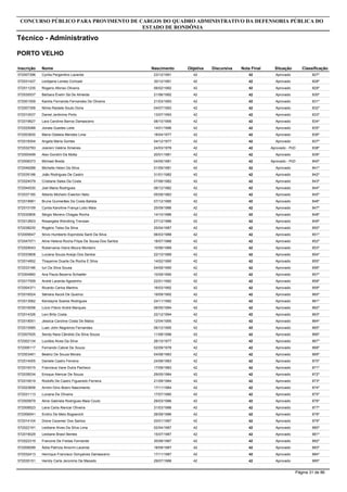 Inscrição Nome
Técnico - Administrativo
CONCURSO PÚBLICO PARA PROVIMENTO DE CARGOS DO QUADRO ADMINISTRATIVO DA DEFENSORIA PÚBLICA DO
ESTADO DE RONDÔNIA
PORTO VELHO
Objetiva DiscursivaNascimento Nota Final Situação Classificação
572007396 Cyntia Pergentino Lacerda 4223/12/1991 42 Aprovado 827º
572031427 Leidijaine Lemes Cichoski 4230/12/1991 42 Aprovado 828º
572011235 Rogerio Afonso Oliveira 4206/02/1992 42 Aprovado 829º
572035537 Bárbara Évelin Sá De Almeida 4221/06/1992 42 Aprovado 830º
572001509 Kamila Fernanda Fernandes De Oliveira 4221/03/1993 42 Aprovado 831º
572007358 Nilma Raidete Souto Doria 4204/07/1993 42 Aprovado 832º
572010537 Daniel Jerônimo Porto 4213/07/1993 42 Aprovado 833º
572019627 Lara Caroline Barros Damasceno 4208/10/1995 42 Aprovado 834º
572025088 Jonata Guedes Leite 4214/01/1996 42 Aprovado 835º
572003830 Maria Odaleia Mendes Lima 4218/04/1977 42 Aprovado 836º
572018304 Angela Maria Gomes 4204/12/1977 42 Aprovado 837º
572032783 Josireni Valéria Ximenes 4224/03/1978 42 Aprovado - PcD 838º
572000499 Alex Gondim Da Motta 4220/01/1981 42 Aprovado 839º
572008373 Michael Breda 4204/05/1981 42 Aprovado - PcD 840º
572046288 Michelle Helen Da Silva 4201/09/1981 42 Aprovado 841º
572035186 João Rodrigues De Castro 4231/01/1982 42 Aprovado 842º
572024079 Cristiane Sales Da Costa 4207/06/1982 42 Aprovado 843º
572044530 Joel Maria Rodrigues 4206/12/1982 42 Aprovado 844º
572037185 Alberto Michelin Ewerton Neto 4205/09/1983 42 Aprovado 845º
572019981 Bruna Guimarães Da Costa Batista 4207/12/1985 42 Aprovado 846º
572010159 Cyntia Karolline França Lobo Maia 4225/09/1986 42 Aprovado 847º
572030806 Sérgio Moreno Chagas Rocha 4214/10/1986 42 Aprovado 848º
572012603 Rosangela Wendling Trevisan 4227/12/1986 42 Aprovado 849º
572038230 Rogério Teles Da Silva 4225/04/1987 42 Aprovado 850º
572009547 Silvio Humberto Espíndola Santi Da Silva 4206/03/1988 42 Aprovado 851º
572047071 Aline Helena Rocha Filipe De Sousa Dos Santos 4218/07/1988 42 Aprovado 852º
572029043 Rubervania Vieira Moura Monteiro 4210/06/1989 42 Aprovado 853º
572033808 Luciana Souza Araújo Dos Santos 4222/10/1989 42 Aprovado 854º
572014852 Thayanne Duarte Da Rocha E Silva 4214/02/1990 42 Aprovado 855º
572033186 Iuri Da Silva Sousa 4204/08/1990 42 Aprovado 856º
572004860 Ana Paula Bezerra Schaefer 4210/09/1990 42 Aprovado 857º
572017559 André Lacerda Agostinho 4222/01/1992 42 Aprovado 858º
572004371 Ricardo Carlos Martins 4216/03/1992 42 Aprovado 859º
572016524 Sâmara Ascoli De Queiroz 4219/09/1992 42 Aprovado 860º
572013582 Kerolayne Soares Rodrigues 4224/11/1992 42 Aprovado 861º
572016058 Lúcio Flávio André Marques 4206/05/1994 42 Aprovado 862º
572014326 Levi Brito Costa 4222/12/1994 42 Aprovado 863º
572018051 Jéssica Caroline Costa De Matos 4212/04/1995 42 Aprovado 864º
572015585 Luan John Negreiros Fernandes 4206/12/1995 42 Aprovado 865º
572007935 Sendy Nara Cândido Da Silva Souza 4211/08/1996 42 Aprovado 866º
572002134 Luciléia Alves Da Silva 4226/10/1977 42 Aprovado 867º
572006117 Fernando Cabral De Souza 4202/09/1978 42 Aprovado 868º
572003481 Beatriz De Souza Morais 4204/08/1983 42 Aprovado 869º
572014005 Daniele Castro Ferreira 4224/08/1983 42 Aprovado 870º
572016315 Francisca Vane Dutra Pacheco 4217/09/1983 42 Aprovado 871º
572035034 Enoque Alencar De Souza 4229/05/1984 42 Aprovado 872º
572016519 Rodolfo De Castro Figueredo Ferreira 4221/09/1984 42 Aprovado 873º
572023658 Armim Gino Boero Nascimento 4217/11/1984 42 Aprovado 874º
572031113 Luciana De Oliveira 4217/07/1985 42 Aprovado 875º
572005879 Aline Gabriela Rodrigues Maia Couto 4229/03/1986 42 Aprovado 876º
572008523 Lana Carla Alencar Oliveira 4231/03/1986 42 Aprovado 877º
572006541 Endrio De Melo Bogoevich 4226/09/1986 42 Aprovado 878º
572014104 Dione Cezemer Dos Santos 4220/01/1987 42 Aprovado 879º
572022191 Leidiane Alves Da Silva Lima 4202/04/1987 42 Aprovado 880º
572019029 Leidiane Brasil Bentes 4215/07/1987 42 Aprovado 881º
572022319 Francine De Freitas Fernande 4230/08/1987 42 Aprovado 882º
572008299 Ádila Patrícia Amorim Lacerda 4218/09/1987 42 Aprovado 883º
572032413 Henrique Francisco Gonçalves Damasceno 4217/11/1987 42 Aprovado 884º
572035151 Hemily Carla Jeronimo De Macedo 4229/07/1988 42 Aprovado 885º
Página 31 de 86
 