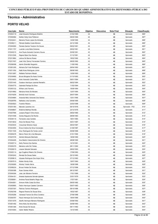 Inscrição Nome
Analista - Economia
CONCURSO PÚBLICO PARA PROVIMENTO DE CARGOS DO QUADRO ADMINISTRATIVO DA DEFENSORIA PÚBLICA DO
ESTADO DE RONDÔNIA
PORTO VELHO
Objetiva DiscursivaNascimento Nota Final Situação Classificação
572027331 Paulo Alves Da Silva 4523/04/1986 45 Aprovado 1º
572033134 Diego Furtado Da Costa 4320/09/1985 43 Aprovado 2º
572000970 Wesley Mendonça Flores 4306/11/1978 43 Aprovado 3º
572009168 Francisca Lia Girão Santos 4315/12/1988 43 Aprovado 4º
572017833 Lucas Daniel Almada 4331/03/1989 43 Aprovado 5º
572021703 Paulo Roberto Araújo Barbosa Pinheiro 4328/01/1993 43 Aprovado 6º
572038114 Ramón Dell Armelina Rocha 4329/10/1988 43 Aprovado 7º
572057920 José Carlos Monteiro Gadelha 4229/07/1963 42 Aprovado 8º
572041174 Marcos André Alves Brito 4206/06/1978 42 Aprovado 9º
572019640 Grazianne Ferreira Tavares 4130/09/1985 41 Aprovado 10º
572002689 Alan Negri Feitosa 4110/07/1991 41 Aprovado 11º
572011048 Tiago Garcia Araujo 4113/04/1989 41 Aprovado 12º
572011330 Marcos Antonio Oliveira Da Silva 4015/04/1985 40 Aprovado 13º
572025748 Debora Suzana Companhoni Mascarenhas De Moura 4015/03/1992 40 Aprovado 14º
572027429 Márcio Éric Marques Gahú Da Silva 3917/01/1991 39 Aprovado 15º
572022213 Luiz Claudio Sabino Da Rocha 3917/12/1975 39 Aprovado 16º
572000264 Adriano Zambom 3823/09/1983 38 Aprovado 17º
572007779 Andre Bolanho Mota Santana 3814/07/1988 38 Aprovado 18º
572022360 Queliane Cristina Castro Costa 3805/11/1987 38 Aprovado 19º
572010165 Daniele Brito Vieira 3717/01/1990 37 Aprovado 20º
572016508 Cristiene Batista De Souza 3725/10/1982 37 Aprovado 21º
572030830 Thiago Tadeu Soares Pithon 3708/10/1982 37 Aprovado 22º
572019252 Deyse Machado 3704/07/1987 37 Aprovado 23º
572014831 Bruno Soares Da Silva 3701/12/1991 37 Aprovado - PcD 24º
572026233 Jonathan Reginaldo Leandro De Souza 3612/04/1985 36 Aprovado 25º
572001573 Christiano De Souza Dantas 3611/06/1974 36 Aprovado 26º
572036542 Armando Clovis Marques De Souza 3603/05/1965 36 Aprovado 27º
572027638 Kelly Cristiane Catafesta 3626/08/1987 36 Aprovado 28º
572014750 Charles Parceles Alencar Caseres 3526/03/1992 35 Aprovado 29º
572035019 Simone Rodrigues De Almeida 3503/01/1983 35 Aprovado 30º
572053111 Carlos André Barbosa De Jesus 3502/07/1974 35 Aprovado 31º
Página 8 de 86
 