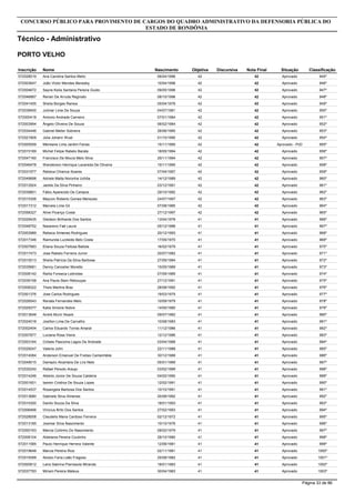 Inscrição Nome
Técnico - Administrativo
CONCURSO PÚBLICO PARA PROVIMENTO DE CARGOS DO QUADRO ADMINISTRATIVO DA DEFENSORIA PÚBLICA DO
ESTADO DE RONDÔNIA
PORTO VELHO
Objetiva DiscursivaNascimento Nota Final Situação Classificação
572028019 Ana Carolina Santos Mello 4206/04/1996 42 Aprovado 945º
572003647 João Victor Mendes Benesby 4210/04/1996 42 Aprovado 946º
572004672 Sayne Keila Santana Pereira Guido 4209/05/1996 42 Aprovado 947º
572046887 Renan De Arruda Reginato 4208/10/1996 42 Aprovado 948º
572041455 Sheila Borges Ramos 4205/04/1978 42 Aprovado 949º
572038400 Julimar Lima De Souza 4204/07/1981 42 Aprovado 950º
572000418 Antonio Andrade Carneiro 4207/01/1984 42 Aprovado 951º
572003994 Ângelo Oliveira De Souza 4206/02/1984 42 Aprovado 952º
572034446 Gabriel Meller Sobreira 4226/06/1985 42 Aprovado 953º
572021809 Júlia Johann Wust 4201/10/1990 42 Aprovado 954º
572005559 Meireane Lima Jardim Farias 4215/11/1990 42 Aprovado - PcD 955º
572015169 Michel Felipe Rabelo Barata 4218/05/1994 42 Aprovado 956º
572047160 Francisco De Moura Melo Silva 4225/11/1994 42 Aprovado 957º
572046478 Wanderson Henrique Lavareda De Oliveira 4215/11/1995 42 Aprovado 958º
572031977 Rebeca Chianca Soares 4207/04/1997 42 Aprovado 959º
572049698 Adriele Malta Noronha Uchôa 4214/12/1989 42 Aprovado 960º
572012924 Jamile Da Silva Pinheiro 4203/12/1991 42 Aprovado 961º
572039801 Fábio Aparecido De Campos 4229/10/1992 42 Aprovado 962º
572015308 Maycon Roberto Gomes Menezes 4224/07/1997 42 Aprovado 963º
572017312 Marcela Lima Gil 4207/08/1985 42 Aprovado 964º
572058327 Aline Picanço Costa 4227/12/1997 42 Aprovado 965º
572029435 Gledson Brilhante Dos Santos 4113/04/1978 41 Aprovado 966º
572048752 Nazareno Faé Lauve 4105/12/1988 41 Aprovado 967º
572003989 Rebeca Ximenes Rodrigues 4120/12/1993 41 Aprovado 968º
572017346 Raimunda Lucileide Belo Costa 4117/05/1970 41 Aprovado 969º
572007683 Eliana Souza Feitosa Batista 4116/02/1979 41 Aprovado 970º
572017473 Jose Rabelo Ferreira Junior 4120/07/1982 41 Aprovado 971º
572015013 Sheila Patrícia Da Silva Barbosa 4127/09/1984 41 Aprovado 972º
572035681 Denny Cancelier Moretto 4115/05/1989 41 Aprovado 973º
572008142 Raílla Fonseca Leônidas 4107/09/1989 41 Aprovado 974º
572039158 Ana Paula Stein Rebouças 4127/12/1991 41 Aprovado 975º
572008322 Thaís Martins Braz 4128/08/1992 41 Aprovado 976º
572001376 Jose Carlos Rodrigues 4119/03/1975 41 Aprovado 977º
572026543 Renata Fernandes Melo 4110/09/1979 41 Aprovado 978º
572029377 Katia Simone Nobre 4114/05/1980 41 Aprovado 979º
572013648 André Munir Noack 4109/07/1982 41 Aprovado 980º
572024018 Josilton Lima De Carvalho 4110/08/1983 41 Aprovado 981º
572002454 Carlos Eduardo Torres Amaral 4111/12/1986 41 Aprovado 982º
572007877 Luciana Rosa Vieira 4112/12/1986 41 Aprovado 983º
572003164 Cirbele Pascoina Lagos De Andrade 4103/04/1988 41 Aprovado 984º
572029247 Valeria John 4122/11/1988 41 Aprovado 985º
572014084 Anderson Emanuel De Freitas Cantanhêde 4130/12/1988 41 Aprovado 986º
572049015 Damazio Alcantara De Lira Neto 4105/01/1989 41 Aprovado 987º
572030240 Rafael Peixoto Araujo 4103/02/1989 41 Aprovado 988º
572014246 Alberto Júnior De Souza Caldeira 4104/02/1990 41 Aprovado 989º
572001601 Iasmin Cristina De Souza Lopes 4112/02/1991 41 Aprovado 990º
572014537 Rosangela Barbosa Dos Santos 4110/10/1991 41 Aprovado 991º
572013680 Gabriele Silva Ximenes 4120/08/1992 41 Aprovado 992º
572010300 Danilo Souza Da Silva 4118/01/1993 41 Aprovado 993º
572006466 Vinicius Brito Dos Santos 4127/02/1993 41 Aprovado 994º
572028008 Claudelis Maria Cardoso Ferreira 4102/12/1972 41 Aprovado 995º
572013185 Josimar Silva Nascimento 4110/10/1976 41 Aprovado 996º
572000163 Marcia Coitinho Do Nascimento 4108/02/1979 41 Aprovado 997º
572008104 Aldelania Pereira Coutinho 4128/10/1980 41 Aprovado 998º
572011585 Paulo Henrique Herrera Valente 4112/06/1981 41 Aprovado 999º
572019648 Marcia Pereira Rios 4102/11/1981 41 Aprovado 1000º
572019399 Aloisio Faria Leão Fragoso 4125/08/1982 41 Aprovado 1001º
572000812 Laira Sabrina Pianissola Miranda 4118/01/1983 41 Aprovado 1002º
572037783 Miriam Pereira Mateus 4130/04/1983 41 Aprovado 1003º
Página 33 de 86
 