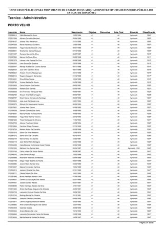 Inscrição Nome
Técnico - Administrativo
CONCURSO PÚBLICO PARA PROVIMENTO DE CARGOS DO QUADRO ADMINISTRATIVO DA DEFENSORIA PÚBLICA DO
ESTADO DE RONDÔNIA
PORTO VELHO
Objetiva DiscursivaNascimento Nota Final Situação Classificação
572022414 Célio Mendes De Alvim 4115/03/1984 41 Aprovado 1004º
572011398 Adriano Carvalho Merched 4125/04/1985 41 Aprovado 1005º
572018137 Juliana Yuko Nakamura 4121/11/1985 41 Aprovado 1006º
572047058 Renan Abdelnour Cordeiro 4112/03/1986 41 Aprovado 1007º
572003053 Tiago Eduardo Silva De Lima 4106/07/1986 41 Aprovado 1008º
572028501 Sheilla Dos Santos Marques 4107/10/1986 41 Aprovado 1009º
572011037 Romario Barreto Da Silva 4106/07/1987 41 Aprovado 1010º
572007896 Marcos De Paula Silva 4105/02/1988 41 Aprovado 1011º
572021279 Larissa Leite Pereira Da Cruz 4108/08/1988 41 Aprovado 1012º
572042535 Lene Souza De Quadros 4123/10/1988 41 Aprovado 1013º
572020047 Kléndja Suédlen De Lucena Santos 4106/11/1988 41 Aprovado 1014º
572029434 Joao Vitor Candeira Alves 4109/11/1988 41 Aprovado 1015º
572050324 Alisson Arsolino Albuquerque 4124/11/1988 41 Aprovado 1016º
572029104 Rogerio Gasparini Bernardes 4101/12/1988 41 Aprovado 1017º
572014261 Érica Köhler Garcia 4118/04/1989 41 Aprovado 1018º
572029790 Viviane Batista De Souza 4104/08/1989 41 Aprovado 1019º
572010929 Carla Caroline Dos Santos 4109/03/1991 41 Aprovado 1020º
572025059 Rafaela Dias Damião 4102/05/1991 41 Aprovado 1021º
572036209 Erci Francisco De Aguiar Neto 4105/05/1991 41 Aprovado 1022º
572002195 Alisson Aine Martins Angelo 4109/06/1991 41 Aprovado 1023º
572026787 Eloah Nayna De Azevedo Santiago 4120/05/1992 41 Aprovado 1024º
572036403 João José De Moura Lima 4103/01/1993 41 Aprovado 1025º
572043575 Rômulo Do Nascimento Ferreira 4106/04/1993 41 Aprovado 1026º
572017651 Juliana Maia Correa 4102/06/1993 41 Aprovado 1027º
572004259 Daniele Corlette Dos Santo 4116/08/1993 41 Aprovado 1028º
572016091 Maiara Rocha Do Nascimento 4116/09/1993 41 Aprovado 1029º
572005022 Tiago Mota Martins Teixeira 4122/12/1993 41 Aprovado 1030º
572021225 Thaís Rodrigues De Oliveira 4111/04/1994 41 Aprovado 1031º
572045709 Adonys Foschiani Helbel 4104/08/1994 41 Aprovado 1032º
572010984 Caroline Wilsen Fonseca 4107/10/1995 41 Aprovado 1033º
572019734 Nielsen Nobre De Carvalho 4105/09/1996 41 Aprovado 1034º
572031519 Edson Da Silva Medeiros 4112/06/1974 41 Aprovado 1035º
572051372 Samia Silva De Carvalho 4105/10/1977 41 Aprovado 1036º
572032149 Marina Rosa Dos Santos 4124/02/1981 41 Aprovado 1037º
572002119 Jean Michel Felix Bertagna 4124/03/1986 41 Aprovado 1038º
572034299 Catia Mariana De Almeida Costa Prestes 4122/04/1986 41 Aprovado 1039º
572031350 Márlison Dos Santos Neto 4108/04/1987 41 Aprovado - PcD 1040º
572010164 Carla Juliane De Souza Santos 4106/08/1987 41 Aprovado 1041º
572045042 Lilian Pereira Araujo 4123/02/1988 41 Aprovado 1042º
572030568 Rosineide Medrado De Macedo 4103/04/1988 41 Aprovado 1043º
572021758 Diego Felipe Bicalho Da Rocha 4109/07/1988 41 Aprovado 1044º
572033880 Jessini Marie Santos Silva 4123/02/1989 41 Aprovado 1045º
572013367 Maiara Fernandes Da Silva 4119/04/1989 41 Aprovado 1046º
572032815 Jackson Oliveira Dos Reis 4107/01/1990 41 Aprovado 1047º
572028771 Cássia Deboni Da Silva 4114/01/1990 41 Aprovado 1048º
572051986 Bruno Henrique Moreira Lima 4107/06/1990 41 Aprovado 1049º
572039001 Camila Da Conceição Dos Santos 4102/11/1990 41 Aprovado 1050º
572044561 Josiane Gomes Rabelo 4105/01/1991 41 Aprovado 1051º
572008089 Pedro Henrique Ataides Da Silva 4127/01/1991 41 Aprovado 1052º
572011460 Ântoni Santhiago Nogueira De Almeida 4122/03/1991 41 Aprovado 1053º
572000729 Leonardo Vinícius Oliveira Da Silva 4129/09/1991 41 Aprovado 1054º
572013763 Rodrigo Barros De Oliveira 4122/12/1991 41 Aprovado 1055º
572048650 Joaquim Cândido Lima Neto 4104/04/1992 41 Aprovado 1056º
572013877 Carlos Cayque Danzicourt Batista 4128/03/1993 41 Aprovado 1057º
572055882 Aline Cristina Rodrigues Dos Santos 4123/07/1993 41 Aprovado 1058º
572040409 Gabriela Soares 4120/08/1995 41 Aprovado 1059º
572000364 Ariane Moreno De Lima 4119/12/1995 41 Aprovado 1060º
572004846 Leonardo Fernandes Farias De Moraes 4123/09/1996 41 Aprovado 1061º
572014536 Marília Bezerra Gomes De Araújo 4114/08/1997 41 Aprovado 1062º
Página 34 de 86
 