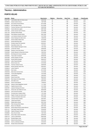 Inscrição Nome
Técnico - Administrativo
CONCURSO PÚBLICO PARA PROVIMENTO DE CARGOS DO QUADRO ADMINISTRATIVO DA DEFENSORIA PÚBLICA DO
ESTADO DE RONDÔNIA
PORTO VELHO
Objetiva DiscursivaNascimento Nota Final Situação Classificação
572017223 José Bonifácio Melo De Oliveira Júnior 4009/06/1988 40 Aprovado 1240º
572048044 Gislene Costa De Souza 4015/07/1988 40 Aprovado 1241º
572046490 Ana Carolina Ferreira Moreira 4002/12/1988 40 Aprovado 1242º
572058214 Ana Carla Magri Oliveira 4004/12/1988 40 Aprovado 1243º
572026770 Francisco Raimisson Pereira Silva De Oliveira 4003/05/1989 40 Aprovado 1244º
572020042 Cleuma Marcilene Lagassi 4008/07/1989 40 Aprovado 1245º
572011963 Camila Crisrrane Faé De Oliveira 4030/07/1989 40 Aprovado 1246º
572011108 Ebenézer Moreira Borges 4031/10/1989 40 Aprovado 1247º
572033852 Paulo Matheus Holanda Soares 4028/01/1990 40 Aprovado 1248º
572003804 Luis Guilherme Sismeiro De Oliveira 4021/07/1990 40 Aprovado 1249º
572048292 Osmon Rodrigues De Sales Júnior 4015/08/1990 40 Aprovado 1250º
572020881 Emerson Mateus Maneti Xisto 4023/10/1990 40 Aprovado 1251º
572016271 Eduardo Mendonça Sato 4001/02/1991 40 Aprovado 1252º
572016001 Dionatan Araújo Pinto Figueiredo 4024/05/1991 40 Aprovado 1253º
572023967 Nuala Maria Gomes Totti 4017/07/1991 40 Aprovado 1254º
572023305 Álisson Barbalho Marangôni Correia 4014/01/1992 40 Aprovado 1255º
572016700 Larissa Nery Soares 4023/06/1992 40 Aprovado 1256º
572003898 Dávisson Lucas Vieira Afonso 4030/01/1993 40 Aprovado 1257º
572023058 Suellen Marques Do Nascimento Santos 4016/05/1993 40 Aprovado 1258º
572005393 Efer Marques De Souza Guimaraes 4015/05/1994 40 Aprovado 1259º
572035262 Thays Castro Guimaraes 4026/09/1995 40 Aprovado 1260º
572010529 Adriele Grangeiro De Araujo 4025/01/1996 40 Aprovado 1261º
572023546 Amilcar Moreira Sampaio 4009/05/1970 40 Aprovado 1262º
572040782 Jailton Pascoal Brandao 4018/10/1978 40 Aprovado 1263º
572041663 Emília Correia Lima 4001/03/1980 40 Aprovado 1264º
572047488 Francisco Campos Ferreira 4003/08/1980 40 Aprovado 1265º
572028972 Elenice Azevedo Castro Silva 4003/02/1981 40 Aprovado 1266º
572025918 Letícia Freitas Gil 4017/05/1982 40 Aprovado 1267º
572052465 Ellen Duarte 4003/12/1982 40 Aprovado 1268º
572035168 Kátia Simoni Da Silva Serra 4012/12/1982 40 Aprovado 1269º
572007638 Tarcila Soteli Magalhães 4019/10/1985 40 Aprovado 1270º
572030570 Josias Maximo 4016/02/1987 40 Aprovado 1271º
572033209 Eliane Ferreira Reis 4009/03/1987 40 Aprovado 1272º
572057738 Mara Dayane De Araujo Almada 4018/05/1987 40 Aprovado 1273º
572000182 Almir Bellé Junior 4020/05/1987 40 Aprovado 1274º
572002453 Daniel Correia Macedo 4017/08/1987 40 Aprovado 1275º
572021862 Helanne Cristina Magalhães Carvalho 4011/11/1987 40 Aprovado 1276º
572006177 Angelita Goveia Da Silva 4021/01/1989 40 Aprovado 1277º
572037597 Jaqueline Rodrigues De Souza 4012/07/1989 40 Aprovado 1278º
572051313 Aveles Allan Jean Rafael Do Couto 4006/09/1989 40 Aprovado 1279º
572036704 Ivone Correia Dos Santos 4009/11/1989 40 Aprovado 1280º
572040875 Fernanda Kyono Grespan Ishitani 4017/01/1990 40 Aprovado 1281º
572014853 Rogério Procópio Dos Santos Silva 4028/07/1990 40 Aprovado 1282º
572013406 Lourenco Fernandes Costa Junior 4018/12/1990 40 Aprovado 1283º
572031157 Tharcilla Pinheiro Custódio 4022/07/1991 40 Aprovado 1284º
572040732 Thales Souza Alencar 4022/09/1991 40 Aprovado 1285º
572030921 Rafaela Martins Macari 4029/07/1992 40 Aprovado 1286º
572035984 Pedro Henrique Mota Oliveira 4016/09/1992 40 Aprovado 1287º
572038877 Marcia Yumi Mitsutake 4006/01/1993 40 Aprovado 1288º
572041078 Adriana Nazaré Sezario Soares Monteiro 4023/05/1993 40 Aprovado 1289º
572011411 Clara Saely Chaves De Souza 4007/06/1993 40 Aprovado 1290º
572014989 Gigliane Rodrigues Cardoso 4004/03/1994 40 Aprovado 1291º
572009483 Abner Silva Do Norte 4015/07/1994 40 Aprovado 1292º
572013091 Danny Hellen Jackson Dos Santos 4020/09/1994 40 Aprovado 1293º
572001134 Lucas Luz Nascimento 4009/02/1995 40 Aprovado 1294º
572011344 Randelei Mateus Costa 4015/03/1995 40 Aprovado 1295º
572024472 Ediene Da Silva Alencar 4022/04/1995 40 Aprovado 1296º
572034629 André Luiz Barbosa Da Rocha 4021/02/1997 40 Aprovado 1297º
572047646 Renata Oliveira Schlickmann 4028/03/1997 40 Aprovado 1298º
Página 38 de 86
 