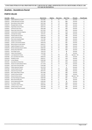 Inscrição Nome
Analista - Assistência Social
CONCURSO PÚBLICO PARA PROVIMENTO DE CARGOS DO QUADRO ADMINISTRATIVO DA DEFENSORIA PÚBLICA DO
ESTADO DE RONDÔNIA
PORTO VELHO
Objetiva DiscursivaNascimento Nota Final Situação Classificação
572028946 Jailena Cabral Da Luz Coelho 53 8,704/12/1982 61,7 Aprovado 1º
572000154 Jonatas Nascimento De Araujo 52 8,305/01/1988 60,3 Aprovado 2º
572051062 Karine Moreno Pereira Santos 46 7,825/07/1993 53,8 Aprovado 3º
572004912 Rizangela Martins Gomes 45 8,509/08/1979 53,5 Aprovado 4º
572006758 Angela Maria Gomes Pinheiro 44 9,209/07/1970 53,2 Aprovado 5º
572000651 Jeremias Da Silva Viana 44 8,206/02/1988 52,2 Aprovado 6º
572054048 Raiany Ilaila Oliveira Nunes 44 8,206/10/1993 52,2 Aprovado 7º
572045438 Juliana Emerick Cardoso Bragança 42 9,506/04/1982 51,5 Aprovado 8º
572054782 Judivolga Silva Campos 40 9,912/01/1971 49,9 Aprovado 9º
572025324 Pollyanna Maria De Oliveira 41 8,502/08/1979 49,5 Aprovado 10º
572026746 Lenilton Ferreira Da Silva 41 8,320/08/1988 49,3 Aprovado 11º
572037325 Paula Camilo Eisenberg Meyer 41 8,214/01/1985 49,2 Aprovado 12º
572012426 Géssyca Souza De Melo 40 8,727/04/1991 48,7 Aprovado 13º
572055027 Carmem Lucia Dos Reis Sampaio 41 7,725/04/1979 48,7 Aprovado 14º
572003895 Marcia Andrea Da Costa Siqueira 40 8,409/09/1977 48,4 Aprovado 15º
572057668 Angélica Rodrigues Do Carmo 40 8,403/10/1990 48,4 Aprovado 16º
572005708 Michele Sardenberg Siqueira Valente 39 9,306/05/1984 48,3 Aprovado 17º
572023257 Adriana Inácio Nascimento 40 8,323/08/1990 48,3 Aprovado 18º
572024970 Anice Braga Ferreira 39 915/04/1976 48 Aprovado 19º
572040196 Cassia Farias Rodrigues 41 715/03/1982 48 Aprovado 20º
572026759 Luzia Aparecida De Oliveira 39 8,611/10/1980 47,6 Aprovado - PcD 21º
572047987 Ana Lucia Pereira Dos Santos 39 8,506/06/1973 47,5 Aprovado 22º
572032278 Dimarães Da Silva 39 8,525/09/1971 47,5 Aprovado 23º
572017845 Locimar Massalai 39 8,502/08/1966 47,5 Aprovado 24º
572014641 Aurea Maria De Oliveira Dias 39 8,410/02/1977 47,4 Aprovado 25º
572043508 Dulcianni De Fatima Monteiro Barros 40 7,427/11/1979 47,4 Aprovado 26º
572016843 Ingrid Carolini Silva Brito Maia 39 807/05/1989 47 Aprovado 27º
572000512 Fabiane Aparecida Passarini 40 705/10/1978 47 Aprovado 28º
572014695 Jordania Paizante De Paula 40 6,818/03/1988 46,8 Aprovado 29º
572001087 Vanda De Souza Andrade 39 7,628/07/1973 46,6 Aprovado 30º
572035790 Maria Tatiane Ribeiro Chringer 38 8,208/12/1986 46,2 Aprovado 31º
572037233 Ivonete De Souza Andrade 38 8,213/01/1967 46,2 Aprovado 32º
572030432 Silvano Da Rocha Garcia 38 8,224/09/1983 46,2 Aprovado - PcD 33º
572034902 Ana Paula Rodrigues Gonçalves 38 8,129/05/1985 46,1 Aprovado 34º
572016205 Maria Gilzonia Mota Silva 38 8,101/05/1987 46,1 Aprovado 35º
572020124 Simone Aparecida Reis Stein 38 804/09/1983 46 Aprovado 36º
572033376 Erno Delmar Scheffler 38 7,925/09/1971 45,9 Aprovado 37º
572013105 Lindomar De Jesus Firmiano 39 6,726/08/1984 45,7 Aprovado 38º
572003835 Ivonete De Souza Lucena 38 7,216/03/1980 45,2 Aprovado 39º
572025478 Daiane Franco Passos Junqueira 38 7,118/09/1984 45,1 Aprovado 40º
Página 4 de 86
 
