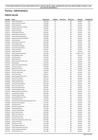 Inscrição Nome
Analista - Jurídico
CONCURSO PÚBLICO PARA PROVIMENTO DE CARGOS DO QUADRO ADMINISTRATIVO DA DEFENSORIA PÚBLICA DO
ESTADO DE RONDÔNIA
PORTO VELHO
Objetiva DiscursivaNascimento Nota Final Situação Classificação
572015604 George Andre Dos Santos 69 1017/06/1981 79 Aprovado 1º
572022539 Mariana Borges Pedrosa 68 9,819/04/1990 77,8 Aprovado 2º
572025964 Eduardo Luiz Do Carmo Neto 63 9,428/09/1989 72,4 Aprovado 3º
572031460 Bruna Sampaio De Souza 62 1011/02/1989 72 Aprovado 4º
572000247 Gabriela Bier Suriano 62 9,708/08/1992 71,7 Aprovado 5º
572032026 Assis Herter Silva 63 8,717/03/1986 71,7 Aprovado 6º
572022272 Cheila Mara Bertoglio 62 917/12/1986 71 Aprovado 7º
572018365 Weber Batista Passos 62 8,614/10/1988 70,6 Aprovado 8º
572006571 Patrícia Freitas Borges 61 9,401/08/1986 70,4 Aprovado 9º
572016274 Luiz Antonio Barroso Valli 62 8,303/03/1992 70,3 Aprovado 10º
572018981 Anderson Carvalho Pereira 61 9,207/11/1989 70,2 Aprovado 11º
572015199 Luana Pontes De Lima 61 9,207/06/1990 70,2 Aprovado 12º
572037055 Arthur Saraiva Leão Viana 61 912/10/1983 70 Aprovado 13º
572033850 Naimim Coimbra Sauma 60 9,819/02/1988 69,8 Aprovado 14º
572026108 Raí Miler Oliveira De Souza 61 8,820/12/1992 69,8 Aprovado 15º
572058644 Jefferson Pereira Justiniano 60 9,604/01/1991 69,6 Aprovado 16º
572049661 Thiago Marinho Da Silva 61 8,604/01/1984 69,6 Aprovado 17º
572034808 Ananda Priscila Mota Ximenes 60 9,503/03/1988 69,5 Aprovado 18º
572017547 Alisson Fidelis De Freitas 61 8,118/07/1988 69,1 Aprovado 19º
572023233 Maria Jocelia Carlos De Miranda 61 8,108/12/1965 69,1 Aprovado - PcD 20º
572048959 Elio Oliveira Cunha 59 1020/11/1968 69 Aprovado 21º
572045162 Camila Andressa Kischener 59 9,915/05/1988 68,9 Aprovado 22º
572012828 Gesiane Pagani Ferreira 60 8,914/01/1988 68,9 Aprovado 23º
572023885 Beatriz De Andrade Chaves 60 8,918/01/1985 68,9 Aprovado 24º
572025990 Daniel Souza Auler 60 8,925/05/1991 68,9 Aprovado 25º
572010333 Caio Lucio Fenelon Assis Barros 60 8,611/11/1987 68,6 Aprovado 26º
572010779 Allexandre Raffael Tres 59 9,508/01/1994 68,5 Aprovado 27º
572049193 Antonio Cristhiano Braga Guimarães 59 9,531/07/1987 68,5 Aprovado 28º
572025439 Simone Regina Nobre 59 9,415/09/1982 68,4 Aprovado 29º
572028862 Sara Cristina Mendonça Teixeira 60 8,406/10/1988 68,4 Aprovado 30º
572011161 Camila Gulak Dorazio 59 912/01/1989 68 Aprovado 31º
572039492 Annabel Alves Da Silva Mendes Steckert 59 8,818/04/1983 67,8 Aprovado 32º
572054832 Leonardo Guerino 58 9,709/09/1988 67,7 Aprovado 33º
572022939 Eric De Lima Santos 59 8,724/12/1992 67,7 Aprovado 34º
572003181 Lucas Gadelha Dos Santos 58 9,512/07/1994 67,5 Aprovado 35º
572016468 Adineia Silva Borges 59 8,521/12/1986 67,5 Aprovado 36º
572035520 Ana Laura Nobre Vilela 58 9,325/03/1986 67,3 Aprovado 37º
572003207 Jailson Pereira Barata 59 8,307/09/1974 67,3 Aprovado 38º
572003508 Francisco Carlos Da Silva Nascimento 58 9,214/07/1972 67,2 Aprovado 39º
572028759 Jakeline Moretti Leite 58 9,107/02/1986 67,1 Aprovado 40º
572036871 Fernando Jânio Degam 59 8,130/05/1977 67,1 Aprovado 41º
572000960 Israiane Elen De Souza Oliveira 57 1020/05/1991 67 Aprovado 42º
572007109 Keyci Mara Elias Vieira 59 813/08/1987 67 Aprovado 43º
572049906 Marcos Antonio De Lima Paiva 58 8,902/05/1981 66,9 Aprovado 44º
572048863 Julio Cesar Santos Maia 58 8,907/07/1977 66,9 Aprovado 45º
572023390 Olenira De Sousa Santiago 58 8,807/01/1977 66,8 Aprovado 46º
572007026 Carlos Eduardo Sampaio Daczkovski 58 8,712/12/1986 66,7 Aprovado 47º
572021351 Renata Pezzin Da Silva Ribeiro 57 9,507/03/1987 66,5 Aprovado 48º
572008021 Selmara Almeida Lapa 57 9,503/08/1987 66,5 Aprovado 49º
572010841 Barbara Carolina Costa Fantini 57 9,526/01/1993 66,5 Aprovado 50º
572019670 Ivan Tavares Favacho Junior 58 8,325/06/1981 66,3 Aprovado 51º
572002979 Vanessa Cristina Ramos De Azevedo 57 9,220/08/1983 66,2 Aprovado 52º
572019651 Flávia Leite Dos Santos 57 9,210/03/1989 66,2 Aprovado 53º
572003161 Ludmila Pires Miranda 57 9,222/05/1984 66,2 Aprovado 54º
572007657 Patricia Bergamaschi De Araújo 56 1021/05/1986 66 Aprovado 55º
572054379 Bárbara Rosas Garcez 56 1021/06/1985 66 Aprovado 56º
572000977 Diego Cesar Mackerte 57 918/09/1989 66 Aprovado 57º
572031705 Leonardo Nepomuceno Dos Anjos 57 922/11/1988 66 Aprovado 58º
572033847 Mádson Ribeiro Da Silva 57 8,724/11/1991 65,7 Aprovado 59º
Página 10 de 86
 