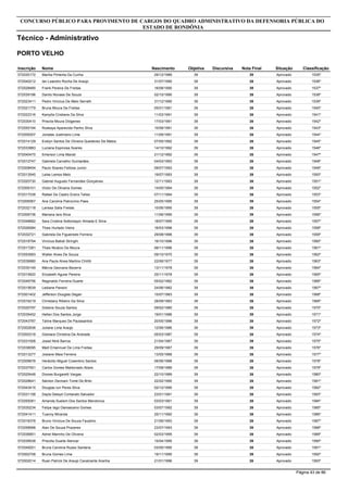 Inscrição Nome
Técnico - Administrativo
CONCURSO PÚBLICO PARA PROVIMENTO DE CARGOS DO QUADRO ADMINISTRATIVO DA DEFENSORIA PÚBLICA DO
ESTADO DE RONDÔNIA
PORTO VELHO
Objetiva DiscursivaNascimento Nota Final Situação Classificação
572030172 Marilia Pimenta Da Cunha 3929/12/1989 39 Aprovado 1535º
572040212 Ian Leandro Rocha De Araújo 3931/07/1990 39 Aprovado 1536º
572028485 Frank Pereira De Freitas 3916/08/1990 39 Aprovado 1537º
572039196 Danilo Novaes De Souza 3902/10/1990 39 Aprovado 1538º
572023411 Pedro Vinicius De Melo Serrath 3931/12/1990 39 Aprovado 1539º
572021779 Bruna Moura De Freitas 3905/01/1991 39 Aprovado 1540º
572022316 Kamylla Cristiane Da Silva 3911/03/1991 39 Aprovado 1541º
572030410 Priscila Moura Diógenes 3917/03/1991 39 Aprovado 1542º
572055194 Ruskaya Aparecida Panho Silva 3910/08/1991 39 Aprovado 1543º
572009307 Jonatas Justiniano Lima 3911/09/1991 39 Aprovado 1544º
572014129 Evelyn Santos De Oliveira Quedevez De Matos 3907/05/1992 39 Aprovado 1545º
572033883 Luciana Espinosa Soares 3914/10/1992 39 Aprovado 1546º
572040470 Emerson Lima Maciel 3921/12/1992 39 Aprovado 1547º
572012747 Gabriela Carvalho Guimarães 3904/03/1993 39 Aprovado 1548º
572008454 Paulo Soares Feitosa Junior 3909/07/1993 39 Aprovado 1549º
572013545 Laíse Lemos Melo 3919/07/1993 39 Aprovado 1550º
572020730 Gabriel Augusto Fernandes Gonçalves 3912/11/1993 39 Aprovado 1551º
572009101 Victor De Oliveira Gomes 3914/05/1994 39 Aprovado 1552º
572017038 Rafael De Castro Ereira Telles 3907/11/1994 39 Aprovado 1553º
572006567 Ana Carolina Patrocínio Paes 3925/05/1995 39 Aprovado 1554º
572032118 Larissa Salla Freitas 3910/06/1995 39 Aprovado 1555º
572006736 Mariana Iara Silva 3911/06/1995 39 Aprovado 1556º
572048682 Sara Cristina Sottomayor Almada E Silva 3918/07/1995 39 Aprovado 1557º
572026584 Thais Hurtado Vieira 3916/03/1996 39 Aprovado 1558º
572032721 Gabriela De Figueiredo Ferreira 3929/08/1996 39 Aprovado 1559º
572018794 Vinícius Batisti Stringhi 3916/10/1996 39 Aprovado 1560º
572017281 Thais Nicácio De Moura 3906/11/1996 39 Aprovado 1561º
572053993 Walter Alves De Souza 3909/10/1970 39 Aprovado 1562º
572039980 Ana Paula Alves Martins Chilitti 3922/06/1977 39 Aprovado 1563º
572030149 Márcia Geovana Bezerra 3913/11/1978 39 Aprovado 1564º
572015820 Elizabeth Aguiar Pereira 3925/11/1978 39 Aprovado 1565º
572049756 Reginaldo Ferreira Duarte 3905/02/1982 39 Aprovado 1566º
572015639 Lediane Pansini 3924/06/1982 39 Aprovado 1567º
572001402 Jefferson Douglas Degan 3915/07/1983 39 Aprovado 1568º
572016219 Christiany Ribeiro Da Silva 3928/09/1983 39 Aprovado 1569º
572020797 Gislene Souza Santos 3909/02/1985 39 Aprovado 1570º
572035452 Hellen Dos Santos Jorge 3919/01/1986 39 Aprovado 1571º
572043787 Taline Marques De Paulasantos 3920/05/1986 39 Aprovado 1572º
572002836 Juliane Lima Araújo 3912/06/1986 39 Aprovado 1573º
572000318 Gismara Christina De Andrade 3905/03/1987 39 Aprovado 1574º
572031008 Josiel Nink Barros 3921/04/1987 39 Aprovado 1575º
572038095 Maill Emannuel De Lima Freitas 3929/09/1987 39 Aprovado 1576º
572013277 Josiane Maia Ferreira 3913/05/1988 39 Aprovado 1577º
572009678 Heráclito Miguel Cosentino Santos 3906/06/1988 39 Aprovado 1578º
572037551 Carlos Gomes Maldonado Atiare 3917/08/1989 39 Aprovado 1579º
572025448 Diones Burgarelli Vargas 3922/10/1989 39 Aprovado 1580º
572028641 Sáimon Dermani Tomé De Brito 3922/02/1990 39 Aprovado 1581º
572043415 Douglas Iuri Peres Silva 3902/12/1990 39 Aprovado 1582º
572031158 Dayla Deleyd Contarato Salvador 3923/01/1991 39 Aprovado 1583º
572055061 Amanda Suelem Dos Santos Mendonca 3903/03/1991 39 Aprovado 1584º
572030234 Felipe Iago Damasceno Gomes 3903/07/1992 39 Aprovado 1585º
572041411 Tuanny Miranda 3925/11/1992 39 Aprovado 1586º
572018378 Bruno Vinícius De Souza Faustino 3921/06/1993 39 Aprovado 1587º
572058998 Alan De Souza Prazeres 3923/07/1993 39 Aprovado 1588º
572036851 Adriel Marinho De Oliveira 3902/03/1995 39 Aprovado 1589º
572039538 Priscilla Duarte Alencar 3915/04/1995 39 Aprovado 1590º
572049251 Bruna Carolina Russo Santana 3903/05/1995 39 Aprovado 1591º
572002708 Bruna Gomes Lima 3919/11/1995 39 Aprovado 1592º
572002014 Ruan Patrick De Araujo Cavalcante Aranha 3921/01/1996 39 Aprovado 1593º
Página 43 de 86
 