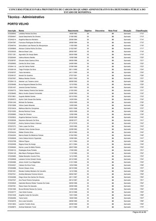Inscrição Nome
Técnico - Administrativo
CONCURSO PÚBLICO PARA PROVIMENTO DE CARGOS DO QUADRO ADMINISTRATIVO DA DEFENSORIA PÚBLICA DO
ESTADO DE RONDÔNIA
PORTO VELHO
Objetiva DiscursivaNascimento Nota Final Situação Classificação
572028542 Leidileia Pereira Da Silva 3818/06/1982 38 Aprovado 1712º
572004647 Geziel Nascimento De Oliveira 3821/06/1982 38 Aprovado 1713º
572040214 Angelina Maurício Monteiro 3825/06/1984 38 Aprovado 1714º
572047087 Francisco Rodrigues De Moura 3829/08/1984 38 Aprovado 1715º
572046744 Solluzdiano Leal Ramos De Albuquerque 3811/05/1985 38 Aprovado 1716º
572009809 Adriana Cristina Rufino Da Silva 3821/02/1987 38 Aprovado 1717º
572035005 Marcos Brasil Lobo 3828/05/1987 38 Aprovado 1718º
572011361 Aguinaldo De Araujo Basto 3806/04/1988 38 Aprovado 1719º
572005484 Valéria Moreno Martão 3810/06/1988 38 Aprovado 1720º
572036787 Gilciane Assis Queiroz Silva 3809/09/1988 38 Aprovado 1721º
572009950 Camila Da Silva Costa 3824/06/1989 38 Aprovado 1722º
572044116 Lais De Fatima Parteli 3807/08/1989 38 Aprovado 1723º
572026104 Tiago Procópio Da Silva 3806/11/1990 38 Aprovado 1724º
572039797 Taiza Hermelino 3824/11/1990 38 Aprovado 1725º
572036107 Kenedi De Quadros 3827/07/1991 38 Aprovado 1726º
572027657 Mateus Nantes Oliveira 3829/01/1992 38 Aprovado 1727º
572004119 Ademar Luiz Teixeira Júnior 3806/06/1992 38 Aprovado 1728º
572036486 Bruna Nogueira Batista Da Silva 3812/10/1992 38 Aprovado 1729º
572001457 Janaína Gomes Pacheco 3819/01/1993 38 Aprovado 1730º
572040770 Tállita Hawany Pereira Dos Santos 3821/05/1993 38 Aprovado 1731º
572038480 Marco Aurélio Soares Fernandes 3803/06/1993 38 Aprovado 1732º
572019801 Augusto Batista Gomes 3805/10/1993 38 Aprovado 1733º
572000573 Ayrton Clark Sousa Dos Santos 3814/05/1994 38 Aprovado 1734º
572041249 Michele De Santana 3815/03/1995 38 Aprovado 1735º
572015568 Vitória Castro Miranda 3813/05/1995 38 Aprovado 1736º
572018434 Matheus Marinho Gonçalves 3802/01/1996 38 Aprovado 1737º
572019350 Brenda Ramirez Farias 3818/03/1996 38 Aprovado 1738º
572009985 Felipe De Oliveira 3812/06/1996 38 Aprovado 1739º
572025832 Angelina Barbosa Ferreira 3830/08/1969 38 Aprovado 1740º
572028356 Nazareno Bernardo Da Silva 3828/08/1977 38 Aprovado 1741º
572025387 Aveliny Saraiva Amaro Vilanova 3827/12/1978 38 Aprovado 1742º
572037273 Fabio Lopes Da Silva 3815/03/1980 38 Aprovado 1743º
572021587 Odileide Vieira Gomes Souza 3822/06/1982 38 Aprovado 1744º
572034224 Rafael Oliveira Silva 3809/10/1982 38 Aprovado 1745º
572042493 Marina Noele De Medeiros Feitosa 3801/04/1983 38 Aprovado 1746º
572026658 Carla Cássia Amorim Figueredo 3810/06/1984 38 Aprovado 1747º
572033768 Débora Pippus 3814/11/1984 38 Aprovado 1748º
572025498 Regina Alves De Araújo 3822/11/1984 38 Aprovado 1749º
572046064 Karine Lucas De Mello Pereira 3828/07/1985 38 Aprovado 1750º
572026133 Rosângela Alves Portella 3817/09/1985 38 Aprovado 1751º
572044126 Max Mauro Rodrigues Ribeiro 3811/12/1985 38 Aprovado 1752º
572029985 Rafael Benedito Vicente Pinto 3814/12/1985 38 Aprovado 1753º
572028908 Laisiane Correa Silvestri Deves 3820/12/1985 38 Aprovado 1754º
572004986 Jérson André Cruz Magalhães 3831/01/1986 38 Aprovado 1755º
572034527 Catiane Da Silva Freire 3812/03/1986 38 Aprovado 1756º
572000888 Ronieri Alisson Alves 3826/10/1986 38 Aprovado 1757º
572001951 Renata Cristiely Monteiro De Carvalho 3814/12/1986 38 Aprovado 1758º
572027541 Andréia Menezes Ferreira Amorim 3809/04/1987 38 Aprovado 1759º
572044998 Diego Alves Dos Santos De Oliveira 3829/11/1987 38 Aprovado 1760º
572027027 Ana Paula Pereira Gonçalves 3806/12/1987 38 Aprovado 1761º
572030629 Gabriella Moreira Weber Tavares Da Costa 3806/05/1988 38 Aprovado 1762º
572007061 Raiza Vlaxio De Azevedo 3829/06/1988 38 Aprovado 1763º
572041666 Bruna Michele Ramos Do Carmo 3812/09/1988 38 Aprovado 1764º
572035777 Caio Adriel Avanso 3805/10/1988 38 Aprovado 1765º
572031838 Angelita Costa De Carvalho 3815/01/1989 38 Aprovado 1766º
572004956 Tainá Cantú 3819/05/1989 38 Aprovado 1767º
572032076 Ana Luisa Carvalho 3808/06/1989 38 Aprovado 1768º
572013803 Leandro Tonello Alves 3828/09/1989 38 Aprovado 1769º
572029875 Andrise Nisterwitz Tonet 3825/11/1989 38 Aprovado 1770º
Página 46 de 86
 
