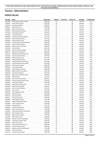 Inscrição Nome
Analista - Jurídico
CONCURSO PÚBLICO PARA PROVIMENTO DE CARGOS DO QUADRO ADMINISTRATIVO DA DEFENSORIA PÚBLICA DO
ESTADO DE RONDÔNIA
PORTO VELHO
Objetiva DiscursivaNascimento Nota Final Situação Classificação
572037168 Ueliton Alves Costa De Souza 56 9,620/11/1986 65,6 Aprovado 60º
572012475 Rafaela Piquiá Soares 56 9,514/03/1989 65,5 Aprovado 61º
572025732 Francisco Vagner De Lima Honorato 56 9,530/09/1984 65,5 Aprovado 62º
572005434 Bianca Lima Toledo 56 9,524/02/1990 65,5 Aprovado 63º
572009193 Gilmar Da Silva Francelino 57 8,502/01/1988 65,5 Aprovado 64º
572005151 Amanda Rocha Rodrigues 56 9,414/04/1992 65,4 Aprovado 65º
572036908 Marcos Simao De Souza 57 8,415/02/1977 65,4 Aprovado 66º
572038263 Aline Rodrigues Madeira Fernandes 56 9,314/08/1988 65,3 Aprovado 67º
572006365 Aline Dos Santos Teixeira 56 9,308/11/1989 65,3 Aprovado 68º
572009730 Lincoln Sestito Neto 56 9,224/07/1991 65,2 Aprovado 69º
572016522 Samirg Cordeiro Barbosa 57 8,112/04/1983 65,1 Aprovado 70º
572010678 Evanice Cunha Da Silva Batista 55 1022/05/1986 65 Aprovado 71º
572003365 Pedro Paulo Soares 55 1016/01/1992 65 Aprovado 72º
572025687 Ronielen Amâncio Rodrigues 55 9,931/08/1986 64,9 Aprovado 73º
572031301 Graciela Flávia Hack 56 8,924/02/1981 64,9 Aprovado 74º
572025777 Analice Da Silva 55 9,826/07/1979 64,8 Aprovado 75º
572029836 Carlos Gonçalves Tavares 55 9,711/12/1982 64,7 Aprovado 76º
572032482 Tiago Berchior Cargnin 56 8,702/06/1984 64,7 Aprovado 77º
572032285 Erlete Siqueira Araujo 56 8,715/09/1970 64,7 Aprovado 78º
572007916 Pedro Henrique Hottes Adão 55 9,511/01/1988 64,5 Aprovado 79º
572031238 Cíntia Torres Braz Lyra 56 8,515/08/1984 64,5 Aprovado 80º
572007699 Eduardo Gabriel Santana Robaert 55 9,408/07/1982 64,4 Aprovado 81º
572020494 Phamella Thays Rezende Belini 56 8,417/08/1990 64,4 Aprovado 82º
572012874 Paloma Carvalho Lima 56 8,408/09/1990 64,4 Aprovado 83º
572036039 Lucas Araújo Royer 55 9,217/08/1991 64,2 Aprovado 84º
572002125 Charles De Sousa Alves 55 9,215/01/1990 64,2 Aprovado 85º
572048056 Sands Loures Oliveira Carvalho 55 9,201/04/1987 64,2 Aprovado 86º
572013079 Ingrid Lima Dias 55 9,231/01/1983 64,2 Aprovado 87º
572021116 Naiara Alves Gundim 55 9,127/03/1988 64,1 Aprovado 88º
572019649 Renata Barbosa Ferreira 56 802/05/1987 64 Aprovado 89º
572039838 Alaide Prado Faria 55 8,815/02/1988 63,8 Aprovado 90º
572009995 Joao Francisco Dos Santos 56 7,823/07/1976 63,8 Aprovado 91º
572032031 João Batista De Andrade Júnior 55 8,728/03/1980 63,7 Aprovado 92º
572029145 Eliane Ferreira Da Silva 55 8,711/02/1974 63,7 Aprovado 93º
572001784 Leandra Ferreira Dal Bello 55 8,703/01/1975 63,7 Aprovado - PcD 94º
572041392 Sandriely Soares Rodrigues Da Costa 55 8,604/03/1991 63,6 Aprovado 95º
572022857 Domingos Sávio Figueiredo De Arruda 55 8,505/11/1977 63,5 Aprovado 96º
572053738 Luana Vergetti Da Fonseca 55 7,610/09/1984 62,6 Aprovado 97º
572030780 Paloma Dos Anjos De Aguiar 55 7,629/03/1993 62,6 Aprovado 98º
572028867 Danielle Oliveira De Mont Alverne Barbosa 55 7,427/04/1988 62,4 Aprovado 99º
572014097 Atauam Pasian Roberto 55 6,720/07/1990 61,7 Aprovado 100º
572013679 Edson Amorim Barroso 55 630/01/1988 61 Aprovado 101º
572029637 Heverton Mendes Barbosa 51 8,417/01/1983 59,4 Aprovado - PcD 102º
572031261 Antonio Carlos Mendonça Tavernard 49 8,727/01/1972 57,7 Aprovado - PcD 103º
572019667 Antonia Maria Da Conceição Alves Bianchi 49 8,322/12/1980 57,3 Aprovado - PcD 104º
572013802 Marcelo Lacerda Lino 47 8,506/10/1976 55,5 Aprovado - PcD 105º
572040025 Elizângela Rodrigues Lima 42 8,813/07/1982 50,8 Aprovado - PcD 106º
572036340 Jéssica Leles Tavares Maciel 42 8,409/03/1991 50,4 Aprovado - PcD 107º
572040050 Marcelo Auday De Pinho 41 8,206/04/1968 49,2 Aprovado - PcD 108º
572034039 João Fabricio De Camargo Garcia 41 8,117/01/1977 49,1 Aprovado - PcD 109º
572018805 Alex Andrade Rios 40 829/08/1975 48 Aprovado - PcD 110º
Página 11 de 86
 