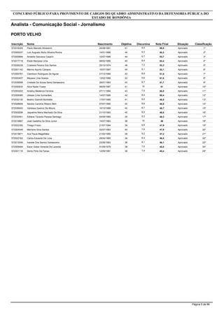 Inscrição Nome
Analista - Comunicação Social - Jornalismo
CONCURSO PÚBLICO PARA PROVIMENTO DE CARGOS DO QUADRO ADMINISTRATIVO DA DEFENSORIA PÚBLICA DO
ESTADO DE RONDÔNIA
PORTO VELHO
Objetiva DiscursivaNascimento Nota Final Situação Classificação
572016305 Paulo Marcelo Silvestrini 51 8,525/08/1991 59,5 Aprovado 1º
572009337 Luiz Augusto Abílio Silveira Rocha 45 9,314/01/1986 54,3 Aprovado 2º
572000684 Amabile Geovana Casarin 44 9,712/07/1986 53,7 Aprovado 3º
572017718 Eliete Marques Lima 45 8,408/02/1985 53,4 Aprovado 4º
572026239 Cristiane Pereira Dos Santos 46 7,325/10/1974 53,3 Aprovado 5º
572001142 Marina Aquino Campos 44 9,115/07/1987 53,1 Aprovado 6º
572000781 Clemilson Rodrigues De Aguiar 43 8,927/12/1980 51,9 Aprovado 7º
572000457 Mayane Lima Soares 42 9,813/02/1988 51,8 Aprovado 8º
572039599 Crisbele De Sousa Sena Damasceno 43 8,728/01/1983 51,7 Aprovado 9º
572000830 Alice Nader Fossa 41 1008/05/1987 51 Aprovado 10º
572003252 Ariadny Medeiros Ferreira 43 7,507/11/1984 50,5 Aprovado 11º
572009385 Ulisses Lima Guimarães 42 8,414/07/1985 50,4 Aprovado 12º
572032130 Beatriz Gianotti Bortolete 41 8,517/07/1985 49,5 Aprovado 13º
572028906 Sandra Caroline Ribeiro Belli 40 8,807/07/1990 48,8 Aprovado 14º
572036493 Vanessa Queiroz De Moura 40 8,710/10/1989 48,7 Aprovado 15º
572009296 Jaqueline Maria Machado Da Silva 40 8,521/10/1983 48,5 Aprovado 16º
572030461 Edilene Tavares Pessoa Santiago 39 9,304/09/1965 48,3 Aprovado 17º
572018867 José Gadelha Da Silva Junior 38 1014/07/1983 48 Aprovado 18º
572022395 Thiago Frison 39 8,921/07/1994 47,9 Aprovado 19º
572004549 Meiriane Silva Santos 40 7,902/07/1983 47,9 Aprovado 20º
572019871 Ana Paula Magalhães 38 9,221/02/1990 47,2 Aprovado 21º
572022162 Carlos Eduardo De Lima 38 8,429/04/1965 46,4 Aprovado 22º
572013046 Ivanete Dos Santos Damasceno 38 8,123/06/1983 46,1 Aprovado 23º
572009484 Esion Geber Almeida De Lacerda 38 7,501/09/1979 45,5 Aprovado 24º
572001116 Denis Pinto De Farias 38 7,412/09/1981 45,4 Aprovado 25º
Página 5 de 86
 