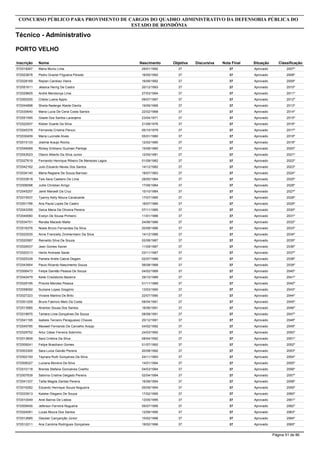 Inscrição Nome
Técnico - Administrativo
CONCURSO PÚBLICO PARA PROVIMENTO DE CARGOS DO QUADRO ADMINISTRATIVO DA DEFENSORIA PÚBLICA DO
ESTADO DE RONDÔNIA
PORTO VELHO
Objetiva DiscursivaNascimento Nota Final Situação Classificação
572018267 Maira Muniz Lima 3729/01/1992 37 Aprovado 2007º
572023678 Pedro Graziel Filgueira Peixoto 3716/05/1992 37 Aprovado 2008º
572028169 Raylan Cardoso Vieira 3716/06/1992 37 Aprovado 2009º
572051611 Jéssica Herrig De Castro 3720/12/1993 37 Aprovado 2010º
572029605 André Mendonça Lima 3727/03/1994 37 Aprovado 2011º
572000255 Cheila Luana Appio 3709/07/1997 37 Aprovado 2012º
572044898 Sheila Naderge Ataide Davila 3719/09/1966 37 Aprovado 2013º
572030640 Maria Lucia De Cena Costa Santos 3722/02/1968 37 Aprovado 2014º
572051595 Gisele Dos Santos Laranjeira 3723/04/1971 37 Aprovado 2015º
572022937 Kleber Duarte Da Silva 3721/08/1976 37 Aprovado 2016º
572045378 Fernanda Cristina Panuci 3705/10/1979 37 Aprovado 2017º
572030459 Maria Lucinete Alves 3705/01/1980 37 Aprovado 2018º
572015133 Joelma Araujo Rocha 3712/02/1980 37 Aprovado 2019º
572046069 Rickey Emiliano Guzman Pantoja 3715/08/1980 37 Aprovado 2020º
572053023 Otavio Alberto Da Silva Junior 3712/05/1981 37 Aprovado 2021º
572027619 Fernando Henrique Ribeiro De Menezes Lagos 3701/09/1982 37 Aprovado 2022º
572042162 Julio Eduardo Neves Dos Santos 3714/12/1982 37 Aprovado 2023º
572034140 Maria Regiane De Souza Barroso 3718/07/1983 37 Aprovado 2024º
572033618 Tais Ilana Caetano De Lima 3728/05/1984 37 Aprovado 2025º
572006098 Jullie Christian Arrigo 3717/06/1984 37 Aprovado 2026º
572045257 Jamil Manasfi Da Cruz 3715/10/1984 37 Aprovado 2027º
572015537 Tyanny Kelly Moura Cavalcante 3717/07/1985 37 Aprovado 2028º
572001766 Ana Paula Lopes De Castro 3718/07/1985 37 Aprovado 2029º
572043359 Gelca Maria De Oliveira Pereira 3707/11/1985 37 Aprovado 2030º
572040060 Evelyn De Sousa Pinheiro 3711/01/1986 37 Aprovado 2031º
572034751 Renata Macedo Malta 3724/06/1986 37 Aprovado 2032º
572016376 Noele Bruno Fernandes Da Silva 3720/08/1986 37 Aprovado 2033º
572022535 Anne Francielly Zimmermann Da Silva 3714/12/1986 37 Aprovado 2034º
572020587 Reinaldo Silva De Souza 3702/08/1987 37 Aprovado 2035º
572026537 Jean Gomes Xavier 3711/09/1987 37 Aprovado 2036º
572020313 Herlis Andrade Saide 3703/11/1987 37 Aprovado 2037º
572025339 Pamela Ariele Cabral Degam 3702/07/1988 37 Aprovado 2038º
572043954 Paulo Ricardo Nascimento Souza 3706/08/1988 37 Aprovado 2039º
572006473 Felipe Damião Pessoa De Souza 3704/02/1989 37 Aprovado 2040º
572042479 Keite Crisóstomo Bezerra 3729/10/1989 37 Aprovado 2041º
572029195 Priscila Mendes Pessoa 3701/11/1989 37 Aprovado 2042º
572058092 Suziane Lopes Gregório 3713/03/1990 37 Aprovado 2043º
572027223 Viviane Martins De Brito 3722/07/1990 37 Aprovado 2044º
572001209 Bruno Fabricio Melo Da Costa 3708/04/1991 37 Aprovado 2045º
572013985 Alverton Sousa Dos Santos 3716/06/1991 37 Aprovado 2046º
572018975 Tamara Lima Gonçalves De Souza 3708/08/1991 37 Aprovado 2047º
572041195 Isabela Terceiro Paraguassú Chaves 3720/12/1991 37 Aprovado 2048º
572045785 Maxwell Fernando De Carvalho Araújo 3704/02/1992 37 Aprovado 2049º
572029752 Artur César Ferreira Sobrinho 3724/03/1992 37 Aprovado 2050º
572013609 Sara Cristina Da Silva 3708/04/1992 37 Aprovado 2051º
572009241 Felipe Brasiliano Gomes 3701/07/1992 37 Aprovado 2052º
572003300 Sara Luiza Galvão Pereira 3720/08/1992 37 Aprovado 2053º
572002193 Taynara Ruth Gonçalves Da Silva 3724/11/1993 37 Aprovado 2054º
572008327 Luciana Moreira Da Silva 3714/01/1994 37 Aprovado 2055º
572010118 Brenda Stefane Goncalves Coelho 3704/03/1994 37 Aprovado 2056º
572007839 Sabrina Cristine Delgado Pereira 3702/04/1994 37 Aprovado 2057º
572041337 Talita Magda Dantas Pereira 3716/08/1994 37 Aprovado 2058º
572016282 Eduardo Henrique Souza Nogueira 3705/09/1994 37 Aprovado 2059º
572033913 Kalebe Olegario De Souza 3717/02/1995 37 Aprovado 2060º
572010049 Ariel Barros De Lisboa 3713/05/1995 37 Aprovado 2061º
572009450 Jeferson Ferreira Nogueira 3705/07/1995 37 Aprovado 2062º
572024091 Lucas Moura Dos Santos 3712/09/1995 37 Aprovado 2063º
572012685 Glauber Cançanção Júnior 3710/02/1996 37 Aprovado 2064º
572012211 Ana Carolina Rodrigues Gonçalves 3719/02/1996 37 Aprovado 2065º
Página 51 de 86
 