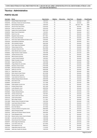 Inscrição Nome
Analista - Programador
CONCURSO PÚBLICO PARA PROVIMENTO DE CARGOS DO QUADRO ADMINISTRATIVO DA DEFENSORIA PÚBLICA DO
ESTADO DE RONDÔNIA
PORTO VELHO
Objetiva DiscursivaNascimento Nota Final Situação Classificação
572027715 Otávio Torreão Vasconcelos Gaião 5211/04/1992 52 Aprovado 1º
572025482 Elieber Nascimento De Souza 4706/09/1979 47 Aprovado 2º
572023014 Melquetaleques Pasian Cerqueira Santos 4522/11/1988 45 Aprovado 3º
572031002 Jônatas Souza De Paula 4413/12/1984 44 Aprovado 4º
572032085 Ricardo Menezes Machado 4426/06/1982 44 Aprovado 5º
572002575 Raphael Heitor Oliveira De Araújo 4322/08/1990 43 Aprovado 6º
572021123 Ulisses Alves De Souza Cruz 4302/08/1983 43 Aprovado 7º
572009734 Alex Da Silva Parloti 4311/09/1984 43 Aprovado 8º
572007836 Uillian Bruno Lima Dos Santos 4220/06/1991 42 Aprovado 9º
572039761 Marco Antonio Augusto De Andrade 4114/03/1983 41 Aprovado 10º
572019833 José Avani Das Chagas Júnior 4019/09/1981 40 Aprovado 11º
572054055 Albert França Josuá Costa 4020/03/1989 40 Aprovado 12º
572012786 Roney Diego Queiroz Santos 4024/05/1991 40 Aprovado 13º
572039068 Sidnei Batista De Souza 4015/10/1965 40 Aprovado 14º
572047733 Alex Fernandes Da Silva 3911/05/1982 39 Aprovado 15º
572027173 Neander Verneque De Assis 3904/02/1986 39 Aprovado 16º
572019281 Rafael Gomes Vieira 3803/12/1984 38 Aprovado 17º
572021461 Patrick Corrêa Muniz 3807/06/1994 38 Aprovado 18º
572029728 Giovane Costa Silva 3815/07/1983 38 Aprovado 19º
572004873 Alan Reges Deniculi Júnior 3826/01/1987 38 Aprovado 20º
572040570 Hélinson Luciano Maio De Paula 3810/09/1990 38 Aprovado 21º
572018431 Camila Carolina Salgueiro Serrão 3812/10/1990 38 Aprovado 22º
572035894 Ana Cláudia Vargas Dahmer 3822/02/1991 38 Aprovado 23º
572041936 Fernando Velasques Gonçalves 3829/03/1988 38 Aprovado 24º
572010132 Eduardo Teixeira De Souza Moura 3701/12/1988 37 Aprovado 25º
572026791 Ramon Marlon Silva Gomes 3723/03/1990 37 Aprovado 26º
572014305 Ancelmo Luiz Evangelista Dos Santos 3711/10/1978 37 Aprovado 27º
572030166 Marilia Pimenta Da Cunha 3729/12/1989 37 Aprovado 28º
572041894 Mateus Andre Soares De Morais Ferreira 3717/06/1995 37 Aprovado 29º
572005105 Claudius Souza Ramos 3621/05/1973 36 Aprovado 30º
572032072 Eduardo Garbin 3612/01/1987 36 Aprovado 31º
572008234 Nathália Sobral Guedes Da Silva 3609/11/1987 36 Aprovado 32º
572007512 Paulo Jorge Ferreira Do Nascimento Junior 3528/03/1986 35 Aprovado 33º
572034865 Patric Maico Andrade Oliveira De Araújo 3517/11/1990 35 Aprovado 34º
572013632 Etnã De Oliveira Lima 3529/12/1987 35 Aprovado 35º
Página 12 de 86
 