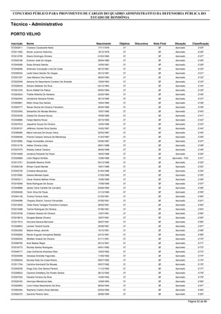 Inscrição Nome
Técnico - Administrativo
CONCURSO PÚBLICO PARA PROVIMENTO DE CARGOS DO QUADRO ADMINISTRATIVO DA DEFENSORIA PÚBLICA DO
ESTADO DE RONDÔNIA
PORTO VELHO
Objetiva DiscursivaNascimento Nota Final Situação Classificação
572042611 Cristiano Cavalcante Nedo 3717/11/1978 37 Aprovado 2125º
572011902 Edvan Juvencio Sobrinho 3718/12/1978 37 Aprovado 2126º
572012795 Eliane Domingos Oliviera 3701/03/1980 37 Aprovado 2127º
572029186 Everson José De Vargas 3729/04/1980 37 Aprovado 2128º
572042956 Sisse Silmara Swinka 3710/05/1981 37 Aprovado 2129º
572048266 Ambrosio Conceição Lima Da Costa 3706/12/1981 37 Aprovado 2130º
572056304 Leide Diana Semler De Vargas 3730/12/1981 37 Aprovado 2131º
572001257 Jose Mariano Dos Santos 3708/04/1983 37 Aprovado 2132º
572022546 Adriana Do Nascimento Cordeiro De Almeida 3715/05/1983 37 Aprovado 2133º
572028445 Adriano Baltazar Da Silva 3704/12/1983 37 Aprovado 2134º
572021035 Bruno Rafael De Pádua 3709/02/1984 37 Aprovado 2135º
572023524 Thalita Roberta De Santana 3722/02/1984 37 Aprovado 2136º
572024545 Vanderlice Santana Pontes 3730/12/1984 37 Aprovado 2137º
572009981 Nilton Alves Dos Santos 3719/04/1985 37 Aprovado 2138º
572000777 Renan Rocha De Oliveira Francelino 3725/04/1985 37 Aprovado 2139º
572023545 Samantha De Moraes Moreira 3715/07/1985 37 Aprovado 2140º
572033039 Giselia De Oliveira Souza 3716/09/1985 37 Aprovado 2141º
572049996 Felipe Martins Rover 3730/10/1985 37 Aprovado 2142º
572047633 Jaqueline Souza De Oliveira 3712/04/1986 37 Aprovado 2143º
572039157 Jefferson Gomes Silva Santos 3714/02/1987 37 Aprovado 2144º
572056080 Maria Ivanubia De Sousa Vieira 3703/03/1987 37 Aprovado 2145º
572006046 Priscila Campos Ventura De Mendonça 3731/03/1987 37 Aprovado 2146º
572019995 Diego Guimarães Johnson 3703/06/1987 37 Aprovado 2147º
572012176 Helber Oliveira Libdy 3728/01/1988 37 Aprovado 2148º
572037470 Wesley Cabral Teixeira 3728/02/1988 37 Aprovado 2149º
572014698 Jordania Paizante De Paula 3718/03/1988 37 Aprovado 2150º
572029989 Lilian Regina Simões 3713/06/1988 37 Aprovado - PcD 2151º
572013751 Elizabeth Bezerra Smith 3704/12/1988 37 Aprovado 2152º
572009108 Wiliam Carati Mendel 3716/01/1989 37 Aprovado 2153º
572000728 Crislaine Mezzaroba 3701/04/1989 37 Aprovado 2154º
572015080 Daiana Mendes Ayala 3731/05/1989 37 Aprovado 2155º
572003211 Oscar Antonio Beltran Poma 3713/06/1989 37 Aprovado 2156º
572016098 Keila Rodrigues De Sousa 3717/08/1989 37 Aprovado 2157º
572048886 Jécika Taine Carletto De Carvalho 3703/06/1990 37 Aprovado 2158º
572055408 Tamir Silva De Paula 3731/12/1990 37 Aprovado 2159º
572044136 Tommy Ferreira Xisto 3701/03/1991 37 Aprovado 2160º
572044086 Thayany Sharon Tenorio Fernandes 3707/05/1991 37 Aprovado 2161º
572010939 Talita Paola Tartaglia Florentino Campos 3726/05/1991 37 Aprovado 2162º
572015288 Tairine Rodrigues De Oliveira 3707/06/1991 37 Aprovado 2163º
572019708 Cristiano Soares De Oliveira 3713/07/1991 37 Aprovado 2164º
572018819 Douglas Batista Oliveira 3718/07/1991 37 Aprovado 2165º
572017614 Hiorrana Naveca Bernardo 3729/07/1991 37 Aprovado 2166º
572028602 Larissa Tacanã Duarte 3720/08/1991 37 Aprovado 2167º
572042382 Naiara Araujo Jacome 3715/10/1991 37 Aprovado 2168º
572052828 Renan Augusto Gonçalves Batista 3723/10/1991 37 Aprovado 2169º
572006320 Sthéfani Amaral De Oliveira 3701/11/1991 37 Aprovado 2170º
572058795 Anaí Bastos Regis 3720/12/1991 37 Aprovado 2171º
572016773 Rocilda Santos Rodrigues 3704/01/1992 37 Aprovado 2172º
572046717 Jose Guilherme Alcantara Reis 3712/03/1992 37 Aprovado 2173º
572030469 Vanessa Andretta Fagundes 3711/05/1992 37 Aprovado 2174º
572006544 Kerolay Kelly Da Costa Rocha 3709/07/1992 37 Aprovado 2175º
572011764 Caroline Arenhardt De Moraes 3730/07/1992 37 Aprovado 2176º
572040036 Diogo Ediu Dos Santos Pereira 3711/12/1992 37 Aprovado 2177º
572006623 Caroline Esthéfany De Pontes Santos 3726/12/1992 37 Aprovado 2178º
572007530 Pamela Ferreira Da Silva 3714/05/1993 37 Aprovado 2179º
572028163 Henrique Mendonca Sato 3712/09/1993 37 Aprovado 2180º
572025903 Lúcio Felipe Nascimento Da Silva 3706/02/1994 37 Aprovado 2181º
572050384 Rayhane Cristine Alves Mendes 3702/03/1994 37 Aprovado 2182º
572054370 Karoline Pereira Gera 3729/06/1994 37 Aprovado 2183º
Página 53 de 86
 