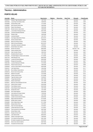 Inscrição Nome
Técnico - Administrativo
CONCURSO PÚBLICO PARA PROVIMENTO DE CARGOS DO QUADRO ADMINISTRATIVO DA DEFENSORIA PÚBLICA DO
ESTADO DE RONDÔNIA
PORTO VELHO
Objetiva DiscursivaNascimento Nota Final Situação Classificação
572034797 Dienison Tiago Gonçalves Soares 3713/07/1994 37 Aprovado 2184º
572010930 Lucas Paulo De Almeida Cortez 3710/08/1994 37 Aprovado 2185º
572035859 Amanda Ribeiro Salla 3717/12/1994 37 Aprovado 2186º
572000857 Karla Caroline Pereira Dias 3715/05/1995 37 Aprovado 2187º
572027094 Raylan Alves Mesquita 3715/05/1995 37 Aprovado 2188º
572001349 Brenda Carneiro Vasconcelos 3719/05/1995 37 Aprovado 2189º
572006277 Lorena Márcia Rodrigues Alencar 3704/07/1995 37 Aprovado 2190º
572031082 Leonardo Brandalise Machado 3711/03/1996 37 Aprovado 2191º
572018465 Waldecir Saith 3716/05/1966 37 Aprovado 2192º
572033892 Jucemara Borgheti 3712/01/1973 37 Aprovado 2193º
572026818 Vera Regina Nascimento Pereira 3708/10/1975 37 Aprovado 2194º
572045838 Silvana Gimenes Ribeiro 3714/05/1976 37 Aprovado 2195º
572002693 Marcio De Oliveira Ferreira 3731/12/1978 37 Aprovado 2196º
572014749 Kátia De Souza Rodrigues 3708/10/1979 37 Aprovado 2197º
572035939 Geisa Maria Varanda De Menezes 3713/05/1981 37 Aprovado 2198º
572038214 Elizete Ribeiro Dos Santos 3721/02/1982 37 Aprovado 2199º
572044393 Renato Pina Antonio 3728/02/1982 37 Aprovado - PcD 2200º
572050999 Patrica Carvalho Dutra 3710/07/1982 37 Aprovado 2201º
572031939 Helen Carvalho Oliveira 3718/02/1983 37 Aprovado 2202º
572049247 Rosidelma Maia De Aquino 3717/01/1984 37 Aprovado 2203º
572012394 Fernanda Negreiro Chaves Levino Santos 3731/12/1984 37 Aprovado 2204º
572017742 Eliete Marques Lima 3708/02/1985 37 Aprovado 2205º
572036132 Luciana De Sousa Rodrigues 3725/03/1985 37 Aprovado 2206º
572023881 Rodrigo De Souza Mello 3709/12/1985 37 Aprovado 2207º
572041283 Lucianne Nahmias De Miranda 3714/12/1985 37 Aprovado 2208º
572033720 Patricia Farias De Souza 3719/02/1986 37 Aprovado 2209º
572040455 Leonora Cristina Ribeiro De Souza Rodrigues 3704/04/1986 37 Aprovado 2210º
572024181 Lisie Castro Moura 3710/04/1986 37 Aprovado 2211º
572041095 Bruno Stefany Feitoza Barros 3731/07/1986 37 Aprovado 2212º
572054732 Ronan Vitor De Souza Silva 3720/09/1986 37 Aprovado 2213º
572001297 Natalia De Carvalho 3715/10/1986 37 Aprovado 2214º
572028199 Celiane Leite De Souza 3727/12/1986 37 Aprovado 2215º
572005953 Tiago Dos Santos Lemos 3731/08/1987 37 Aprovado 2216º
572025221 Thiago Rezende Belini 3720/01/1988 37 Aprovado 2217º
572005572 Daiane Costa Pereira 3718/11/1988 37 Aprovado 2218º
572018571 Maria Do Carmo Rodrigues Da Silva 3710/01/1989 37 Aprovado 2219º
572017016 Anália Oliveira Cordeiro 3704/02/1989 37 Aprovado 2220º
572009765 Flavio Batista Carneiro 3705/03/1989 37 Aprovado 2221º
572007287 Gleice Maiara Dantas Pereira Lima 3719/07/1989 37 Aprovado 2222º
572010158 Daniele Brito Vieira 3717/01/1990 37 Aprovado 2223º
572009669 Aline Felipe Nogueira 3705/05/1990 37 Aprovado 2224º
572035254 Carla Adriane De Araujo Almada 3717/06/1990 37 Aprovado 2225º
572035401 Mahara Macedo De Souza 3715/07/1990 37 Aprovado 2226º
572009200 Jardelle Caroline Moreira Pereira 3722/08/1990 37 Aprovado 2227º
572009081 Magno Marcoski Marcelino 3707/10/1990 37 Aprovado 2228º
572054679 Rodolfo Garcia Teixeira 3722/10/1990 37 Aprovado 2229º
572032065 Glinis Tatielly Wentz Jorge 3701/11/1990 37 Aprovado 2230º
572028502 Sâmara Rohers Penha 3731/07/1991 37 Aprovado 2231º
572033504 Adair De Oliveira Machado 3714/10/1991 37 Aprovado 2232º
572030673 Leidiane Bernardo Da Costa 3731/12/1991 37 Aprovado 2233º
572008159 Flavia Jacinta Da Cunha Almeida 3723/07/1992 37 Aprovado 2234º
572035381 Denise Ribeiro Costa 3714/01/1993 37 Aprovado 2235º
572031514 Rodrigo Da Silva Freire 3715/03/1993 37 Aprovado 2236º
572028832 Lilian Neiman Mota 3728/03/1993 37 Aprovado 2237º
572037706 Gabriel Lucas Aguiar Souza 3710/05/1993 37 Aprovado 2238º
572045939 Yuli Cristina De Souza Barros 3703/01/1994 37 Aprovado 2239º
572003424 Eid Isabel Evangelista Dos Santos Oliveira 3724/04/1994 37 Aprovado 2240º
572037044 Kerlen Silva Vilarinho Martins 3702/07/1994 37 Aprovado 2241º
572032463 Fernanda De Oliveira Souza 3703/10/1994 37 Aprovado 2242º
Página 54 de 86
 