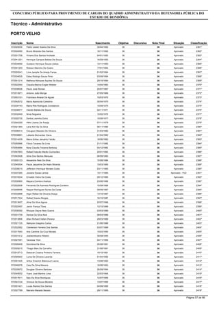 Inscrição Nome
Analista - Psicologia
CONCURSO PÚBLICO PARA PROVIMENTO DE CARGOS DO QUADRO ADMINISTRATIVO DA DEFENSORIA PÚBLICA DO
ESTADO DE RONDÔNIA
PORTO VELHO
Objetiva DiscursivaNascimento Nota Final Situação Classificação
572023056 Sarah Cristina Da Cunha Oliveira Nachiro 53 9,904/04/1989 62,9 Aprovado 1º
572027985 Claudiana Linhares Almeida 53 929/05/1986 62 Aprovado 2º
572005246 Dyana Cristhina De Freitas 53 830/07/1985 61 Aprovado 3º
572025891 Mariana Maria Cartaxo De Moura 51 903/07/1987 60 Aprovado 4º
572000371 Thiago Rodrigo Rodrigues Maynhone 51 7,413/11/1984 58,4 Aprovado 5º
572019711 Beatriz Ximenes Silveira 49 8,910/10/1989 57,9 Aprovado 6º
572056268 Jacson Melo De Carvalho 48 8,605/08/1985 56,6 Aprovado 7º
572018464 Ellen Christine Barbosa De Menezes Silva 47 9,525/07/1979 56,5 Aprovado 8º
572037062 Naiane Camargo Honorato Michelin 46 1021/08/1986 56 Aprovado 9º
572027669 Fernanda Costa De Oliveira 47 8,527/01/1987 55,5 Aprovado 10º
572018741 Uislaine Rafaela Pansere 48 7,204/07/1993 55,2 Aprovado 11º
572018402 Karla Regina Alves Da Costa 46 7,719/01/1984 53,7 Aprovado 12º
572016307 Alexandre Tochetto 46 7,113/10/1986 53,1 Aprovado 13º
572002437 Ester Miriã Braga Sales 43 9,425/08/1992 52,4 Aprovado 14º
572016356 Hudson Dos Santos Ribeiro 44 8,401/10/1989 52,4 Aprovado 15º
572002753 Letícia Rani Pimenta Almeida 44 8,323/12/1994 52,3 Aprovado 16º
572037925 Priscila Umbeline De Souza Neves 43 9,104/12/1983 52,1 Aprovado 17º
572032328 Thalita Tomazi 42 1009/08/1989 52 Aprovado 18º
572029769 Danielle Sampaio Pinheiro 42 9,923/11/1986 51,9 Aprovado 19º
572032795 Carla Michele Costa Melo Varjao 43 8,605/02/1976 51,6 Aprovado 20º
572000897 Joseline Souza Castro 44 7,501/07/1989 51,5 Aprovado 21º
572014427 Maria Enilsa Januário Falcão 44 7,316/06/1982 51,3 Aprovado 22º
572008945 Nalu Maluf Mega De Castro 44 714/02/1975 51 Aprovado 23º
572020624 Lilian Almeida Ferreira 41 9,908/03/1987 50,9 Aprovado 24º
572000194 Mariana De Toledo Prado Fernandes 42 8,822/01/1990 50,8 Aprovado 25º
572014517 Iuna Pereira Sapia 42 8,620/04/1988 50,6 Aprovado 26º
572010483 Priscila Soares Moura 43 7,418/05/1992 50,4 Aprovado 27º
572028004 Lorrine Soares Rodrigues 42 8,213/04/1991 50,2 Aprovado 28º
572023812 Célia Ferreira Fortes 41 908/08/1954 50 Aprovado 29º
572044991 Morgana Moraes Davila 41 8,910/11/1989 49,9 Aprovado 30º
572015305 Luciana Mendonça Andrade 41 8,727/02/1979 49,7 Aprovado 31º
572049111 Naiara Valeria Reis Ramalho 41 8,625/12/1989 49,6 Aprovado 32º
572023707 Ezequiel Fernandes De Oliveira 41 8,530/01/1988 49,5 Aprovado 33º
572050612 Maurício Aguiar Mendes De Castro 41 8,502/08/1988 49,5 Aprovado 34º
572015003 Odila Maria Miranda Oliveira 41 8,424/12/1986 49,4 Aprovado 35º
572026817 Marcela Silva Chiecco 41 8,412/09/1991 49,4 Aprovado 36º
572002936 Vanessa Pereira Da Silveira 41 8,311/08/1974 49,3 Aprovado 37º
572001033 Tania Do Socorro Silva Da Silva 41 8,315/08/1986 49,3 Aprovado 38º
572000288 Aline Madalena Monteiro Da Silva 41 8,206/07/1991 49,2 Aprovado 39º
572033521 Lara Nogueira Aderaldo 41 8,118/05/1989 49,1 Aprovado 40º
572013093 Ana Carolina De Almeida Franca 41 824/11/1985 49 Aprovado 41º
572007233 Ana Gabriela Patriota Coutinho 42 6,826/09/1994 48,8 Aprovado 42º
Página 13 de 86
 