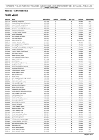 Inscrição Nome
Técnico - Administrativo
CONCURSO PÚBLICO PARA PROVIMENTO DE CARGOS DO QUADRO ADMINISTRATIVO DA DEFENSORIA PÚBLICA DO
ESTADO DE RONDÔNIA
PORTO VELHO
Objetiva DiscursivaNascimento Nota Final Situação Classificação
572019137 Bianca Sara Soares Vieira 3623/01/1996 36 Aprovado 2420º
572014321 Wendeu Matheus Rabelo Do Nascimento 3604/06/1996 36 Aprovado 2421º
572023569 Aquiles Moraes De Assunção Junior 3606/06/1996 36 Aprovado 2422º
572016024 Paula Guilhermina Soliz Vitorino 3616/06/1996 36 Aprovado 2423º
572057672 Dhieimisson Fernando De Oliveira Xavier 3620/01/1997 36 Aprovado 2424º
572016218 Gabriel De Camilo Klosinski 3601/03/1997 36 Aprovado 2425º
572030557 Luiza Maura Parente Amarantes 3602/02/1972 36 Aprovado 2426º
572022846 Roniere Felix Macena 3608/02/1972 36 Aprovado 2427º
572000180 Mario Rodrigues De Carvalho 3622/08/1972 36 Aprovado 2428º
572013018 Leila Alves Costa Silva 3625/08/1972 36 Aprovado 2429º
572030386 Anezino Gomes Filho 3615/07/1973 36 Aprovado - PcD 2430º
572002186 Leonildes Fernandes Da Silva 3615/10/1973 36 Aprovado 2431º
572012701 Kátia Menegatti Arruda De Magalhães 3629/10/1976 36 Aprovado 2432º
572015842 Vania Rodrigues Souza 3607/08/1977 36 Aprovado 2433º
572034912 Aurenice De Azevedo Brandão Lopes Nogueira 3608/07/1978 36 Aprovado 2434º
572048282 Elizeth Da Silva Santana 3602/08/1978 36 Aprovado 2435º
572018454 Francisca Vanessa Sampaio Ramos 3619/07/1979 36 Aprovado 2436º
572044005 Sauer Rogerio Da Silva 3621/10/1979 36 Aprovado 2437º
572039589 Arilene De Oliveira Freitas 3602/02/1981 36 Aprovado 2438º
572013350 Leila Crissiana De Ávila Neri Doerner 3608/04/1981 36 Aprovado 2439º
572031437 Adalio Ferreira Pereira 3623/10/1982 36 Aprovado 2440º
572004489 Sandra Cizmoski 3631/03/1983 36 Aprovado 2441º
572004180 Donizete Gonçalves Da Fonseca 3612/05/1984 36 Aprovado 2442º
572009266 Alex Kiyoshi Kuroda 3602/02/1985 36 Aprovado 2443º
572034479 Alisson Alexandre Mourão Bernardo 3612/02/1985 36 Aprovado 2444º
572013354 Angelina Aguiar Marcolino 3616/08/1985 36 Aprovado 2445º
572019745 Tassia Dos Santos Santiago 3622/10/1985 36 Aprovado 2446º
572017937 Renata Oliveira De Souza 3615/12/1985 36 Aprovado 2447º
572033478 Jean Da Costa Ferreira 3606/01/1986 36 Aprovado 2448º
572054140 Sidney Pereira 3623/02/1986 36 Aprovado 2449º
572044160 Nátia Regina Nascimento Braga Pedersoli 3601/04/1986 36 Aprovado 2450º
572025619 Charles Reis Telheria 3624/10/1986 36 Aprovado 2451º
572024209 Anderson Delgado Dos Santos 3628/10/1986 36 Aprovado 2452º
572049957 Lilian Adimar Da Cunha 3614/04/1987 36 Aprovado 2453º
572027466 Wellington Guimaraes Passos 3611/06/1987 36 Aprovado 2454º
572035557 Marcelo Clarindo Da Silva 3608/01/1988 36 Aprovado 2455º
572010061 Gabriela Reis Colins Azevedo 3629/02/1988 36 Aprovado 2456º
572034453 Daniela Beatriz Do Nascimento Hirschmann 3607/03/1988 36 Aprovado 2457º
572042067 Gleici Rodrigues Alves Da Silva 3630/08/1988 36 Aprovado 2458º
572032714 Lídia Evangelista Pereira 3621/09/1988 36 Aprovado 2459º
572036526 Elaine Teixeira Pedro 3618/05/1989 36 Aprovado 2460º
572028968 Adriana Dos Anjos Morais Ferreira 3611/12/1989 36 Aprovado 2461º
572043467 Vanessa Alves De Souza 3610/03/1990 36 Aprovado 2462º
572058585 Alessandra De Souza Xavier 3609/06/1990 36 Aprovado 2463º
572040022 Uéslei Do Vale Pereira 3602/07/1990 36 Aprovado 2464º
572026218 Tatiane Solariévicz Ferreira 3609/07/1990 36 Aprovado 2465º
572026545 Jeferson Santana Da Costa 3605/09/1990 36 Aprovado 2466º
572023614 Thuany Vargas De Lima 3624/10/1990 36 Aprovado 2467º
572010495 Tatiana Gomes Da Silva 3609/02/1991 36 Aprovado 2468º
572046049 Renata Acácia Iananes De Souza 3605/03/1991 36 Aprovado 2469º
572014236 Raíssa Cantanhêde Lobato 3619/04/1991 36 Aprovado 2470º
572017827 Rayssa Gomes De Souza 3605/12/1991 36 Aprovado 2471º
572018534 Fernando Henrique De Oliveira Brito 3618/12/1991 36 Aprovado 2472º
572049816 Carolaine Pereira De Albuquerque 3612/01/1992 36 Aprovado 2473º
572037655 Pedro Henrique Ferreira Da Silva 3609/02/1992 36 Aprovado 2474º
572025646 André Ribeiro Lenk 3631/03/1992 36 Aprovado 2475º
572027271 Adriana Santos Dos Anjos 3625/06/1992 36 Aprovado 2476º
572017506 Larissa Teixeira Dos Santos 3614/10/1992 36 Aprovado 2477º
572021465 Soliane Gomes De Alencar 3606/12/1992 36 Aprovado 2478º
Página 58 de 86
 