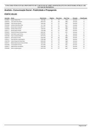 Inscrição Nome
Analista - Comunicação Social - Publicidade e Propaganda
CONCURSO PÚBLICO PARA PROVIMENTO DE CARGOS DO QUADRO ADMINISTRATIVO DA DEFENSORIA PÚBLICA DO
ESTADO DE RONDÔNIA
PORTO VELHO
Objetiva DiscursivaNascimento Nota Final Situação Classificação
572038601 Apoana Dantas Freire 49 8,916/04/1984 57,9 Aprovado 1º
572055150 Carla Valeria Silva Ramos 46 8,809/07/1974 54,8 Aprovado 2º
572006606 Jorge Henrique Damschi 45 8,718/05/1983 53,7 Aprovado 3º
572012843 Janaina Cristina Muniz Brito 43 8,115/11/1987 51,1 Aprovado 4º
572030251 Adriana Zanki Cordenonsi 40 9,225/07/1971 49,2 Aprovado 5º
572000838 Dandara Simão Da Silva 39 9,512/09/1987 48,5 Aprovado 6º
572043111 Renata Santos Pimentel 38 9,710/02/1988 47,7 Aprovado 7º
572030572 Patricia De Oliveira Domiense Rocha 38 9,105/02/1981 47,1 Aprovado 8º
572002748 José Antônio Lopes Da Silva 39 807/09/1987 47 Aprovado 9º
572010305 Dayan Cavalcante Saldanha 39 7,930/10/1973 46,9 Aprovado 10º
572005716 Alinne Assis De Ozeda 38 8,503/03/1983 46,5 Aprovado 11º
572042121 Paula Dannielly Lustosa Bezerra 37 8,207/09/1988 45,2 Aprovado 12º
572007756 Collien Rodrigo De Oliveira Néry 35 9,526/06/1993 44,5 Aprovado 13º
572044131 Betânia Maria Zarzuela Alves De Avelar 35 9,430/05/1985 44,4 Aprovado 14º
572015646 Viviane Bertolini Da Silva 35 9,116/12/1980 44,1 Aprovado 15º
572036717 Rafael Altomar Alves Martins 35 9,115/04/1983 44,1 Aprovado 16º
572043492 Danilo Junqueira Ignácio 35 8,724/07/1979 43,7 Aprovado 17º
Página 6 de 86
 
