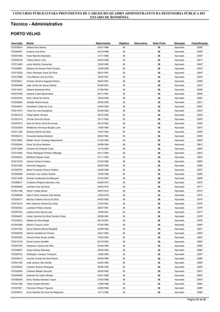 Inscrição Nome
Técnico - Administrativo
CONCURSO PÚBLICO PARA PROVIMENTO DE CARGOS DO QUADRO ADMINISTRATIVO DA DEFENSORIA PÚBLICA DO
ESTADO DE RONDÔNIA
PORTO VELHO
Objetiva DiscursivaNascimento Nota Final Situação Classificação
572035934 Jessica Dos Santos 3625/01/1989 36 Aprovado 2538º
572009381 Susana Lima Silva 3622/10/1989 36 Aprovado 2539º
572001583 Fabio Marinho Machado 3613/11/1989 36 Aprovado 2540º
572009728 Tallany Muniz Lima 3604/03/1990 36 Aprovado 2541º
572013660 Julien Martins Czelusniak 3618/05/1990 36 Aprovado 2542º
572025681 Mariana De Amaral Streit Oliveira 3612/09/1990 36 Aprovado 2543º
572012628 Paulo Henrique Viana Da Silva 3626/01/1991 36 Aprovado 2544º
572010986 Tony Marcel Lima Da Silva 3619/02/1991 36 Aprovado 2545º
572034921 Viviane Carolina Augusta Pereira 3606/03/1991 36 Aprovado 2546º
572046498 João Carlos De Souza Galvan 3620/08/1991 36 Aprovado 2547º
572013537 Jessica Aparecida Silva 3621/09/1991 36 Aprovado 2548º
572037809 Janaina Costa Nascimento 3629/11/1991 36 Aprovado 2549º
572027603 Aline Leticia Da Vitoria 3619/03/1992 36 Aprovado 2550º
572039905 Jônatas Rocha Sousa 3630/05/1992 36 Aprovado 2551º
572034407 Cleudilene Costa Da Cruz 3623/06/1992 36 Aprovado 2552º
572013475 Thais De Lima Gonçalves 3624/09/1992 36 Aprovado 2553º
572003318 Felipe Muller Oliveira 3626/10/1992 36 Aprovado 2554º
572001418 Ylcimar Silva De Souza 3619/11/1992 36 Aprovado 2555º
572007973 Sara De Abreu Silva De Arruda 3604/12/1992 36 Aprovado 2556º
572023929 Waldemiro Henrique Borges Lana 3613/06/1993 36 Aprovado 2557º
572011329 Anthony Michel Da Silva 3614/07/1993 36 Aprovado 2558º
572003215 Fernanda Santos Monteiro 3608/03/1994 36 Aprovado 2559º
572016980 Rafael Anconi Camargo Nascimento 3621/03/1994 36 Aprovado 2560º
572002640 Euller Da Silva Santana 3620/08/1994 36 Aprovado 2561º
572013468 Caroline De Almeida Costa 3614/10/1994 36 Aprovado 2562º
572013482 Flávio Rodrigues Pinheiro Nóbrega 3603/11/1994 36 Aprovado 2563º
572039233 Bethânia Soares Costa 3607/11/1994 36 Aprovado 2564º
572013232 Leticia Correia Fonseca 3627/03/1995 36 Aprovado 2565º
572031600 Edmundo Nogueira 3628/03/1995 36 Aprovado 2566º
572006797 Maria Fernanda Pereira Padilha 3623/08/1996 36 Aprovado 2567º
572006596 Emerson Luis Coelho Soares 3615/09/1996 36 Aprovado 2568º
572013458 Elouise Cavalcante De Mesquita 3627/03/1997 36 Aprovado 2569º
572058617 Criistiane Wirginia Sanches Lima 3604/09/1973 36 Aprovado 2570º
572000808 Judirleia Lobo Da Silva 3604/03/1974 36 Aprovado 2571º
572031268 Valmir Freitas Neves 3629/07/1975 36 Aprovado 2572º
572008008 Célio Franco Cardoso Dos Santos 3610/05/1978 36 Aprovado 2573º
572034917 Marcia Cristiane Souza Da Silva 3604/05/1980 36 Aprovado 2574º
572015316 Neiri Daianne Gomes Da Costa 3621/02/1981 36 Aprovado 2575º
572023522 Lusmaia Pinheiro Soares 3626/07/1981 36 Aprovado 2576º
572007023 Juliana Alves Garcia Leal 3619/08/1981 36 Aprovado 2577º
572009457 Lídice Caroline Da Silva Ferreira Prado 3620/09/1981 36 Aprovado 2578º
572030833 Natália Da Silva Braga 3606/10/1981 36 Aprovado 2579º
572043269 Ademir Cuzzuol Junior 3607/02/1982 36 Aprovado 2580º
572037392 Sonia Fabiana Neves Borghetti 3620/08/1982 36 Aprovado 2581º
572002038 Sirlene Candida De Oliveira 3630/01/1983 36 Aprovado 2582º
572035255 Vanuza Alves Sousa Jordão 3610/02/1983 36 Aprovado 2583º
572012736 Daniel Carlos Scheffer 3622/12/1983 36 Aprovado 2584º
572047879 Cleberson Carlos Dos Reis 3603/05/1984 36 Aprovado 2585º
572008837 Cleice Ramos Menezes 3605/08/1984 36 Aprovado 2586º
572028753 Wellington Campos Travezani 3619/08/1984 36 Aprovado 2587º
572030613 Carmen Eneida Da Silva Rocha 3605/09/1984 36 Aprovado 2588º
572041305 José Jarlison Dos Santos 3603/02/1985 36 Aprovado 2589º
572034905 Franklim Soares Rodrigues 3608/08/1985 36 Aprovado 2590º
572002909 Cleibson Melato Secundo 3609/09/1985 36 Aprovado 2591º
572054806 Gabriela De Castro Mineto 3603/01/1986 36 Aprovado 2592º
572050206 Érika Tâmara Azevedo Tupan 3627/02/1986 36 Aprovado 2593º
572041058 Taline Amaral Monteiro 3612/06/1986 36 Aprovado 2594º
572037821 Francisco Efisson Figueira 3623/09/1986 36 Aprovado 2595º
572040072 Erica Santana Da Silva De Negreiros 3614/11/1986 36 Aprovado 2596º
Página 60 de 86
 