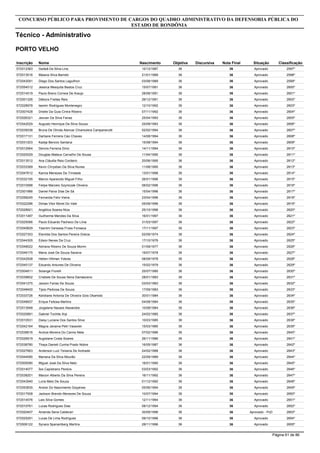 Inscrição Nome
Técnico - Administrativo
CONCURSO PÚBLICO PARA PROVIMENTO DE CARGOS DO QUADRO ADMINISTRATIVO DA DEFENSORIA PÚBLICA DO
ESTADO DE RONDÔNIA
PORTO VELHO
Objetiva DiscursivaNascimento Nota Final Situação Classificação
572012363 Gedeã Da Silva Lins 3610/12/1987 36 Aprovado 2597º
572013516 Maiana Silva Barreto 3621/01/1989 36 Aprovado 2598º
572043091 Diego Dos Santos Laguilhon 3603/08/1989 36 Aprovado 2599º
572054512 Jessica Mesquita Bastos Cruz 3615/07/1991 36 Aprovado 2600º
572014519 Paulo Breno Correia De Araujo 3628/08/1991 36 Aprovado 2601º
572001326 Débora Freitas Reis 3626/12/1991 36 Aprovado 2602º
572028978 Iasmin Rodrigues Montenegro 3612/10/1992 36 Aprovado 2603º
572007428 Drielle Da Guia Cintra Ribeiro 3607/11/1992 36 Aprovado 2604º
572026321 Jeovan Da Silva Farias 3625/04/1993 36 Aprovado 2605º
572042029 Augusto Henrique Da Silva Souza 3625/09/1993 36 Aprovado 2606º
572035038 Bruna De Olinda Alencar Chiamulera Campanerutti 3602/02/1994 36 Aprovado 2607º
572017131 Darliane Ferreira Cáo Chaves 3614/08/1994 36 Aprovado 2608º
572031203 Kadija Benicio Santana 3615/08/1994 36 Aprovado 2609º
572012564 Dennis Ferreira Diniz 3614/11/1994 36 Aprovado 2610º
572020029 Douglas Mateus Carvalho De Sousa 3611/04/1995 36 Aprovado 2611º
572013512 Ana Cláudia Reis Cordeiro 3620/06/1995 36 Aprovado 2612º
572033369 Kevin Chrystian Da Silva Nunes 3611/08/1995 36 Aprovado 2613º
572047612 Karina Menezes Da Trindade 3613/01/1996 36 Aprovado 2614º
572032195 Marcio Aparecido Miguel Filho 3626/01/1996 36 Aprovado 2615º
572010588 Felipe Marcelo Szymczak Oliveira 3606/02/1996 36 Aprovado 2616º
572001986 Daniel Paiva Dias De Sá 3615/04/1996 36 Aprovado 2617º
572058245 Fernanda Felix Vieira 3623/04/1996 36 Aprovado 2618º
572022286 Dimas Vitor Moret Do Vale 3605/09/1996 36 Aprovado 2619º
572028921 Angélica Soares Niza 3625/10/1996 36 Aprovado 2620º
572011487 Guilherme Mendes Da Silva 3616/01/1997 36 Aprovado 2621º
572025066 Paulo Eduardo Pacheco De Lima 3631/03/1997 36 Aprovado 2622º
572040629 Yasmim Vanessa Froes Fonseca 3617/11/1997 36 Aprovado 2623º
572027353 Elenilda Dos Santos Pereira Grécia 3602/09/1974 36 Aprovado 2624º
572044305 Edson Neves Da Cruz 3617/10/1976 36 Aprovado 2625º
572048022 Adriana Ribeiro De Souza Morim 3601/09/1977 36 Aprovado 2626º
572048175 Maria José De Souza Saraiva 3619/07/1978 36 Aprovado 2627º
572042938 Hellen Hillman Yokota 3608/09/1978 36 Aprovado 2628º
572045137 Eduardo Antunes De Oliveira 3615/02/1979 36 Aprovado 2629º
572004811 Solange Fiorelli 3625/07/1980 36 Aprovado 2630º
572039602 Crisbele De Sousa Sena Damasceno 3628/01/1983 36 Aprovado 2631º
572041275 Jacson Farias De Souza 3603/03/1983 36 Aprovado 2632º
572048400 Tijoio Pedrosa De Souza 3617/09/1983 36 Aprovado 2633º
572033726 Kelidiane Antonia De Oliveira Gois Okamoto 3630/01/1984 36 Aprovado 2634º
572048937 Erique Feitosa Martins 3604/08/1984 36 Aprovado 2635º
572013948 Jorgelene Nazare Alexandre 3610/08/1984 36 Aprovado 2636º
572020891 Gabriel Tochite Xoji 3624/02/1985 36 Aprovado 2637º
572010531 Daisy Luciane Dos Santos Silva 3610/03/1985 36 Aprovado 2638º
572042164 Magna Janaina Petri Vassoler 3615/03/1985 36 Aprovado 2639º
572036616 Aroliza Moreira Do Carmo Neta 3607/02/1986 36 Aprovado 2640º
572026919 Augislane Costa Soares 3626/11/1986 36 Aprovado 2641º
572038780 Thays Danieli Cunha Prado Nobre 3616/05/1987 36 Aprovado 2642º
572027663 Anderson Luiz Teixeira De Andrade 3624/02/1988 36 Aprovado 2643º
572044090 Mariana Da Silva Mourão 3622/09/1989 36 Aprovado 2644º
572005090 Miguel José Da Silva Neto 3616/01/1990 36 Aprovado 2645º
572014077 Ísis Capistrano Pereira 3603/03/1992 36 Aprovado 2646º
572038201 Maicon Alberto Da Silva Pereira 3616/11/1992 36 Aprovado 2647º
572043940 Luria Melo De Souza 3601/12/1992 36 Aprovado 2648º
572053835 Andrei Do Nascimento Goçalves 3605/06/1994 36 Aprovado 2649º
572017508 Jackson Brendo Menezes De Souza 3610/07/1994 36 Aprovado 2650º
572014576 Lais Silva Gomes 3612/11/1994 36 Aprovado 2651º
572010761 Lucas Rodrigues Dias 3608/12/1994 36 Aprovado 2652º
572020407 Amanda Sena Calderari 3630/09/1996 36 Aprovado - PcD 2653º
572025291 Lucas De Lima Rodrigues 3609/10/1996 36 Aprovado 2654º
572008122 Synara Spanamberg Martins 3628/11/1996 36 Aprovado 2655º
Página 61 de 86
 