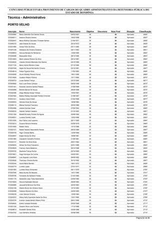 Inscrição Nome
Analista - Redação
CONCURSO PÚBLICO PARA PROVIMENTO DE CARGOS DO QUADRO ADMINISTRATIVO DA DEFENSORIA PÚBLICA DO
ESTADO DE RONDÔNIA
PORTO VELHO
Objetiva DiscursivaNascimento Nota Final Situação Classificação
572006757 Aline Gaspar Pereira 61 1030/11/1989 71 Aprovado 1º
572057486 Elisa Pardo Da Costa 51 8,720/03/1987 59,7 Aprovado 2º
572032769 Josireni Valéria Ximenes 51 8,724/03/1978 59,7 Aprovado - PcD 3º
572040761 Antônio Rosa Da Cruz 51 8,213/06/1965 59,2 Aprovado 4º
572028993 Jocelaine Lopes 50 8,518/09/1981 58,5 Aprovado 5º
572035693 Ivonete Afonso Da Silva 48 9,916/09/1970 57,9 Aprovado 6º
572030756 Rosane Rodigheri Giraldi 49 8,316/02/1969 57,3 Aprovado 7º
572036713 Elizeu Candioto 48 8,414/04/1971 56,4 Aprovado 8º
572041415 Karoline Dos Santos Neto 46 8,601/06/1994 54,6 Aprovado 9º
572001907 Sebastiana Pereira Dos Santos 46 8,420/01/1988 54,4 Aprovado 10º
572000856 Pâmela Deane Silva Andrade 45 9,218/04/1998 54,2 Aprovado 11º
572041873 Eduardo Balbuenoda da Cunha 44 9,520/02/1982 53,5 Aprovado 12º
572037402 Estelita Moreira Braga 45 8,502/05/1977 53,5 Aprovado 13º
572018734 Giselle Da Silva Assunção De Matos 44 9,430/09/1973 53,4 Aprovado 14º
572025644 Lais Carolina Molitor 44 9,225/02/1989 53,2 Aprovado 15º
572057343 Querla Mota Dos Santos 45 8,223/08/1981 53,2 Aprovado 16º
572038469 Francislaine Da Silva Freitas 44 901/02/1975 53 Aprovado 17º
572045867 Jarde Ferreira Dos Santos 45 7,604/07/1977 52,6 Aprovado 18º
572003715 Maria Manaide Dos Santos Dantas De Azevedo 44 8,420/04/1964 52,4 Aprovado 19º
572011957 Maíra Fé Maia Soares 44 8,226/03/1985 52,2 Aprovado 20º
572013597 Cristiana Gomes Rodrigues 44 8,216/08/1982 52,2 Aprovado 21º
572006508 Dinalva Barbosa Da Silva Fernandes 44 7,830/03/1986 51,8 Aprovado 22º
Página 14 de 86
 