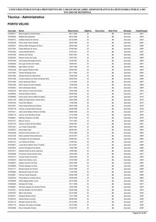 Inscrição Nome
Analista - Redes e Comunicação de Dados
CONCURSO PÚBLICO PARA PROVIMENTO DE CARGOS DO QUADRO ADMINISTRATIVO DA DEFENSORIA PÚBLICA DO
ESTADO DE RONDÔNIA
PORTO VELHO
Objetiva DiscursivaNascimento Nota Final Situação Classificação
572019743 Rafael Rosa Vieira 5624/07/1990 56 Aprovado 1º
572039832 Marcos Daniel Vaz Cavalcante Ramos 5223/03/1984 52 Aprovado 2º
572039800 Fábio Aparecido De Campos 5029/10/1992 50 Aprovado 3º
572014996 Diego De Oliveira Maranhão 4802/12/1985 48 Aprovado 4º
572020330 Márcio Vítor Carvalho De Carvalho 4823/07/1988 48 Aprovado 5º
572047332 Gabriel Carrijo Bento Teixeira 4725/02/1988 47 Aprovado 6º
572047954 Francisco Assis De Oliveira 4718/10/1981 47 Aprovado 7º
572004243 Marlon Samuel Gonçalves 4611/08/1986 46 Aprovado 8º
572047513 Tiago Sol Sol De Medeiros 4524/11/1985 45 Aprovado 9º
572033818 Henrique Ferreira Guimarães 4523/07/1981 45 Aprovado 10º
572025184 Juliano Heber Domingues 4508/09/1984 45 Aprovado 11º
572001305 Ricardo José Gouveia Carneiro 4402/01/1988 44 Aprovado 12º
572019438 Atila Aloise De Almeida 4422/11/1986 44 Aprovado 13º
572023811 Eule Cavalcante Siqueira 4418/07/1987 44 Aprovado 14º
572009179 Hildimar Souza E Silva 4325/09/1989 43 Aprovado 15º
572028782 Ewerton Souto Boege 4311/04/1985 43 Aprovado 16º
572030297 Regisclei Rodrigues Mendes 4213/05/1982 42 Aprovado 17º
572049500 Luiz Doniec Dos Santos De Sousa 4116/11/1986 41 Aprovado 18º
572012637 Rafael Vale Lima 4118/02/1981 41 Aprovado 19º
572006018 Gelson Barros Cardoso 4006/06/1991 40 Aprovado 20º
572038766 Anderson De Araújo Alves 4020/02/1982 40 Aprovado 21º
572012307 Rodrigo Meireles Ferreira 4004/03/1987 40 Aprovado 22º
572010590 Rosielina Nunes Ferreira Basques 4025/09/1989 40 Aprovado 23º
572009214 Luiz Antonio Silva 4015/01/1985 40 Aprovado 24º
572025269 Danilo Raimundo Batista Nunes 4013/04/1989 40 Aprovado 25º
572003728 Fabrício Pinheiro Dos Santos 3921/04/1985 39 Aprovado 26º
572004438 Renan Alves De Oliveira 3927/01/1990 39 Aprovado 27º
572057424 Daniel Eudes E Silva 3915/10/1981 39 Aprovado 28º
572010744 Naun Lemos Belo 3926/01/1995 39 Aprovado 29º
572034040 Alisson Ferreira Silva 3902/05/1988 39 Aprovado 30º
572014208 Paulo Henrique Guyss 3913/08/1993 39 Aprovado 31º
572008198 Luiz Augusto Klitzke Vitor 3805/01/1988 38 Aprovado 32º
572040145 Valglaci Sousa Coelho 3822/11/1979 38 Aprovado 33º
572052261 Jorge Luis De Souza Alexandre 3815/08/1986 38 Aprovado 34º
572004834 Rouberval Castelo Oliveira 3717/06/1978 37 Aprovado 35º
572028560 Romildo Terres Portela De Oliveira Junior 3708/01/1989 37 Aprovado 36º
572012134 Leonardo Courinos Lima Da Silva 3720/03/1991 37 Aprovado 37º
572003753 Kleverton Dos Santos Cabral 3705/01/1982 37 Aprovado 38º
572012404 Juraci Honorio Da Silva Junior 3715/09/1991 37 Aprovado 39º
572009000 Hudyson Santos Barbosa 3726/09/1978 37 Aprovado 40º
572000924 Erick Arruda Alves Saraiva 3709/07/1983 37 Aprovado 41º
572000659 Wélyqrson De Bastos Do Amaral 3601/06/1980 36 Aprovado 42º
572021120 Fernando De Paula Silva 3620/10/1988 36 Aprovado 43º
572047785 Elton Dos Santos Costa 3629/08/1985 36 Aprovado 44º
572003740 Ricardo Fernandes Neto Da Silva 3621/09/1985 36 Aprovado 45º
572031829 Rodrigo Cristiano Pinheiro 3623/07/1980 36 Aprovado 46º
572033207 Alan Araujo Matos Correa 3609/07/1985 36 Aprovado 47º
572043404 João Pedro De Souza Motta 3630/11/1987 36 Aprovado 48º
572048182 Bruno Teixeira De Souza Oliveira 3606/03/1989 36 Aprovado 49º
572034120 Laercio Alexandro De Andrade 3615/09/1978 36 Aprovado 50º
572057016 Wilson Domingos E Silva 3623/02/1985 36 Aprovado 51º
572030315 Luis Antonio Gomes De Almeida 3607/01/1992 36 Aprovado 52º
572026840 Robson Da Costa Farias 3620/08/1987 36 Aprovado 53º
572004782 Jaderclei Da Costa Nogueira 3620/07/1988 36 Aprovado 54º
572045475 Anderson De Carvalho Ferreira 3513/07/1980 35 Aprovado 55º
572008606 Carlos Alberto Arca Gaspar 3511/11/1983 35 Aprovado 56º
572002449 Carlos Eduardo Torres Amaral 3511/12/1986 35 Aprovado 57º
572005779 Erivaldo Moreira Dos Santos 3527/06/1972 35 Aprovado 58º
572041331 Osmar Brasileiro Cardoso Filho De Oliveira 3527/05/1978 35 Aprovado 59º
Página 15 de 86
 