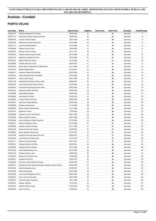 Inscrição Nome
Analista - Administração
CONCURSO PÚBLICO PARA PROVIMENTO DE CARGOS DO QUADRO ADMINISTRATIVO DA DEFENSORIA PÚBLICA DO
ESTADO DE RONDÔNIA
PORTO VELHO
Objetiva DiscursivaNascimento Nota Final Situação Classificação
572014563 Ingrid De Souza Batista 3626/04/1990 36 Aprovado 115º
572035768 Paulo Rogerio Costa Canuto 3605/09/1981 36 Aprovado 116º
572014109 Ivanilson Parente Da Silva 3609/09/1990 36 Aprovado 117º
572041248 Alex Laborda De Oliveira 3523/11/1982 35 Aprovado 118º
572003897 Adrina Josefa Batista De Quadros Rocha 3506/11/1986 35 Aprovado 119º
572016918 Francimary Sena Da Silva 3511/01/1978 35 Aprovado 120º
572016962 Elissandra Melo Lopes 3501/03/1981 35 Aprovado 121º
572004167 Ismaelson Costa De Moura 3514/05/1982 35 Aprovado 122º
572001576 Nivaldo Faria Castro 3514/08/1984 35 Aprovado 123º
572006583 Alzira Barros Cardoso 3512/01/1986 35 Aprovado - PcD 124º
572037476 Janine Silva Souza 3514/03/1986 35 Aprovado 125º
572008602 Cleia Leimara Marinho Silva 3504/07/1987 35 Aprovado 126º
572052084 Elton Vinicius Azevedo Lopes 3518/07/1992 35 Aprovado 127º
572033477 Ítalo Borges Souza Da Silva 3512/03/1993 35 Aprovado 128º
572056822 Carlos Daniel Lins De Araújo Filho 3510/06/1970 35 Aprovado 129º
572033045 Andre Vitor Cardoso Dos Santos 3501/09/1984 35 Aprovado 130º
572000461 Kéli Cristina Dias Monteiro Flores 3527/01/1978 35 Aprovado 131º
572034248 Letícia Cristina Machado Batista 3517/11/1981 35 Aprovado 132º
572007288 Berenice Da Silva Nabôa 3525/02/1982 35 Aprovado 133º
572036594 Narayana Pereira Dos Santos 3529/03/1989 35 Aprovado 134º
572023990 João Bosco Souza De Oliveira 3509/01/1968 35 Aprovado 135º
572043853 Rita De Cássia Ramalho Rocha 3519/07/1970 35 Aprovado 136º
572017447 Cristiane Guidini De Oliveira 3501/10/1986 35 Aprovado 137º
572025824 Renan Gomes De Lima 3504/03/1988 35 Aprovado 138º
572031554 Francisca Gerliane Da Silva 3516/07/1988 35 Aprovado 139º
572044120 Mariana Da Silva Mourão 3522/09/1989 35 Aprovado 140º
572054527 Angelita Sosa Rabelo Caúla 3510/11/1981 35 Aprovado 141º
572036569 Ane Maria Lima Monteiro 3502/04/1982 35 Aprovado 142º
572022704 Gilberto Da Silva Ribeiro 3518/10/1986 35 Aprovado 143º
Página 3 de 86
 