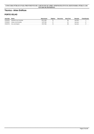 Inscrição Nome
Técnico - Artes Gráficas
CONCURSO PÚBLICO PARA PROVIMENTO DE CARGOS DO QUADRO ADMINISTRATIVO DA DEFENSORIA PÚBLICA DO
ESTADO DE RONDÔNIA
PORTO VELHO
Objetiva DiscursivaNascimento Nota Final Situação Classificação
572045422 Alexandre Lúcio Fernandes 4006/12/1985 40 Aprovado 1º
572009400 Ulisses Lima Guimarães 3714/07/1985 37 Aprovado 2º
572023735 Ana Luiza Scappini 3510/01/1983 35 Aprovado 3º
Página 70 de 86
 