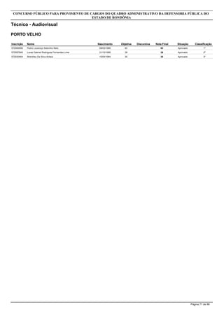 Inscrição Nome
Técnico - Audiovisual
CONCURSO PÚBLICO PARA PROVIMENTO DE CARGOS DO QUADRO ADMINISTRATIVO DA DEFENSORIA PÚBLICA DO
ESTADO DE RONDÔNIA
PORTO VELHO
Objetiva DiscursivaNascimento Nota Final Situação Classificação
572000099 Pedro Lourenço Sobrinho Neto 6008/03/1985 60 Aprovado 1º
572057845 Lucas Gabriel Rodrigues Fernandes Lima 3931/10/1995 39 Aprovado 2º
572030464 Shérdiley Da Silva Ardaia 3515/04/1984 35 Aprovado 3º
Página 71 de 86
 